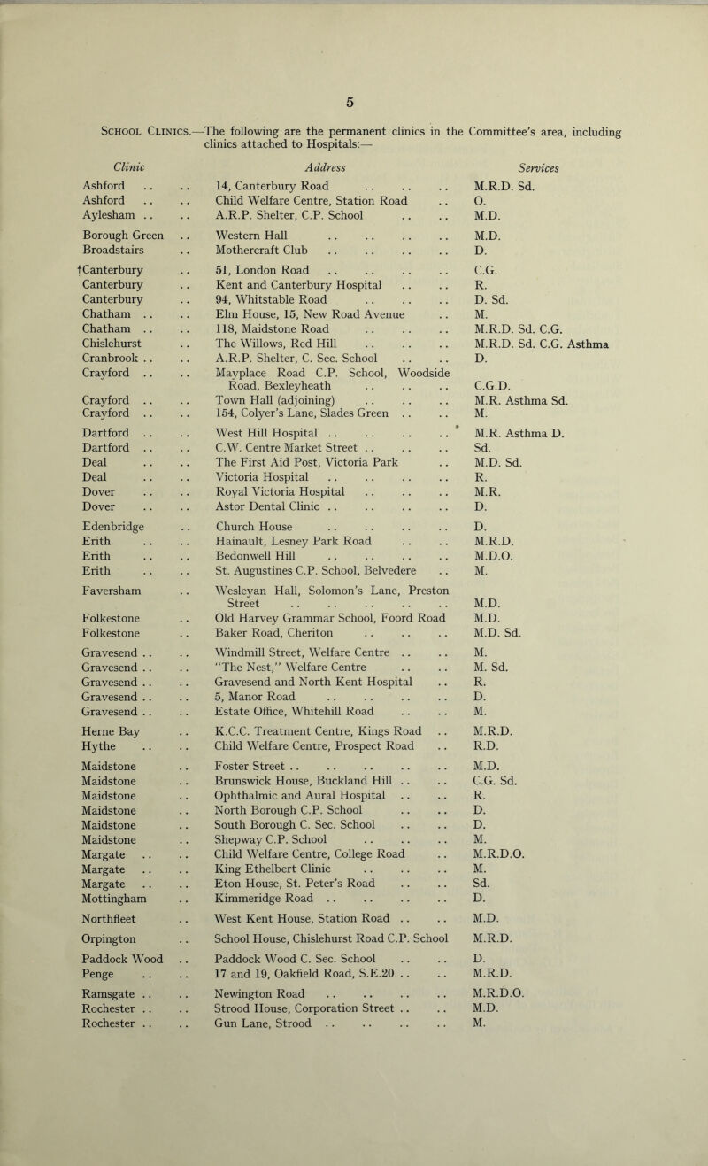 School Clinics.—The following are the permanent clinics in the Committee’s area, including clinics attached to Hospitals:— Clinic Address Services Ashford 14, Canterbury Road M.R.D. Sd. Ashford Child Welfare Centre, Station Road 0. Aylesham .. A.R.P. Shelter, C.P. School M.D. Borough Green Western Hall M.D. Broadstairs Mothercraft Club D. t Canterbury 51, London Road C.G. Canterbury Kent and Canterbury Hospital R. Canterbury 94, Whitstable Road D. Sd. Chatham .. Elm House, 15, New Road Avenue M. Chatham .. 118, Maidstone Road M.R.D. Sd. C.G. Chislehurst The Willows, Red Hill M.R.D. Sd. C.G. Asthma Cranbrook .. A.R.P. Shelter, C. Sec. School D. Crayford Mayplace Road C.P. School, Woodside Road, Bexleyheath C.G.D. Crayford Town Hall (adjoining) M.R. Asthma Sd. Crayford 154, Colyer’s Lane, Slades Green M. Dartford .. West Hill Hospital M.R. Asthma D. Dartford .. C.W. Centre Market Street Sd. Deal The First Aid Post, Victoria Park M.D. Sd. Deal Victoria Hospital R. Dover Royal Victoria Hospital M.R. Dover Astor Dental Clinic D. Edenbridge Church House D. Erith Hainault, Lesney Park Road M.R.D. Erith Bedonwell Hill M.D.O. Erith St. Augustines C.P. School, Belvedere M. Faversham Wesleyan Hall, Solomon’s Lane, Preston Street M.D. Folkestone Old Harvey Grammar School, Foord Road M.D. Folkestone Baker Road, Cheriton M.D. Sd. Gravesend .. Windmill Street, Welfare Centre M. Gravesend .. “The Nest,’’ Welfare Centre M. Sd. Gravesend .. Gravesend and North Kent Hospital R. Gravesend .. 5, Manor Road D. Gravesend .. Estate Office, Whitehill Road M. Herne Bay K.C.C. Treatment Centre, Kings Road M.R.D. Hythe Child Welfare Centre, Prospect Road R.D. Maidstone Foster Street M.D. Maidstone Brunswick House, Buckland Hill C.G. Sd. Maidstone Ophthalmic and Aural Hospital R. Maidstone North Borough C.P. School D. Maidstone South Borough C. Sec. School D. Maidstone Shepway C.P. School M. Margate Child Welfare Centre, College Road M.R.D.O. Margate King Ethelbert Clinic M. Margate Eton House, St. Peter’s Road Sd. Mottingham Kimmeridge Road D. Northfleet West Kent House, Station Road M.D. Orpington School House, Chislehurst Road C.P. School M.R.D. Paddock Wood Paddock Wood C. Sec. School D. Penge 17 and 19, Oakfield Road, S.E.20 M.R.D. Ramsgate .. Newington Road M.R.D.O. Rochester .. Strood House, Corporation Street M.D. Rochester .. Gun Lane, Strood .. M.