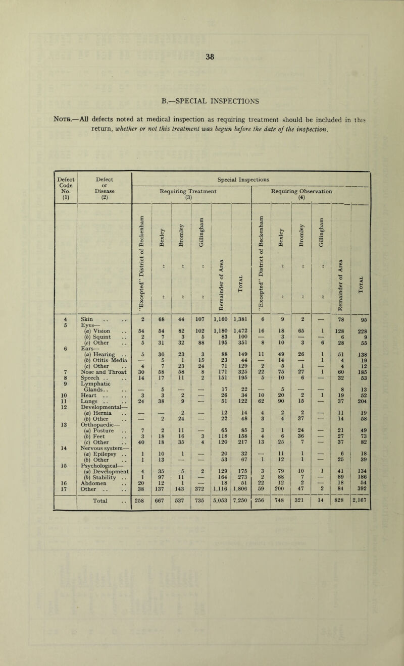 B.—SPECIAL INSPECTIONS Note.—All defects noted at medical inspection as requiring treatment should be included in this return, whether or not this treatment was begun before the date of the inspection. Defect Code No. (1) Defect or Disease (2) Special Inspections Req airing Treatment (3) Requiring Obs< (4) ;rvatior ■ Excepted” District of Beckenham ,, ,, Bexley ,, ,, Bromley ,, ,, Gillingham Remainder of Area Total Excepted” District of Beckenham I ,, ,, Bexley ! ,, ,, Bromley ,, ,, Gillingham •i Remainder of Area | 1 1 uvxox 1 4 Skin 2 68 44 107 1,160 1,381 6 9 2 — 78 95 5 Eyes— (a) Vision 54 54 82 102 1,180 1,472 16 18 65 1 128 228 (b) Squint 2 7 3 5 83 100 — 3 — — 6 9 (c) Other 5 31 32 88 195 351 8 10 3 6 28 55 6 Ears— (a) Hearing 5 30 23 3 88 149 11 49 26 1 51 138 (b) Otitis Media — 5 1 15 23 44 — 14 — 1 4 19 (c) Other 4 7 23 24 71 129 2 5 1 — 4 12 7 Nose and Throat 30 68 58 8 171 325 22 76 27 1 60 185 8 Speech .. 14 17 11 2 151 195 5 10 6 — 32 63 9 Lymphatic Glands.. 5 _ _ 17 22 B 5 8 13 10 Heart 3 3 2 — 26 34 10 20 2 1 19 52 11 Lungs .. 24 38 9 — 51 122 62 90 15 — 37 204 12 Developmental— (a) Hernia 2 12 14 4 2 2 11 19 (b) Other — 2 24 — 22 48 3 4 37 — 14 58 13 Orthopaedic— (a) Posture 7 2 11 65 85 3 1 24 _ 21 49 (f>) Feet 3 18 16 3 118 158 4 6 36 — 27 73 (e) Other 40 18 35 4 120 217 13 25 7 — 37 82 14 Nervous system— (a) Epilepsy .. 1 10 1 20 32 11 1 6 18 (b) Other 1 13 — — 53 67 1 12 1 — 25 39 15 Psychological— (a) Development 4 35 5 2 129 175 3 79 10 1 41 134 (6) Stability .. 1 97 11 — 164 273 2 88 7 — 89 186 16 Abdomen 20 12 1 — 18 51 22 12 2 — 18 54 17 Other 38 137 143 372 1,116 1,806 59 200 47 2 84 392