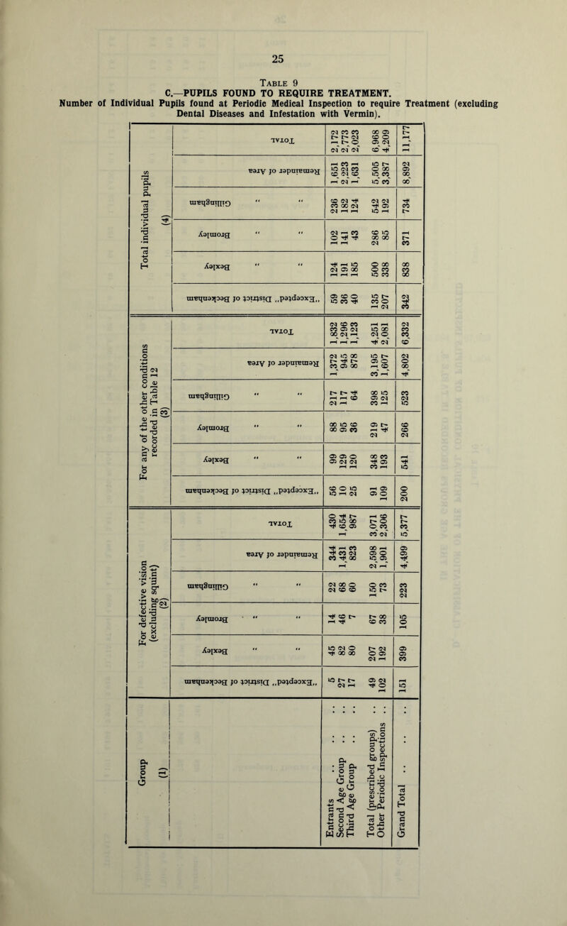 'I^AHLE 9 C—PUPILS FOUND TO REQUIRE TREATMENT. Number of Individual Pupils found at Periodic Medical Inspection to require Treatment (excluding Dental Diseases and Infestation with Vermin). aviox 1 (M so eo l> (N « l> o_ c<r (M* <n' 6,968 4,209 11,177 eft JO Jspurenia^ 1,651 2,223 1,631 5,505 3,387 8,892 0 CU S3 niBqSmniO “ “ «0 (M Tt< CO 00 (M Cv) 1—( f—1 OJ (N 05 X 734 G O H iCaiuiojg   <M -4 CO 0 4^4 286 85 CO X»ix3g •'  ^ ^ IC (M 05 X ^ ^ ^ 500 338 838 niCTpiaJiDsa JO joixjstQ ..pajdaoxg,, 05 CO 0 >C CO Tt4 X I> eo 0 fh <m i (ft IViOi 1,832 1,296 1,123 4,251 2,081 6,332 c _o ■4-* ■’9 (M c ^ V9jy JO JspurBinaH <M 40 X |> t> M_05 X 3,195 1,607 0 X 4# o ^ U ^ ^ H niBqSntniO  I> t> ^ i*H f-H CO X X X (M CO F-H 523 O CO 0) O o Xoioiojg   X >0 X X 05 «0 219 47 266 u C rt O Xaixsg '•  X 05 0 X <N <M FH 348 193 541 (£4 taBqusqoag jo joijjsiq ..pajdaoxg,, X 0 »o X ^ (M F-4 05 X 0 200 ivxox 430 1,654 987 3,071 2,306 5,377 c _ 0 ^ voiy JO japnreras^ 344 1,431 823 2,598 1,901 X X 4if r defective visi xcluding squin (2) ui«q3uijiif)   <N X 0 01 X X 0 n X !> 223 Xojniojg  CO t- t> 00 <0 CO 105 0 Xajxag   X <M 0 Tt X X l> <M © X (N l-H 399 xn'eqaoqoog jo joixjsiq ..pajdaoxg,, 10 I> C<l ^ X (N 0 F—4 151 Group (1) Entrants Second Age Group Third Age Group Total (prescribed groups) Other Periodic Inspections .. Grand Total ..