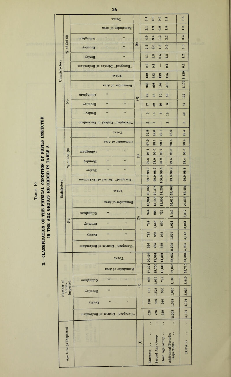 —CLASSIFICATION OF THE PHYSICAL CONDITION OF PUPILS INSPECTED IN THE AGE GROUPS RECORDED IN TABLE 8. u O O 42 1 iviox 1 c<i cq o P w p 0 p s 'o ui'BqSuiiiiQ   4.9 3.4 1.3 3.2 d u ■S.O 1 ts CO a P 1,430 1 1 108 410 1,179 uieqSuinif)   48 36 10 38 cc 6 iz; itaixog  “ Od ^ 05 N 1 W Satisfactory ^viox 97.9 98.0 99.1 98.6 98.4 u 'o Xojuiojg “  97.8 98.0 98.2 99.6 98.4 Xojxag   98.9 98.2 99.6 98.8 98.8 tu'Bquaqoag jo ^^IJ:^stg ,,p3;doDxg„ 99.7 99.9 100.0 99.9 99.9 6 :z; avxox 20,066 19,678 14,268 32,662 86,464 Boav JO Jopureino^ 16,961 16,468 11,602 26,616 70,536 mnqSuqjTQ   944 999 732 1,142 3,817 iCaimojg   744 1,646 660 1,021 3,861 Xo^xag ''  781 850 936 1,679 4,145 raequaqoag jo pix>stQ ..pa^dooxg,, 626 726 539 2,206 4,096 iviox 20,496 19,961 14,391 33,037 GO GO 00 Number of Pupils Inspected BOJV JO JOpUlBUIOH 17,324 15,756 11,610 27,025 71,716 meqSuiqio 992 1,035 742 1,180 3,949 Aaimojg 761 1,678 660 1,026 3,925 Aaixog  ‘ 790 866 940 1,598 4,194 mequaqoag jo ^oixjsta ..ps^da^xg,, 628 726 639 2,208 4,101