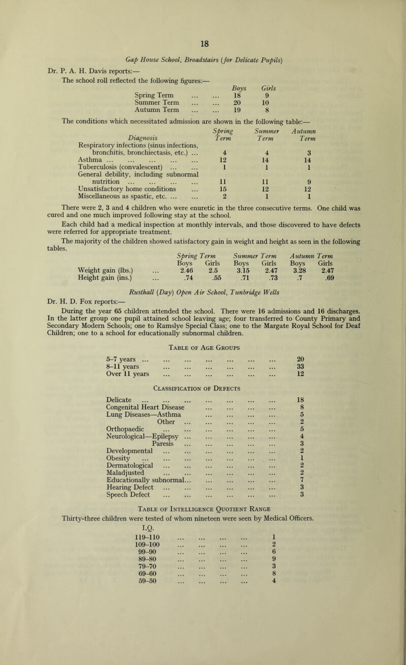 Gap House School, Broadstairs (for Delicate Pupils) Dr. P. A. H. Davis reports:— The school roll reflected the following figures:— Spring Term Boys 18 Girls 9 Summer Term 20 10 Autumn Term 19 8 The conditions which necessitated admission are shown in the following table:— Spring Summer Autumn Diagnosis Term Term Term Respiratory infections (sinus infections, bronchitis, bronchiectasis, etc.) ... 4 4 3 Asthma ... 12 14 14 Tuberculosis (convalescent) 1 1 1 General debility, including subnormal nutrition 11 11 9 Unsatisfactory home conditions 15 12 12 Miscellaneous as spastic, etc. ... 2 1 1 There were 2, 3 and 4 children who were enuretic in the three consecutive terms. One child was cured and one much improved following stay at the school. Each child had a medical inspection at monthly intervals, and those discovered to have defects were referred for appropriate treatment. The majority of the children showed satisfactory gain in weight and height as seen in the following tables. Spring Term Summer Term Autumn Term Boys Girls Boys Girls Boys Girls Weight gain (lbs.) 2.46 2.5 3.15 2.47 3.28 2.47 Height gain (ins.) .74 .55 .71 .73 .7 .69 Rusthall (Day) Open Air School, Tunbridge Wells Dr. H. D. Fox reports:— During the year 65 children attended the school. There were 16 admissions and 16 discharges. In the latter group one pupil attained school leaving age; four transferred to County Primary and Secondary Modern Schools; one to Ramslye Special Class; one to the Margate Royal School for Deaf Children; one to a school for educationally subnormal children. Table of Age Groups 5-7 years 20 8-11 years 33 Over 11 years 12 Classification of Defects Delicate ... ... 18 Congenital Heart Disease ... ... 8 Lung Diseases—Asthma 5 Other ... 2 Orthopaedic ... ... 5 Neurological—Epilepsy 4 Paresis ... 3 Developmental ... ... 2 Obesity 1 Dermatological ... ... ... ... ... ... 2 Maladjusted 2 Educationally subnormal 7 Hearing Defect ... ... ... 3 Speech Defect ... ... ... ... ... ... 3 Table of Intelligence Quotient Range Thirty-three children were tested of whom nineteen were seen by Medical Officers. i.Q. 119-110 1 109-100 2 99-90 6 89-80 9 79-70 3 69-60 8 59-50 4