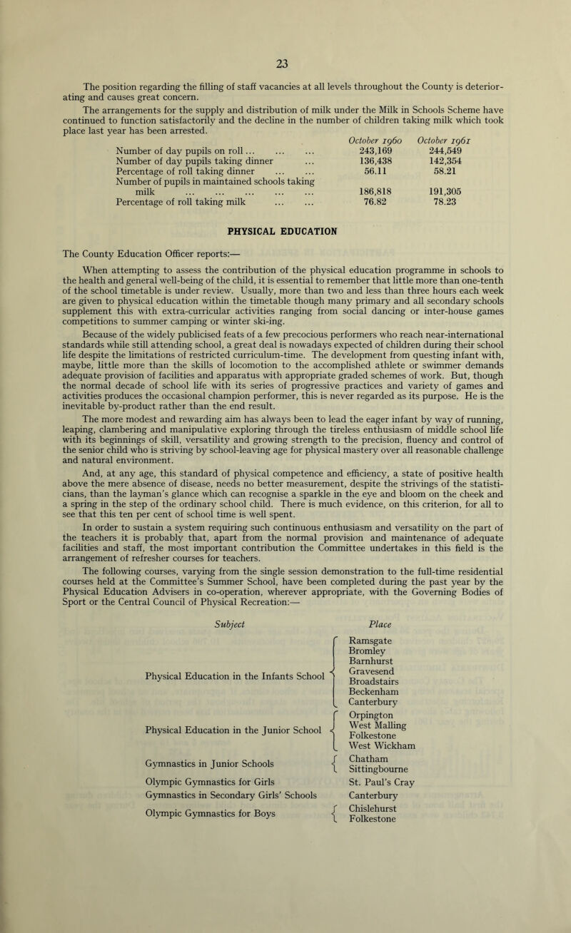 The position regarding the filling of staff vacancies at all levels throughout the County is deterior- ating and causes great concern. The arrangements for the supply and distribution of milk under the Milk in Schools Scheme have continued to function satisfactorily and the decline in the number of children taking milk which took place last year has been arrested. Number of day pupils on roll... Number of day pupils taking dinner Percentage of roll taking dinner Number of pupils in maintained schools taking milk Percentage of roll taking milk October i960 243,169 136,438 56.11 186,818 76.82 October 1961 244,549 142,354 58.21 191,305 78.23 PHYSICAL EDUCATION The County Education Officer reports:— When attempting to assess the contribution of the physical education programme in schools to the health and general well-being of the child, it is essential to remember that little more than one-tenth of the school timetable is under review. Usually, more than two and less than three hours each week are given to physical education within the timetable though many primary and all secondary schools supplement this with extra-curricular activities ranging from social dancing or inter-house games competitions to summer camping or winter ski-ing. Because of the widely publicised feats of a few precocious performers who reach near-international standards while still attending school, a great deal is nowadays expected of children during their school life despite the limitations of restricted curriculum-time. The development from questing infant with, maybe, little more than the skills of locomotion to the accomplished athlete or swimmer demands adequate provision of facilities and apparatus with appropriate graded schemes of work. But, though the normal decade of school life with its series of progressive practices and variety of games and activities produces the occasional champion performer, this is never regarded as its purpose. He is the inevitable by-product rather than the end result. The more modest and rewarding aim has always been to lead the eager infant by way of running, leaping, clambering and manipulative exploring through the tireless enthusiasm of middle school life with its beginnings of skill, versatility and growing strength to the precision, fluency and control of the senior child who is striving by school-leaving age for physical mastery over all reasonable challenge and natural environment. And, at any age, this standard of physical competence and efficiency, a state of positive health above the mere absence of disease, needs no better measurement, despite the strivings of the statisti- cians, than the layman’s glance which can recognise a sparkle in the eye and bloom on the cheek and a spring in the step of the ordinary school child. There is much evidence, on this criterion, for all to see that this ten per cent of school time is well spent. In order to sustain a system requiring such continuous enthusiasm and versatility on the part of the teachers it is probably that, apart from the normal provision and maintenance of adequate facilities and staff, the most important contribution the Committee undertakes in this field is the arrangement of refresher courses for teachers. The following courses, varying from the single session demonstration to the full-time residential courses held at the Committee’s Summer School, have been completed during the past year by the Physical Education Advisers in co-operation, wherever appropriate, with the Governing Bodies of Sport or the Central Council of Physical Recreation:— Subject Place Physical Education in the Infants School Physical Education in the Junior School Gymnastics in Junior Schools Olympic Gymnastics for Girls Gymnastics in Secondary Girls’ Schools Olympic Gymnastics for Boys { { Ramsgate Bromley Barnhurst Gravesend Broadstairs Beckenham Canterbury Orpington West Mailing Folkestone West Wickham Chatham Sittingbourne St. Paul’s Cray Canterbury Chislehurst Folkestone