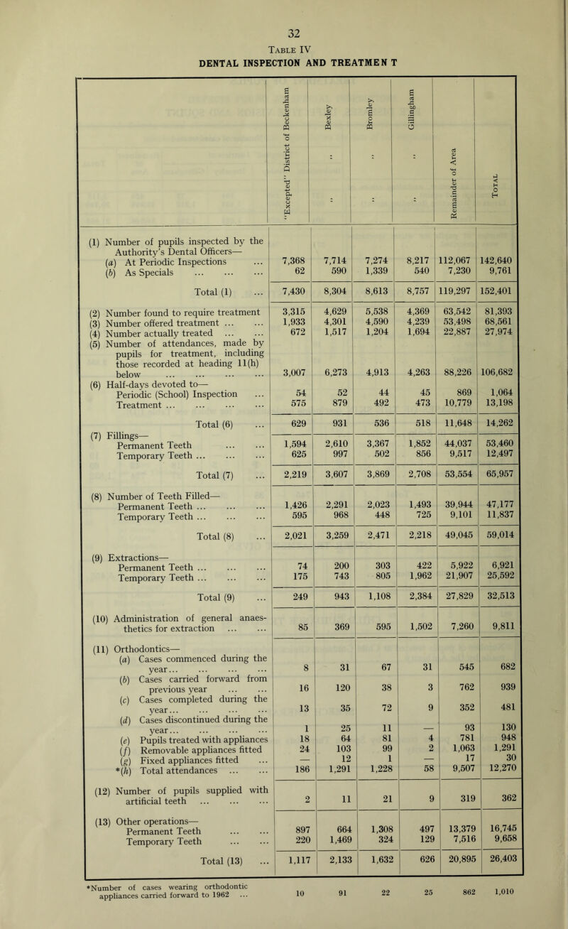 Table IV DENTAL INSPECTION AND TREATMEN T “Excepted” District of Beckenham >> H V m <D 6 o u PQ S fcuo C 3 d U < o u GJ c d s ►J < H O H (1) Number of pupils inspected by the ! i Authority’s Dental Officers— (a) At Periodic Inspections 7,368 7,714 7,274 8,217 112,067 142,640 (b) As Specials 62 590 1,339 540 7,230 9,761 Total (1) 7,430 8,304 8,613 8,757 119,297 152,401 (2) Number found to require treatment 3,315 4,629 5,538 4,369 63,542 81,393 (3) Number offered treatment 1,933 4,301 4,590 4,239 53,498 68,561 (4) Number actually treated 672 1,517 1,204 1,694 22,887 27,974 (5) Number of attendances, made by pupils for treatment, including those recorded at heading 11(h) below 3,007 6,273 4,913 4,263 88,226 106,682 (6) Half-days devoted to— Periodic (School) Inspection 54 52 44 45 869 1,064 Treatment ... 575 879 492 473 10,779 13,198 Total (6) 629 931 536 518 11,648 14,262 (7) Fillings— Permanent Teeth 1,594 2,610 3,367 1,852 44,037 53,460 Temporary Teeth 625 997 502 856 9,517 12,497 Total (7) 2,219 3,607 3,869 2,708 53,554 65,957 (8) Number of Teeth Filled— Permanent Teeth ... 1,426 2,291 2,023 1,493 39,944 47,177 Temporary Teeth ... 595 968 448 725 9,101 11,837 Total (8) 2,021 3,259 2,471 2,218 49,045 59,014 (9) Extractions— Permanent Teeth 74 200 303 422 5,922 6,921 Temporary Teeth ... 175 743 805 1,962 21,907 25,592 Total (9) 249 943 1,108 2,384 27,829 32,513 (10) Administration of general anaes- thetics for extraction 85 369 595 1,502 7,260 9,811 (11) Orthodontics— (a) Cases commenced during the year... 8 31 67 31 545 682 (.b) Cases carried forward from previous year 16 120 38 3 762 939 (c) Cases completed during the year... 13 35 72 9 352 481 (d) Cases discontinued during the year... 1 25 11 — 93 130 (e) Pupils treated with appliances 18 64 81 4 781 948 (/) Removable appliances fitted 24 103 99 2 1,063 1,291 \g) Fixed appliances fitted — 12 1 — 17 30 *{h) Total attendances 186 1,291 1,228 58 9,507 12,270 (12) Number of pupils supplied with artificial teeth 2 11 21 9 319 362 (13) Other operations— Permanent Teeth 897 664 1,308 497 13,379 16,745 Temporary Teeth 220 1,469 324 129 7,516 9,658 Total (13) 1,117 2,133 1,632 626 20,895 26,403 ♦Number of cases wearing orthodontic appliances carried forward to 1962 10 91 22 25 862 1,010