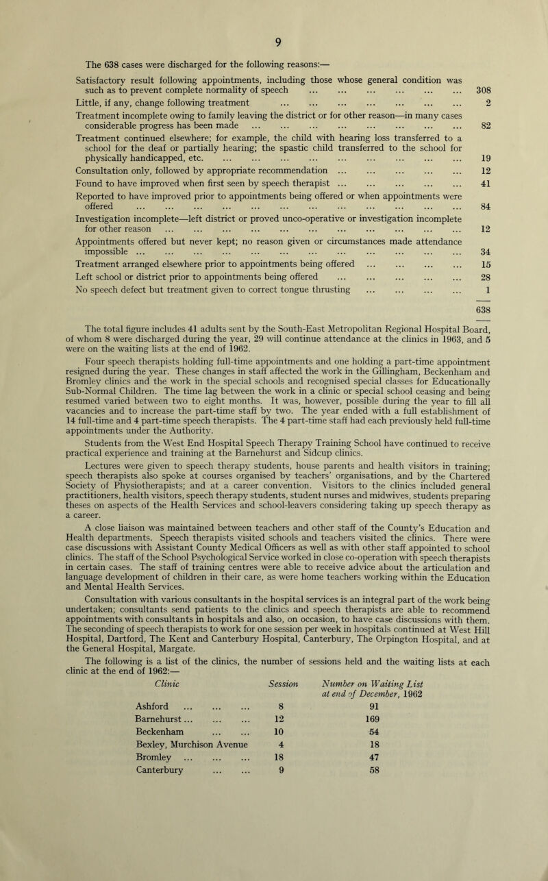 The 638 cases were discharged for the following reasons:— Satisfactory result following appointments, including those whose general condition was such as to prevent complete normality of speech 308 Little, if any, change following treatment ... ... 2 Treatment incomplete owing to family leaving the district or for other reason—in many cases considerable progress has been made ... ... ... ... 82 Treatment continued elsewhere; for example, the child with hearing loss transferred to a school for the deaf or partially hearing; the spastic child transferred to the school for physically handicapped, etc ... 19 Consultation only, followed by appropriate recommendation ... ... ... ... ... 12 Found to have improved when first seen by speech therapist ... ... ... ... ... 41 Reported to have improved prior to appointments being offered or when appointments were offered ... ... ... ... ... ... ... ... ... ... ... ... 84 Investigation incomplete—left district or proved unco-operative or investigation incomplete for other reason ... ... ... 12 Appointments offered but never kept; no reason given or circumstances made attendance impossible ... ... ... ... ... ... 34 Treatment arranged elsewhere prior to appointments being offered ... ... ... ... 15 Left school or district prior to appointments being offered ... ... ... 28 No speech defect but treatment given to correct tongue thrusting ... ... ... ... 1 638 The total figure includes 41 adults sent by the South-East Metropolitan Regional Hospital Board, of whom 8 were discharged during the year, 29 will continue attendance at the clinics in 1963, and 5 were on the waiting lists at the end of 1962. Four speech therapists holding full-time appointments and one holding a part-time appointment resigned during the year. These changes in staff affected the work in the Gillingham, Beckenham and Bromley clinics and the work in the special schools and recognised special classes for Educationally Sub-Normal Children. The time lag between the work in a clinic or special school ceasing and being resumed varied between two to eight months. It was, however, possible during the year to fill all vacancies and to increase the part-time staff by two. The year ended with a full establishment of 14 full-time and 4 part-time speech therapists. The 4 part-time staff had each previously held full-time appointments under the Authority. Students from the West End Hospital Speech Therapy Training School have continued to receive practical experience and training at the Barnehurst and Sidcup clinics. Lectures were given to speech therapy students, house parents and health visitors in training; speech therapists also spoke at courses organised by teachers’ organisations, and by the Chartered Society of Physiotherapists; and at a career convention. Visitors to the clinics included general practitioners, health visitors, speech therapy students, student nurses and midwives, students preparing theses on aspects of the Health Services and school-leavers considering taking up speech therapy as a career. A close liaison was maintained between teachers and other staff of the County’s Education and Health departments. Speech therapists visited schools and teachers visited the clinics. There were case discussions with Assistant County Medical Officers as well as with other staff appointed to school clinics. The staff of the School Psychological Service worked in close co-operation with speech therapists in certain cases. The staff of training centres were able to receive advice about the articulation and language development of children in their care, as were home teachers working within the Education and Mental Health Services. Consultation with various consultants in the hospital services is an integral part of the work being undertaken; consultants send patients to the clinics and speech therapists are able to recommend appointments with consultants in hospitals and also, on occasion, to have case discussions with them. The seconding of speech therapists to work for one session per week in hospitals continued at West Hill Hospital, Dartford, The Kent and Canterbury Hospital, Canterbury, The Orpington Hospital, and at the General Hospital, Margate. The following is a list of the clinics, the number of sessions held and the waiting lists at each clinic at the end of 1962:— Clinic Session Number on Waiting List at end of December, 1962 Ashford 8 91 Barnehurst 12 169 Beckenham 10 54 Bexley, Murchison Avenue 4 18 Bromley 18 47 Canterbury 9 58