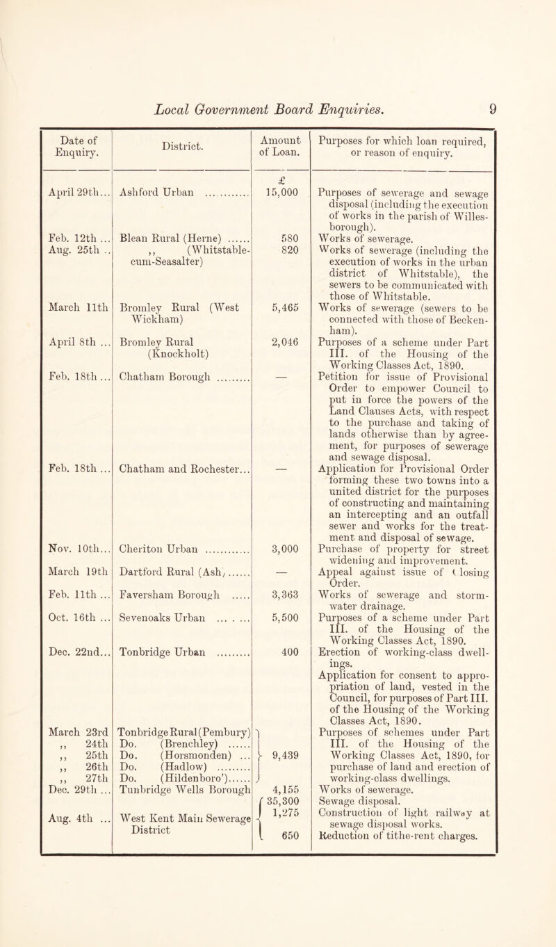 Date of Enquiry. April 29th... Feb. 12th ... Aug. 25th .. March 11th April 8th ... Feb. 18th ... Feb. 18th ... Nov. 10th... March 19 th Feb. 11th ... Oct. 16th ... Dec. 22nd... March 23rd ,, 24th „ 25th ,, 26th ,, 27th Dec. 29th ... Aug. 4th ... District. Amount of Loan. £ Ashford Urban . 15,000 Blean Rural (Herne) . 580 ,, (Whitstable- 820 cum-Seasalter) Bromley Rural (West 5,465 Wickham) Bromley Rural 2,046 (Knockholt) Chatham Borough . Chatham and Rochester... — Cheriton Urban . 3,000 Dartford Rural (Ashy. — Faversham Borough . 3,363 Sevenoaks Urban . 5,500 Tonbridge Urban . 400 Tonbridge Rural (Pembury) A Do. (Brenchley) . Do. (Horsmonden) ... 8 9,439 Do. (Hadlow) . Do. (Hildenboro’). J Tunbridge Wells Borough 4,155 [ 35,300 West Kent Main Sewerage - 1 1,275 District l 650 Purposes for which loan required, or reason of enquiry. Purposes of sewerage and sewage disposal (including the execution of works in the parish of Willes- borough). Works of sewerage. Works of sewerage (including the execution of works in the urban district of Whitstable), the sewers to be communicated with those of Whitstable. Works of sewerage (sewers to be connected with those of Becken¬ ham). Purposes of a scheme under Part III. of the Housing of the Working Classes Act, 1890. Petition for issue of Provisional Order to empower Council to put in force the powers of the Land Clauses Acts, with respect to the purchase and taking of lands otherwise than by agree¬ ment, for purposes of sewerage and sewage disposal. Application for Provisional Order forming these two towns into a united district for the purposes of constructing and maintaining an intercepting and an outfall sewer and works for the treat¬ ment and disposal of sewage. Purchase of property for street widening and improvement. Appeal against issue of ( losing Order. Works of sewerage and storm¬ water drainage. Purposes of a scheme under Part III. of the Housing of the Working Classes Act, 1890. Erection of working-class dwell¬ ings. Application for consent to appro¬ priation of land, vested in the Council, for purposes of Part III. of the Housing of the Working Classes Act, 1890. Purposes of schemes under Part III. of the Housing of the Working Classes Act, 1890, for purchase of land and erection of working-class dwellings. Works of sewerage. Sewage disposal. Construction of light railway at sewage disposal works. Reduction of tithe-rent charges.