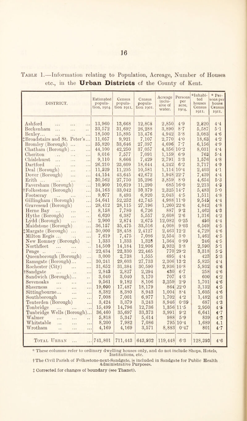 Table 1.—Information relating to Population, Acreage, Number of Houses etc., in the Urban Districts of the County of Kent. DISTRICT. Estimated popula¬ tion, 1914. Census popula¬ tion 1911. Census popula¬ tion 1901. Acreage inclu¬ sive of water. Persons per acre, 1914. *Inhabi- ted houses Census 1911. * Per¬ sons per house Census 1911. Ashford 13,960 13,668 12,808 2,850 4-9 2,820 4.4 Beckenham ... 33,572 31,692 26,288 3,890 8-7 5,587 5-1 Bexley... 18,500 15,895 13,476 4,942 3-8 3,083 4-6 JBroadstairs and St. Peter’s... 11,057 9,921 7,107 2,770 4-0 18,63 4-2 Bromley (Borough) ... 35,820 33,646 27,397 4,696 7 7 6,156 4-9 Chatham (Borough) ... 44,100 42,250 37,057 4,356 10-2 8,031 4.4 Cheriton 8,016 7,577 7,091 1,159 6-9 763 5-4 Chislehurst ... 9,110 8,666 7,429 2,791 3-3 1,576 4-8 Dartford 26,210 23,609 18,644 4,242 6-2 3,717 4-9 Deal (Borough) 11,529 11,295 10,581 1,114 10*4 2,403 4-1 Dover (Borough) 44,154 43,645 42,672 1,948 22-7 7,439 4-4 Erith ... 30,562 27,750 25,296 3,859 8-0 4,654 5-3 Faversham (Borough) 10,900 10,619 11,290 685 16-0 2,213 4-3 tFolkestone (Borough) 34,163 33,042 30,379 2,325 147 5,483 5-0 Footscray 9,077 8,493 6,920 2,043 4-5 1,511 4-8 Gillingham (Borough) 54,641 52,252 42,745 4,988 11-0 9,545 4.4 Gravesend (Borough) 28,412 28,115 27,196 1,260 22-6 4,842 4*8 Herne Bay 8,158 7,780 6,726 887 9‘2 1,462 4-3 Hythe (Borough) 6,620 6,387 5,557 2,608 2-6 1,316 4-2 Lydd (Borough) 2,900 2,874 2,675 12,082 0-25 450 4-4 Maidstone (Borough) 36,157 35,475 33,516 4,008 9-03 6,569 4-5 ^Margate (Borough) ... 30,000 28,458 2,4127 2,463 12-2 4,729 4*6 Milton Regis ... 7,619 7,475 7,086 2,554 3-0 1,462 4-5 New Romney (Borough) 1,333 1,333 1,328 1,364 0-99 246 4-5 Northfleet 14,500 14,184 12.906 3,932 3-8 2,590 5T Penge .. 22,434 22,330 22,465 770 29 '2 3,318 5-5 Queenborough (Borough) ... 3,000 2,738 1,555 695 4.4 423 5-3 Ramsgate (Borough)... 30,241 29,603 27,733 2,306 13-2 5,825 4.4 Rochester (City) 31,652 31,384 30,590 2,936 10-8 5,932 4-6 tSandgate 2,843 2,827 2,294 430 6-7 258 4’6 Sandwich (Borough)... 3,040 3,040 3,170 707 4*3 600 4-2 Sevenoaks 9,561 9,182 8,106 3,259 2-9 1,701 4'6 Sheerness 19,000 17,487 18,179 864 22'0 3,132 4-5 Sittingbourne... 8,382 8,380 8,943 1,004 8-4 1,605 4*6 Soutliborough 7,008 7,001 6,977 1,702 4-2 1,482 4-3 Tenterden (Borough) 3,424 3,379 3,243 8,946 0-39 687 4*3 Tonbridge 15,499 14,796 12,736 1,356 11-5 2,950 4-5 Tunbridge Wells (Borough)... 36,460 35,697 33,373 3,991 9-2 6,641 4-7 Walmer 5,818 5,347 5,614 988 5-9 839 4-2 Wliitstable 8,200 7,982 7,086 795 10-4 1,689 4.1 Wrotham 4,169 4,169 3,571 8,883 0-47 801 47 Total Urban . 741,801 711,443 643,932 119,448 6-3 128,393 4*6 * These columns refer to ordinary dwelling houses only, and do not include Shops, Hotels, Institutions, etc. f The Civil Parish of Folkestone-next-Sandgate, is included in Sandgate for Public Health Administrative Purposes.