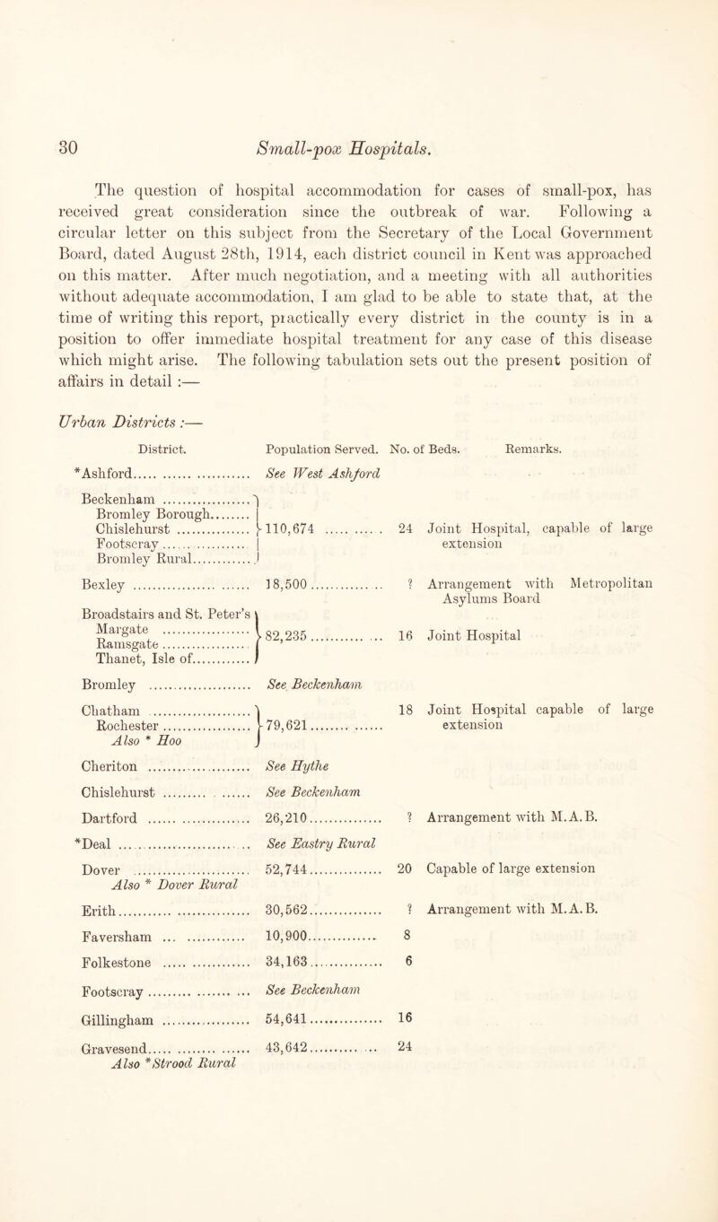 The question of hospital accommodation for cases of small-pox, has received great consideration since the outbreak of war. Following a circular letter on this subject from the Secretary of the Local Government Board, dated August 28th, 1914, each district council in Kent was approached on this matter. After much negotiation, and a meeting with all authorities without adequate accommodation, I am glad to be able to state that, at the time of writing this report, practically every district in the county is in a position to offer immediate hospital treatment for any case of this disease which might arise. The following tabulation sets out the present position of affairs in detail :— Urban Districts:— * * District. Population Served. No. of Beds. Remarks. Ashford. See West Ashford Beckenham .^ Bromley Borough. Chislehurst . 8110,674 . 24 Joint Hospital, capable of large Footscray. Bromley Rural. extension Bexley . 18,500 . ? Arrangement with Metropolitan Asylums Board Broadstairs and St. Peter’s j Margate . 182,235 . 16 Joint Hospital Ramsgate. Thanet, Isle of.J Bromley . See Beckenham Chatham ..' 18 Joint Hospital capable of large Rochester. V 79,621 . extension Also * Hoo Cheriton . See Hythe Chislehurst . . See Beckenham Dartford . 26,210. 2 Arrangement with M.A.B. Deal ... . See Eastry Rural Dover . 52,744. 20 Capable of large extension Also * Dover Rural Erith. 30,562. 2 Arrangement with M.A.B. Tfavpi’sha.m . 10,900. 8 Folkestone . 34,163. 6 Footscray. See Beckenham Gillingham . 54,641 . 16 Gravesend. 43,642. 24 Also *Strood Rural