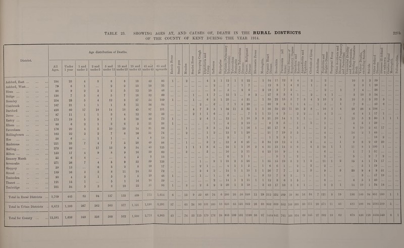 OF THE COUNTY OF KENT DURING THE YEAR 1914. District. Ashford, East Ashford, West Blean ... Bridge ... Bromley Cranbrook Dartford Dover ... Eastry ... Elham ... Faversham Hollingbourn Hoo Maidstone Mailing... Milton ... Romney Marsh Sevenoaks Sheppey Strood ... Tenterden Thanet ... Tonbridge Total in Rural Districts Total in Urban Districts Total for County ... Age distribution of Deaths. 5 > cD <d -4-5 w X o c3 m GO CD CO 00 09 s CD > CD <D eg o m r~{ bD 0 o O bo g o o 12 CD 4^ P_ pH O 5o a c CD hP GO cd rS pH *00 w Phthisis (Pulmonary Tuberculosis) CO l;| P rf 5 ’E £3 Other Tuberculous Diseases Cancer, Malignant Disease <D CD O eg CD £ *Sp CD -p 5 <D W CD* P co S =$ 55 GO 5- o c3 O £ co CD 5 £ e§ CO ^ i ° be co jr D O co w £ h .£ c S ’5L, — X -p D s5 8 •- 3 .2 .S .2 5 Ez p- <0 > £ O .w *3 c 5 00 O o <! / — CD 5^ CO’ i *-5> X Ei/bc 09 O) 3 5 ‘5 biz: tz P o D T? if o p < 8 S 3 a? ■- .2 3 5 2 1 3 £ bp _ ~ -r _ o c x -P 09 -S.'S £ X be > g 09 X 3 ?■ o*— 09 09 x 2 x X - 1 p. x rS '= ,5 s X o All Ages. Under 1 year 1 and under 2 2 and under 5 5 and under 15 15 and under25 25 and under 45 45 and under 65 65 and upwards 194 23 4 3 8 8 13 42 93 1 2 4 3 1 12 i 3 22 1 34 11 12 3 4 2 2 10 5 2 59 ... 79 6 1 2 2 13 20 35 ... 2 7 .. 1 7 12 3 1 4 2 1 3 3 3 1 29 ... 98 9 2 2 2 5 12 20 46 ... ... 3 5 2 6 2 19 2 7 2 ... 2 1 7 4 .. . 36 138 7 5 4 5 7 18 32 60 1 7 15 i ... 9 2 27 8 5 4 1 ... 2 4 1 3 10 3 34 254 25 5 4 12 8 37 54 109 1 i 6 3 1 23 4 31 1 38 22 15 5 7 3 4 2 10 1 3 10 3 3 52 5 167 21 1 1 1 8 15 36 84 2 6 7 i 4 29 30 9 4 1 1 4 1 5 ... 1 7 6 ... 43 6 420 60 17 18 14 18 45 97 151 4 7 3 8 1 36 ii 5 35 1 1 36 32 22 11 20 2 8 10 1 4 26 26 4 106 87 11 1 1 3 4 12 22 33 2 ] 1 6 5 7 1 1 15 4 5 2 2 1 4 1 ... 6 4 1 17 1 173 19 5 5 7 8 16 40 73 1 2 4 1 12 ... 1 18 3 3 21 10 14 1 2 1 5 1 15 5 2 50 1 i 1 80 6 2 1 3 6 3 21 38 1 1 ... 4 2 13 ... 9 3 5 1 1 1 4 5 1 29 176 22 4 5 10 10 14 31 80 1 3 3 12 1 16 1 25 17 8 5 1 ... 5 8 10 2 41 17 162 22 2 2 7 6 16 31 76 ... 2 ... 1 2 13 i 1 20 21 7 19 5 5 ... 4 14 2 1 44 38 6 1 1 • • • 4 8 18 ... 1 3 2 ... 1 2 5 1 ... 2 1 2 16 2 221 23 7 4 7 5 28 49 98 1 3 2 12 4 6 21 3 34 19 12 4 5 4 4 1 9 6 2 49 20 273 32 17 13 9 34 43 125 1 1 1 8 6 ... 16 1 3 16 2 4 31 13 14 2 6 4 3 18 1 1 11 8 i 100 i 153 17 4 9 8 9 16 30 60 ... 3 3 16 3 11 4 23 10 9 4 ... 6 ... ... 1 7 i 52 35 6 4 ... 4 5 3 13 ... ... 6 2 1 5 1 2 2 5 2 7 2 271 26 7 4 5 9 33 59 128 1 9 1 18 2 5 26 1 35 15 19 8 2 1 3 11 1 2 15 4 1 74 17 59 13 6 3 2 8 10 17 2 1 4 1 1 5 1 6 6 1 2 ... 2 ... 2 ... 5 1 19 189 36 3 3 8 11 24 32 72 3 4 2 14 1 1 18 1 1 26 7 7 ... 2 3 ... 9 3 20 9 4 3 51 90 4 2 1 5 5 5 20 48 1 1 1 6 5 3 15 7 8 2 1 1 3 ... 17 19 121 15 1 5 1 16 24 59 2 14 1 2 11 1 1 12 3 6 3 5 8 6 5 1 40 231 34 5 3 8 10 22 51 98 1 3 2 5 9 2 20 1 3 19 ... 2 42 17 10 3 8 1 3 2 1 14 10 1 34 18 3,709 443 82 94 137 155 409 775 1,614 6 13 9 22 48 76 6 280 26 50 348 12 29 512 232 209 59 86 16 34 7 121 8 19 196 140 34 951 160 i 1 8,872 1,193 267 262 363 377 1,121 1,998 3,291 37 63 24 93 131 100 18 623 83 131 842 26 68 952 609 552 109 268 50 m 20 271 11 43 483 286 94 2385 389 5 12,581 1,636 349 356 500 532 1,530 2,773 4,905 43 76 33 115 179 176 24 903 109 181 1190 38 97 1464 841 761 1 lies 354 66 145 27 392 19 62 679 426 128 3336 549 6 1