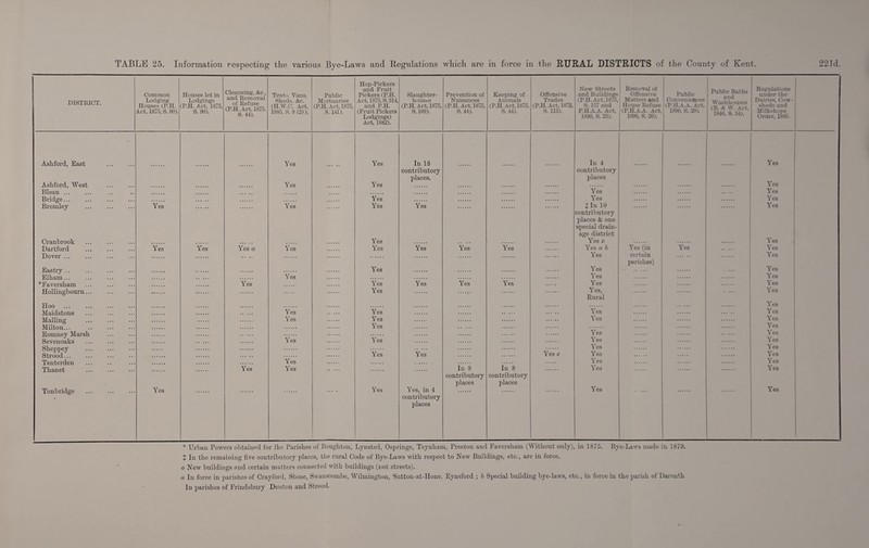 Hop-Pickers Common Houses let in Cleansing, &c., Tent-. Vans, Public and Fruit Pickers (P.H. Slaughter- Prevention of Keeping of Offensive New Streets and Buildings Removal of Offensive Public Public Baths and Regulations under the DISTRICT. Lodging Lodgings Aiid ReinuVctl of Refuse Sheds. &c. Mortuaries Act, 1875, S. 314, houses Nuisances Animals Trades (P.H. Act. 1875, Matters and Conveniences Dairies, Cow- Houses (P.H. (P.H. Act, 1875, (H.W.C. Act, (P.H. Act, 1875, and P.H. (P.H. Act, 1875. (P.IL Act, 1875, (P.H Act, 1875. (P.H. Act, 1875, S. 157 and House Refuse (P.H.A.A. Act. (B. & W. Act, 1846, S. 34). sheds and Act, 1875, S. 80). S. 90). (lull. Act, lo/o. S. 44), 1885, S. 9 (2)). S. 141). (Fruit Pickers S. 109). S. 44l. S. 44). S. 113). P.H.A.A. Act, (P.H.A.A. Act, 1890, S. 20). Milkshops Lodgings) Act, 1882). 1890, S. 23). 1890, S. 26). Order, 1885. Ashford, East Yes Yes In 18 In 4 Yes contributory contributory places. places Yes Ashford, West Yes Yes Blean ... ... Yes Yes Bridge... Yes Yes Yes Bromley ... Yes Yes Yes Yes X In 10 contributory Yes places & one special drain- age district Cranbroolc Yes Yes o . Yes Dartford Yes Yes Yes a Yes Yes Yes Yes Yes Yes a b Yes (in Yes Yes Dover ... Yes certain parishes) Yes Eastry... Yes Yes Yes Elham... Yes \ es Yes *Faversham Yes Yes Yes Yes Yes Yes . Yes Hollingbourn. Yes Yes, Rural Yes Hoo . Yes Yes Maidstone Yes Yes . Yes Mailing Yes Yes Yes Yes Milton... Yes Yes Yes Romney Marsh . Yes Yes 1 es Sevenoaks . Yes \ es Sheppey . Yes Yes Yes c Yes Yes Strood... Yes Yes Tenterden Yes Yes Yes Thanet Yes Yes In 8 In 8 Yes Yes contributory contributory places places Yes Tonbridge . Yes Yes Yes, in 4 contributory Yes places * Urban Powers obtained for fhe Parishes of Boughton, Lynsted, Ospringe, Teynham, Preston and Faversham (Without only), in 1875. Bye-Laws made in 1879. X In the remaining five contributory places, the rural Code of Bye-Laws with respect to New Buildings, etc., are in force. o New buildings nnd certain matters connected with buildings (not streets). a In force in parishes of Crayford, Stone, Swanscombe, Wilmington, Sutton-at-Hone. Eynsford ; b Special building bye-laws, etc., in force in the parish of Darenth In parishes of Frindsbury Denton and Strood.