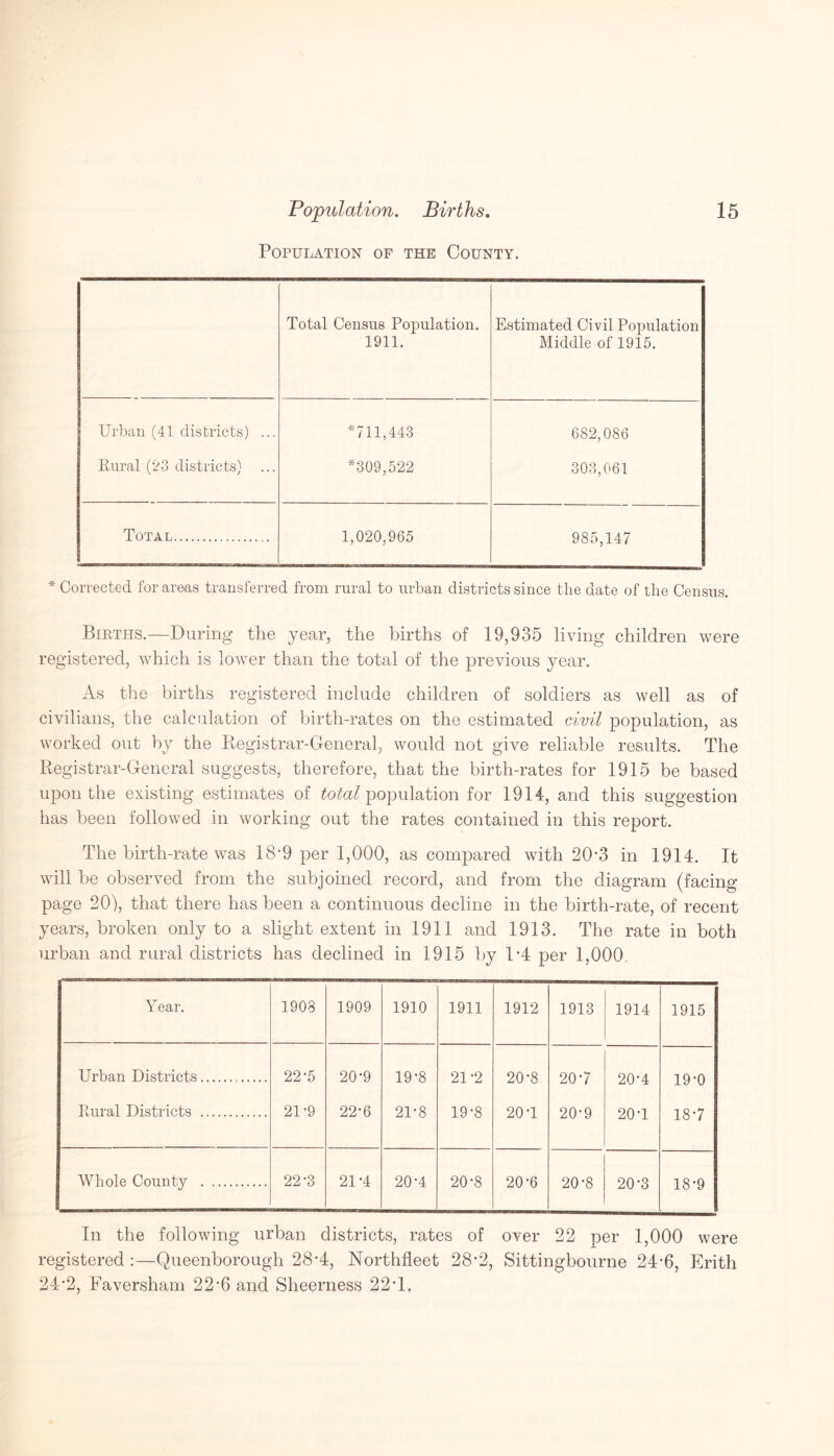 Population of the County. Total Census Population. 1911. Estimated Civil Population Middle of 1915. Urban (41 districts) ... *711,443 682,086 Rural (23 districts) ... *309,522 303,061 Total. 1,020,965 985,147 * Corrected for areas transferred from rural to urban districts since the date of the Census. Births.—During the year, the births of 19,935 living children were registered, which is lower than the total of the previous year. As the births registered include children of soldiers as well as of civilians, the calculation of birth-rates on the estimated civil population, as worked out by the Registrar-General, would not give reliable results. The Registrar-General suggests, therefore, that the birth-rates for 1915 be based upon the existing estimates of total population for 1914, and this suggestion has been followed in working out the rates contained in this report. The birth-rate was 18*9 per 1,000, as compared with 20*3 in 1914. It will be observed from the subjoined record, and from the diagram (facing- page 20), that there has been a continuous decline in the birth-rate, of recent years, broken only to a slight extent in 1911 and 1913. The rate in both urban and rural districts has declined in 1915 by D4 per 1,000 Year. 1908 1909 1910 1911 1912 1913 1914 1915 Urban Districts. 22-5 20-9 19-8 21-2 20-8 20-7 20-4 19-0 Rural Districts . 21-9 22-6 21-8 19-8 20-1 20-9 20*1 18-7 Whole County . 22-3 21-4 20-4 20-8 20-6 20-8 20-3 18-9 In the following urban districts, rates of over 22 per 1,000 were registered :—Queenborough 28’4, Northfleet 28*2, Sittingbourne 24-6, Erith 24*2, Faversham 22-6 and Sheerness 22T,