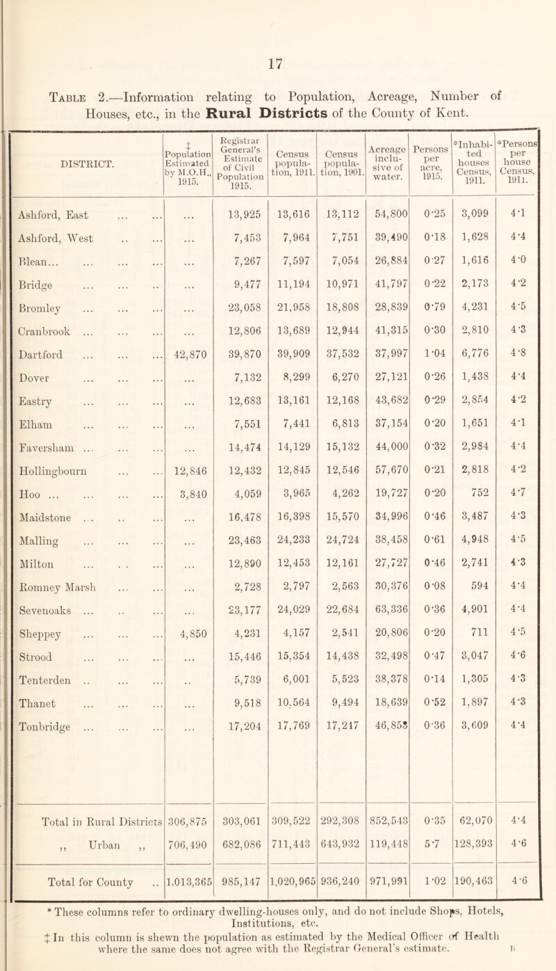 Table 2.—Information relating to Population, Acreage, Number of Houses, etc., in the Rural Districts of the County of Kent. DISTRICT. f 4* Population Estimated by M.O.H., 1915. Registrar General’s Estimate of Civil Population 1915. Census popula¬ tion, 1911. Census popula¬ tion, 1901. Acreage inclu¬ sive of water. Persons per acre, 1915. * Inhabi¬ ted houses Census, 1911. *PersonB per house Census, 1911. Ashford, East . . • 13,925 13,616 13,112 54,800 0-25 3,099 4 'I Ashford, West ... 7,453 7,964 7,751 39,490 0T8 1,628 4*4 Blean... ... 7,267 7,597 7,054 26,884 027 1,616 4-0 Bridge 9,477 11,194 10,971 41,797 0-22 2,173 4-2 Bromley ... 23,058 21,958 18,808 28,839 0*79 4,231 4’5 Cranbrook ... 12,806 13,689 12,944 41,315 0-30 2,810 4’3 Hartford 42,870 39,870 39,909 37,532 37,997 1*04 6,776 4’8 Dover . . . 7,132 8,299 6,270 27,121 0’26 1,438 4’4 Eastry ... 12,683 13,161 12,168 43,682 0’29 2,854 4’2 Elliam ... 7,551 7,441 6,813 37,154 0-20 1,651 4T Faversliam 14,474 14,129 15,132 44,000 0-32 2,984 4-4 Hollingbourn 12,846 12,432 12,845 12,546 57,670 0’21 2,818 4’2 Hoo. 3,840 4,059 3,965 4,262 19,727 0-20 752 47 Maidstone ... . . . 16,478 16,398 15,570 34,996 0’46 3,487 4-3 Mailing . . . 23,463 24,233 24,724 38,458 0-61 4,948 4‘5 Milton . . . 12,890 12,453 12,161 27,727 0-46 2,741 4-3 Romney Marsh ... 2,728 2,797 2,563 30,376 0-08 594 4’4 Sevenoaks ... 23,177 24,029 22,684 63,336 0-36 4,901 4’4 Sheppey 4,850 4,231 4,157 2,541 20,806 0-20 711 4’5 Strood . . . 15,446 15,354 14,438 32,498 0-47 3,047 4’6 Tenterden .. . • 5,739 6,001 5,523 38,378 0T4 1,305 4-3 Thanet . . . 9,518 10,564 9,494 18,639 0-52 1,897 4’3 Tonbridge 17,204 17,769 17,247 46,853 0-36 3,609 4’4 Total in Rural Districts 306,875 303,061 309,522 292,308 852,543 0-35 62,070 4’4 ,, Urban ,, 706,490 682,086 711,443 643,932 119,448 5 7 128,393 4’6 Total for County 1,013,365 985,147 1,020,965 936,240 971,991 1-02 190,463 4’6 * These columns refer to ordinary dwelling-houses only, and do not include Shops, Hotels, Institutions, etc. tin this column is shewn the population as estimated by the Medical Officer erf Health where the same does not agree with the Registrar General’s estimate.