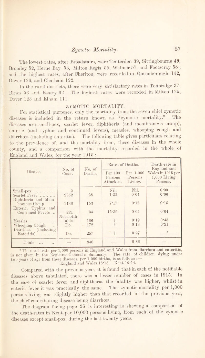 Zymotic Mortality. The lowest rates, after Broadstairs, were Tenterden 39, Sittingbourne 49, Bromley 52, Herne Bay 53, Milton Regis 55, Walmer 57, and Footscray 58 ; and the highest rates, after Cheriton, were recorded in Qneenborongh 142, Dover 126, and Chatham 122. In the rural districts, there were very satisfactory rates in Tonbridge 37, Blean 56 and Eastry 62. The highest rates were recorded in Milton 125, Dover 123 and Elham 111. ZYMOTIC MORTALITY. For statistical purposes, only the mortality from the seven chief zymotic diseases is included in the return known as “zymotic mortality.” The diseases are small-pox, scarlet fever, diphtheria (and membranous croup), enteric (and typhus and continued fevers), measles, whooping cough and diarrhoea (including enteritis). The following table gives particulars relating to the prevalence of, and the mortality from, these diseases in the whole county, and a comparison with the mortality recorded in the whole of England and Wales, for the year 1915 ____ Rates of Deaths. Death-rate in No. of No. of England and Disease. Cases. Deaths. Per 100 Per 1,000 Wales in 1915 per Persons Persons 1,000 Living Attacked. Living. Persons. Small-pox . 2 — Nil. Nil. o-oo Scarlet Fever. Diphtheria and Mem- 2862 38 1-33 7*17 0-04 0-16 0-06 0-15 branous Croup Enteric, Typhus and 2136 153 0-04 0-04 Continued Fevers ... 221 34 15-39 Not notifi- Measles able 186 2 0-19 0-43 Whooping Cough Do. 172 2 0-18 0-21 Diarrhoea (including Enteritis) . Do. 257 2 0-27 * Totals — 840 — 0-86 — * The death-rate per 1,000 persons in England and Wales from diarrhoea and enteritis, is not given in the Registrar-General s Summary. The rate of children dying under two years of age from these diseases, per 1,000 births, is as follows : - England and Wales 18 T8. Kent 10 T4. Compared with the previous year, it is found that in each of the notifiable diseases above tabulated, there was a lesser number of cases in 1915. In the case of scarlet fever and diphtheria the fatality was higher, whilst in enteric fever it was practically the same. The zymotic mortality per 1,000 persons living was slightly higher than that recorded in the previous year, the chief contributing disease being diarrhoea. The diagram facing page 26 is interesting as shewing a comparison of the death-rates in Kent per 10,000 persons living, from each of the zymotic diseases except small-pox, during the last twenty years.