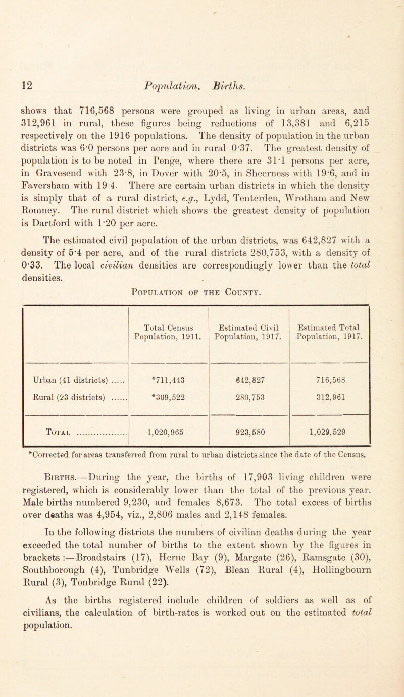 shows that 716,568 persons were grouped as living in urban areas, and 312,961 in rural, these figures being reductions of 13,381 and 6,215 respectively on the 1916 populations. The density of population in the urban districts was 6‘0 persons per acre and in rural 037. The greatest density of population is to be noted in Penge, where there are 31T persons per acre, in Gravesend with 23*8, in Dover with 20*5, in Sheerness with 19*6, and in Faversham with 19 4. There are certain urban districts in which the density is simply that of a rural district, e.g., Lydd, Tenterden, Wrotham and New Romney. The rural district which shows the greatest density of population is Dartford with 1*20 per acre. The estimated civil population of the urban districts, was 642,827 with a density of 5*4 per acre, and of the rural districts 280,753, with a density of 0*33. The local civilian densities are correspondingly lower than the total densities. Population of the County. Total Census Population, 1911. Estimated Civil Population, 1917. Estimated Total Population, 1917. Urban (41 districts) . *711,443 642,827 716,568 Rural (23 districts) . *309,522 280,753 312,961 Total . 1,020,965 923,580 1,029,529 ^Corrected for areas transferred from rural to urban districts since the date of the Census. Births.—During the year, the births of 17,903 living children were registered, which is considerably lower than the total of the previous year. Male births numbered 9,230, and females 8,673. The total excess of births over deaths was 4,954, viz., 2,806 males and 2,148 females. In the following districts the numbers of civilian deaths during the year exceeded the total number of births to the extent shown by the figures in brackets:—Broadstairs (17), Herne Bay (9), Margate (26), Ramsgate (30), Southborough (4), Tunbridge Wells (72), Blean Rural (4), Hollingbourn Rural (3), Tonbridge Rural (22). As the births registered include children of soldiers as well as of civilians, the calculation of birth-rates is worked out on the estimated total population.