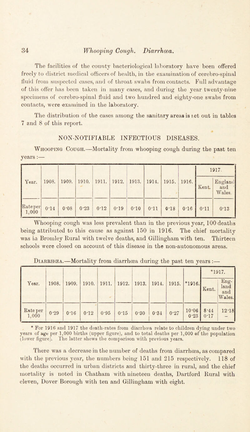 The facilities of the county bacteriological laboratory have been offered freely to district medical officers of health, in the examination of cerebro-spinal fluid from suspected cases, and of throat swabs from contacts. Full advantage of this offer has been taken in many cases, and during the year twenty-nine specimens of cerebro-spinal fluid and two hundred and eighty-one swabs from contacts, were examined in the laboratory. The distribution of the cases among the sanitary areas is set out in tables 7 and 8 of this report. NON-NOTIFIABLE INFECTIOUS DISEASES. Whooping Cough.—Mortality from whooping cough during the past ten years :— Year. 1908. 1909. 1910. 1911. 1912. 1913. 1914. 1915. 1916. 1917. Kent. England and Wales, Rate per 1,000 0T4 0-08 0-23 0T2 0T9 0T0 0T1 0T8 0T6 0T1 0T3 Whooping cough was less prevalent than in the previous year, 100 deaths being attributed to this cause as against 150 in 1916. The chief mortality was in Bromley Rural with twelve deaths, and Gillingham with ten. Thirteen schools were closed on account of this disease in the non-autonomous areas. Diarrhoea.—Mortality from diarrhoea during the past ten years :— Year. 1908. 1909. 1910. 1911. 1912. 1913. 1914. 1915. *1916. *1917. Kent. Eng¬ land and Wales. Rate per 1,000 0-29 0T6 0T2 0-95 0T5 0-30 0-34 0-27 10’06 0-23 8-44 0T7 12T8 * For 1916 and 1917 the death-rates from diarrhoea relate to children dying under two years of age per 1,000 births (upper figure), and to total deaths per 1,000 of the population (lower figure). The latter shews the comparison with previous years. There was a decrease in the number of deaths from diarrhoea, as compared with the previous year, the numbers being 151 and 215 respectively. 118 of the deaths occurred in urban districts and thirty-three in rural, and the chief mortality is noted in Chatham with nineteen deaths, Dartford Rural with eleven, Dover Borough with ten and Gillingham with eight.