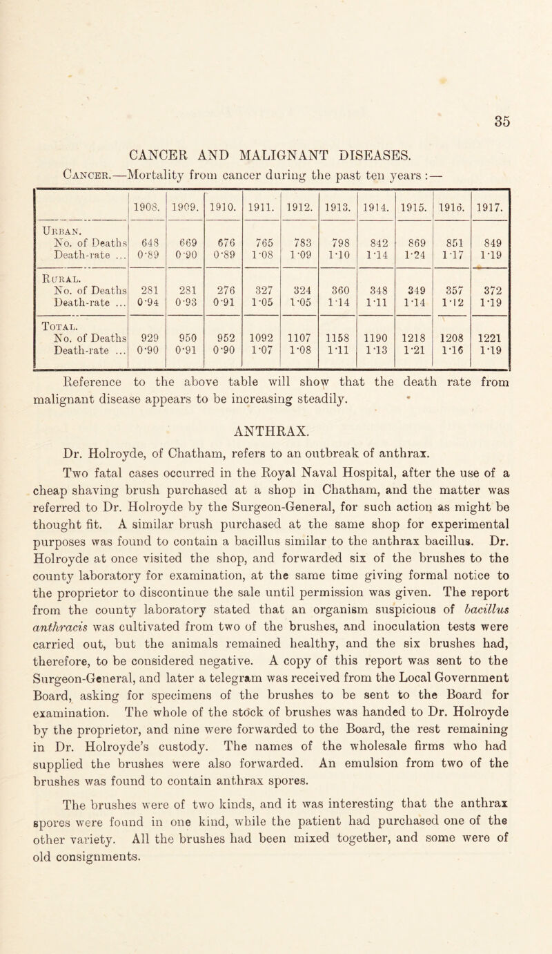 CANCER AND MALIGNANT DISEASES. Cancer.—Mortality from cancer during the past ten years : — 1908. 1909. 1910. 1911. 1912. 1913. 1914. 1915. 1916. 1917. Urban. No. of Deaths Death-rate ... 648 0-89 669 0-90 676 0-89 765 1-08 783 1-09 798 1 TO 842 1T4 869 1-24 851 117 849 119 Rural. No. of Deaths Death-rate ... 281 0-94 281 0-93 276 0-91 327 1-05 324 1-05 360 1T4 348 1T1 349 114 357 112 372 119 Total. No. of Deaths Death-rate ... 929 0-90 950 0-91 952 0-90 1092 1-07 1107 1-08 1158 1T1 1190 113 1218 1-21 1208 116 1221 119 Reference to the above table will show that the death rate from malignant disease appears to be increasing steadily. ANTHRAX. Dr. Holroyde, of Chatham, refers to an outbreak of anthrax. Two fatal cases occurred in the Royal Naval Hospital, after the use of a cheap shaving brush purchased at a shop in Chatham, and the matter was referred to Dr. Holroyde by the Surgeon-General, for such action as might be thought fit. A similar brush purchased at the same shop for experimental purposes was found to contain a bacillus similar to the anthrax bacillus. Dr. Holroyde at once visited the shop, and forwarded six of the brushes to the county laboratory for examination, at the same time giving formal notice to the proprietor to discontinue the sale until permission was given. The report from the county laboratory stated that an organism suspicious of bacillus, anthracis was cultivated from two of the brushes, and inoculation tests were carried out, but the animals remained healthy, and the six brushes had, therefore, to be considered negative. A copy of this report was sent to the Surgeon-General, and later a telegram was received from the Local Government Board, asking for specimens of the brushes to be sent to the Board for examination. The whole of the stock of brushes was handed to Dr. Holroyde by the proprietor, and nine were forwarded to the Board, the rest remaining in Dr. Holroyde’s custody. The names of the wholesale firms who had supplied the brushes were also forwarded. An emulsion from two of the brushes was found to contain anthrax spores. The brushes were of two kinds, and it was interesting that the anthrax spores were found in one kind, while the patient had purchased one of the other variety. All the brushes had been mixed together, and some were of old consignments.