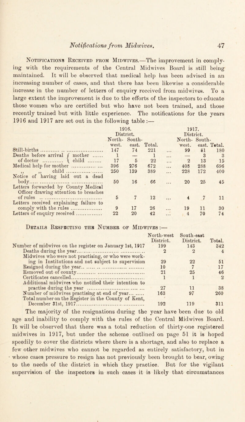 Notifications Received from Midwives.—The improvement in comply¬ ing with the requirements of the Central Midwives Board is still being maintained. It will be observed that medical help has been advised in an increasing number of cases, and that there has been likewise a considerable increase in the number of letters of enquiry received from midwives. To a large extent the improvement is due to the efforts of the inspectors to educate those women who are certified but who have not been trained, and those recently trained but with little experience. The notifications for the years 1916 and 1917 are set out in the following table Still-births . Deaths before arrival / mother of doctor . \ child . Medical help for mother .. Notice of having laid out a dead body. Letters forwarded by County Medical Officer drawing attention to breaches of rules .... Letters received explaining failure to comply with the rules . Letters of enquiry received. 1916. 1917. District. District. North¬ South¬ North¬ South - west. east. Total. west. east. Total. 147 74 221 99 81 180 1 — 1 . . . - 3 3 17 5 22 2 13 15 396 276 672 408 288 696 250 139 389 228 172 400 50 16 66 20 25 45 5 7 12 ... 4 7 11 9 17 26 19 11 30 22 20 42 • • • 4 70 74 Details Respecting the Number of Mid wives Number of mid wives on the register on January 1st, 1917 Deaths during the year. Midwives who were not practising, or who were work¬ ing in Institutions and not subject to supervision Resigned during the year... . Removed out of county. Certificates cancelled. Additional midwives who notified their intention to practise during the year ... Number of midwives practising at end of year. Total number on the Register in the County of Kent, December 31st, 1917. North-west South-east District. District. Total. 199 143 342 2 2 4 29 22 51 10 7 17 21 25 46 1 1 2 27 11 38 163 97 260 192 119 311 The majority of the resignations during the year have been due to old age and inability to comply with the rules of the Central Midwives Board. It will be observed that there was a total reduction of thirty-one registered midwives in 1917, but under the scheme outlined on page 51 it is hoped speedily to cover the districts where there is a shortage, and also to replace a few other midwives who cannot be regarded as entirely satisfactory, but in whose cases pressure to resign has not previously been brought to bear, owing to the needs of the district in which they practice. But for the vigilant supervision of the inspectors in such cases it is likely that circumstances
