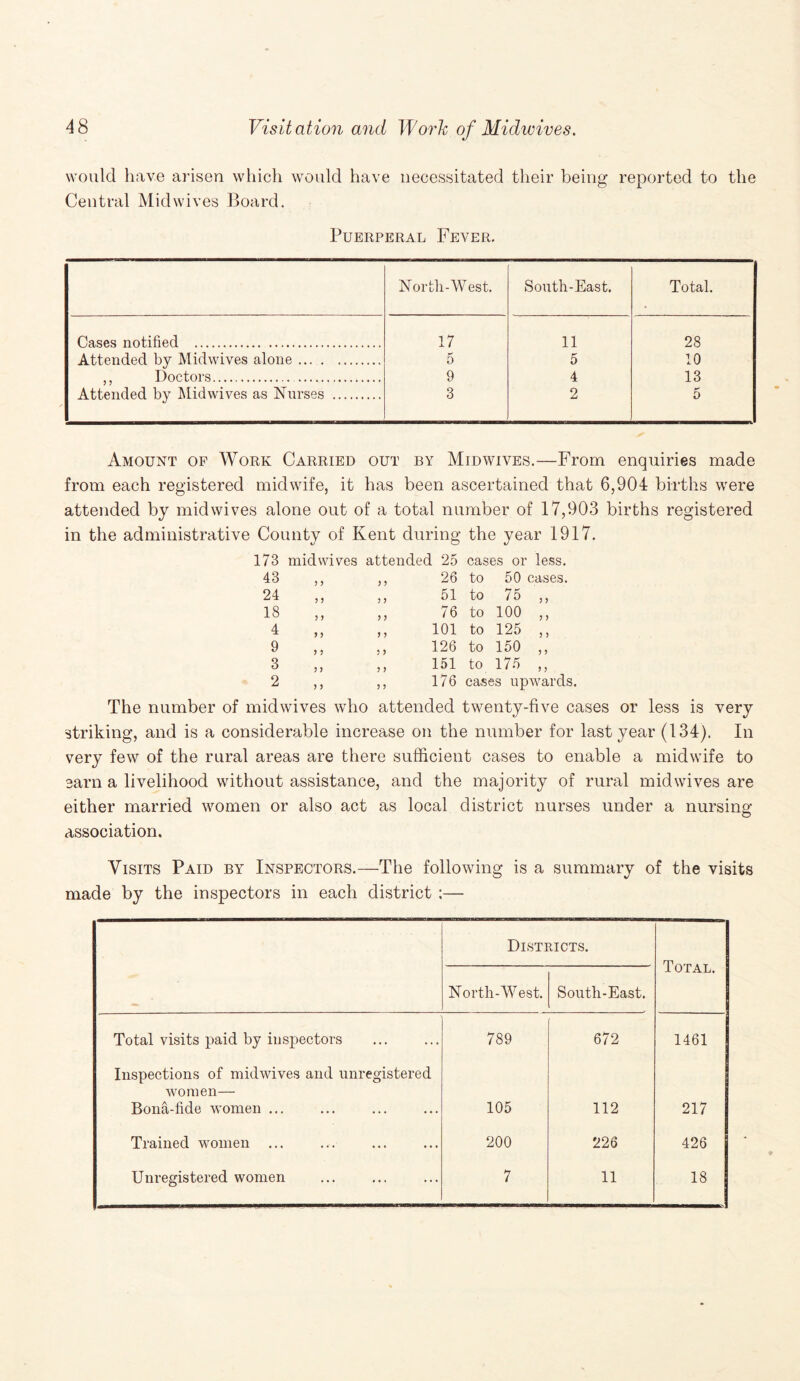 would have arisen which would have necessitated their being reported to the Central Midwives Board. Puerperal Fever. North-West. South-East. Total. Cases notified . 17 11 28 Attended by Midwives alone. 5 5 10 ,, Doctors. 9 4 13 Attended by Midwives as Nurses . 3 2 5 Amount of Work Carried out by Midwives.—From enquiries made from each registered midwife, it has been ascertained that 6,904 births were attended by mid wives alone out of a total number of 17,903 births registered in the administrative County of Kent during the year 1917. 173 midwives attended 25 cases or less. 43 5 5 y y 24 > 5 y y 18 5 y y y 4 y y y y 9 n y y y y 3 y y y y 2 y y y y 26 to 50 cases. 51 to 75 ,, 76 to 100 ,, 101 to 125 ,, 126 to 150 ,, 151 to 175 ,, 176 cases upwards. The number of midwives who attended twenty-five cases or less is very striking, and is a considerable increase on the number for last year (134). In very few of the rural areas are there sufficient cases to enable a midwife to earn a livelihood without assistance, and the majority of rural mid wives are either married women or also act as local district nurses under a nursine; © association. Visits Paid by Inspectors.—The following is a summary of the visits made by the inspectors in each district :— Districts. Total. North-West. South-East. Total visits paid by inspectors 789 672 1461 Inspections of midwives and unregistered women— Bona-fide women ... 105 112 217 Trained women ... 200 226 426 Unregistered women 7 11 18