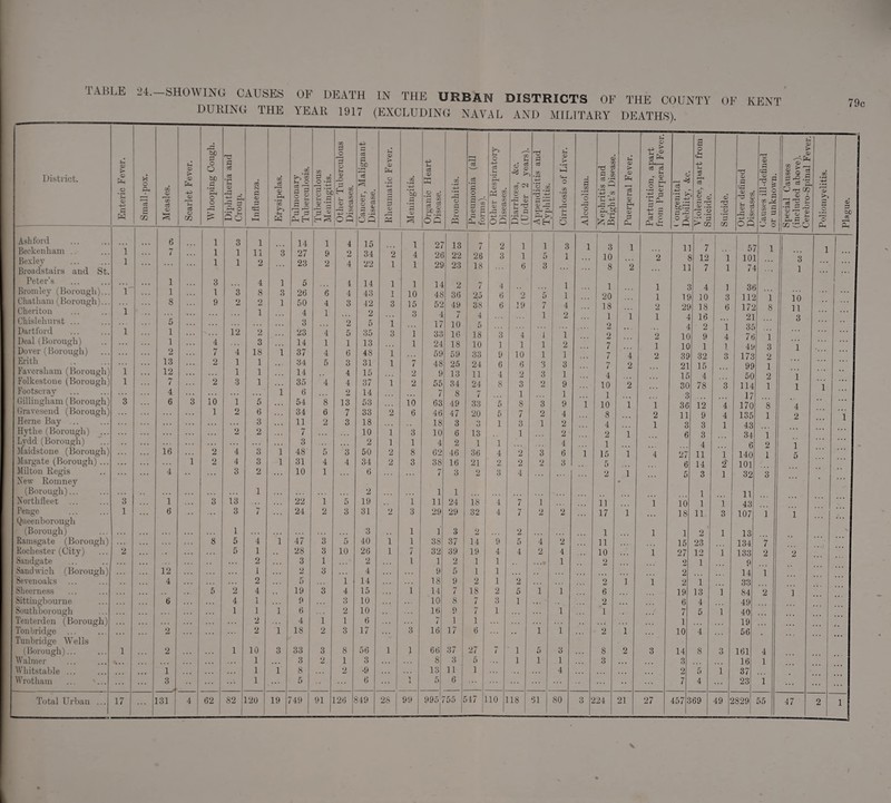 •_>L SHOWING CAUSES OF DEATH IN THE URBAN DISTRICTS OF THE COUNTY OF KENT T\TT-nTAT/'i nriTT-r-* tt-ti i -r» _ „ ^ . _ 79c District. Enteric Fever. - Small-pox. Measles. Scarlet Fever. Whooping Cough. Diphtheria and Croup. Influenza. Erysipelas. Pulmonary Tuberculosis. Tuberculous Meningitis. Other Tuberculous Diseases. Cancer, Malignant Disease. Rheumatic Fever. 1 Meningitis. Organic Heart Disease. |--- Bronchitis. Pneumonia (all forms). Other Respiratory Diseases. Diarrhoea, &c. (Under 2 vears). Appendicitis and Tvnhlitis. Cirrhosis of Liver. Alcoholism. Nephritis and Brivht’s Disease. Puerperal Fever. Parturition, apart from Puerperal Fever. t ongenital Debilitv. &e. Violence, apart from Suicide. Suicide. Other defined Diseases. Causes ill-defined or unknown. Special Causes (included above). Cerebro-Sninnl Poliomyelitis. Plague. Ashford Beckenham .. Bexley Broadstairs and St. i 1 6 7 1 1 1 3 1 1 1 11 2 | 3 14 27 23 1 9 2 4 2 4 15 34 22 2 1 1 4 1 27 26 29 13 22 23 7 26 18 2 3 1 1 6 1 5 3 3 1 1 i 3 10 8 1 2 2 11 11 7 12 7 1 1 5' 10] 7* 1 ... ... 3 1 1 ... Peter’s Bromley (Borough)... 1 1 1 3 1 3 4 8 i 3 5 26 6 4 4 14 43 1 1 1 10 14 48 2 7 25 4 6 2 1 1 1 90 1 1 C 4 1 3t ... 10 11 3 Chatham (Borough)... Oheriton Chislehurst ... 1 8 5 9 2 2 1 1 50 4 3 4 1 3 2 42 2 5 3 1 15 3 52 4 17 49 7 10 38 4 5 6 19 7 1 4 2 18 1 2 1 2 i 29 4 4 18 16 2 O 6 i 175 21 35 I 8 Dartford Deal (Borough) Dover (Borough) 1 1 1 2 4 7 12 4 2 3 18 1 23 14 37 4 1 4 5 1 6 35 13 48 3 1 i i 33 24 59 16 18 59 18 10 33 3 1 9 4 1 10 1 1 1 1 2 1 2 7 7 4 2 1 2 10 10 39 9 1 32 4 1 3 7c 49 173 1 3 2 1 Erith 13 2 1 1 34 5 3 31 1 7 48 25 24 6 6 3 3 2 21 15 QQ 1 Faversliam (Borough) 1 12 1 1 14 4 15 2 9 13 11 4 2 3 1 4 15 4 50 2 1 Folkestone (Borough) 1 7 2 3 1 35 4 4 37 1 2 55 34 24 8 3 2 9 10 2 30 78 3 114 i 1 1 Footscray 4 . . . 1 6 2 14 7 8 7 1 1 1 3 17 Gillingham (Borough) 3 6 3 10 1 5 54 8 13 53 10 63 49 33 5 8 3 9 1 10 1 1 12 4 170 8 4 Gravesend (Borough) ... 1 2 6 34 6 7 33 2 6 46 47 20 5 7 2 4 8 2 ii 9 4 135 1 2 1 Herne Bay ... 3 11 2 3 18 18 3 O u 1 3 1 2 4 1 3 3 1 43 Hythe (Borough) ... 2 2 7 10 1 3 10 6 13 1 2 2 1 6 3 34 1 • Lydd (Borough) 3 2 1 1 4 2 1 1 4 1 4 6 2 1 Maidstone (Borough) 16 2 4 3 1 48 5 3 50 2 8 62 46 36 4 2 3 6 1 15 1 4 27 11 1 2” 140 1 Margate (Borough) ... . . . i 2 4 3 1 31 4 4 34 2 3 38 16 21 2 2 2 3 5 6 14 101 Milton Regis 4 3 2 10 1 6 7 3 2 3 4 2 1 5 3 1 32 o Few Romney ' (Borough)... 1 2 i 1 1 11 Korthfleet ... 3 1 3 13 22 1 5 19 1 ii 24 18 4 7 i 11 1 10 1 1 43 Penge 1 6 3 7 24 2 3 31 2 3 29 29 32 4 7 2 2 17 1 18 11 3 107 1 i Queenborough (Borough) 1 3 1 1 3 2 2 1 1 1 2 1 13 Ramsgate (Borough) 8 5 4 1 47 3 5 40 i 1 38 37 14 9 5 4 2 11 15 23 134 7 Rochester (City) 2 ... 5 1 28 3 10 26 i 7 32 39 19 4 4 2 4 10 1 27 12 1 133 2 2 Sandgate 2 3 1 2 1 1 2 1 1 ...» 1 2 2 1 p Sandwich (Borough) 12 1 2 3 4 9 5 1 1 2 14 1 Sevenoaks ... 4 2 5 1 14 18 9 2 1 2 2 1 1 2 1 33 Sheerness 5 2 4 19 3 4 15 ... 1 14 7 18 2 5 1 1 6 19 13 1 84 2 1 Sittingbourne 6 4 1 9 3 10 10 8 7 3 1 2 6 4 49 Southborough 1 1 1 6 2 10 16 9 7 1 1 1 7 5 1 40 Tenterden (Borough) 2 4 1 1 6 / 1 1 1 19 Tonbridge 2 2 1 IS 2 3 17 3 16 17 6 1 1 2 1 10 4 56 Tunbridge Wells (Borough)... 1 2 ... 1 10 3 33 3 8 56 i 1 66 37 27 7 1 5 3 8 2 3 14 8 3 161 4 Walmer ... 1 3 2 1 3 8 3 5 1 1 1 3 3 16 1 Whitstable ... 1 ... 1 1 8 2 •9 13 11 1 4 2 5 i 37 Wrotham ... '... 3 1 5 6 1 1 5 6 ... •• 7 4 23 1 Total Urban ... 17 131 j 4 62 82 120 19 749 91 L26 349 28 99 995' '55 |, 547 10 18 51 80 3 124 21 27 457 3 69 49 9 !829 55 47 2 1