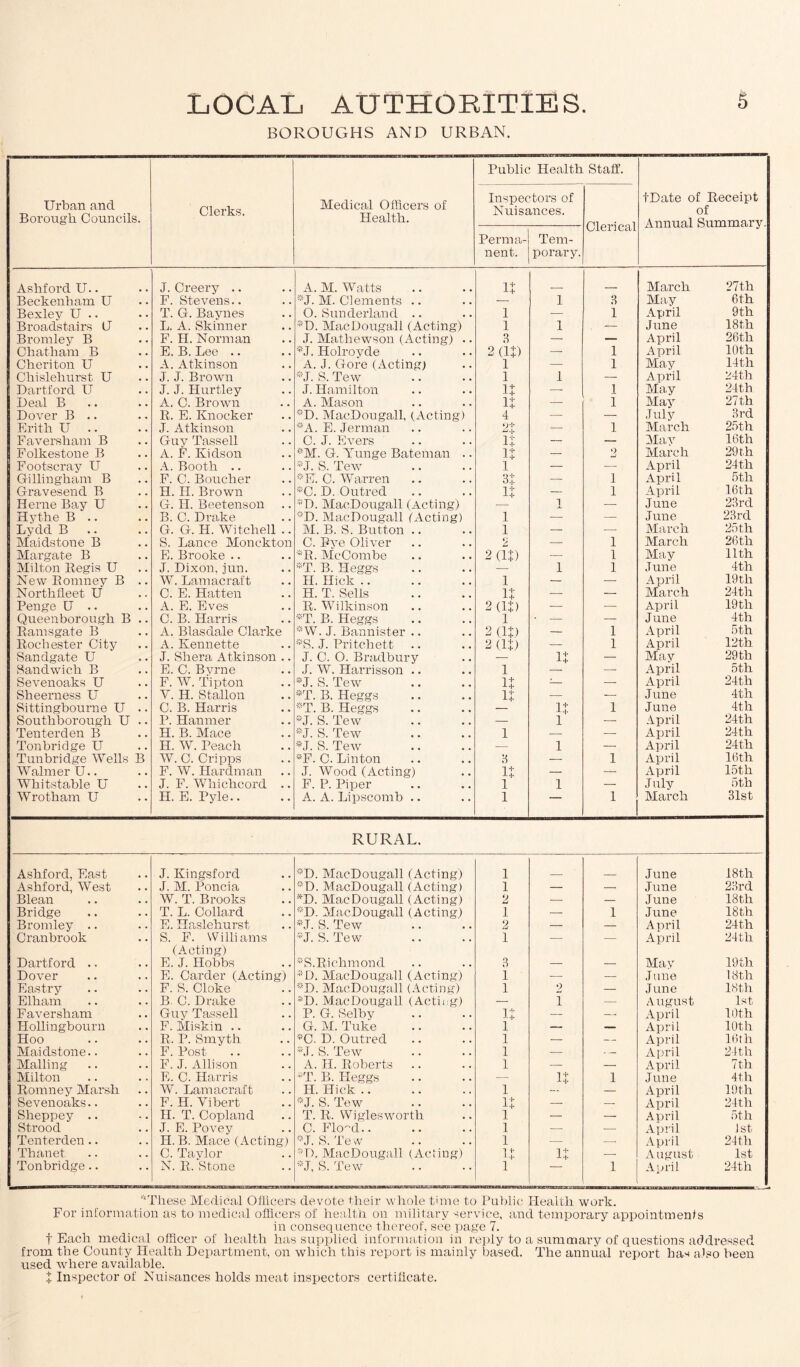 LOCAL AUTHORITIES. S BOROUGHS AND URBAN. Urban and Borough Councils. Clerks. Medical Officers of Health. Public Health Inspectors of Nuisances. Staff. Clerical tDate of Receipt of Annual Summary. Perma¬ nent. Tem¬ porary. Ashford U.. J. Creery .. A. M. AVatts U _ March 27th Beckenham U F. Stevens.. *J. M. Clements .. — 1 3 May 6th Bexley U .. • . T. G. Baynes O. Sunderland .. 1 — 1 xApril 9th Broadstairs U • . L. A. Skinner *D. MacDougall (Acting) 1 1 — June 18 th Bromley B • . F. II. Norman J. Mathewson (Acting) • • 3 — — April 26th Chatham B . , E. B. Lee .. *J. Holrovde 2 (It) — 1 xApril 10th Cheriton U , . A. Atkinson A. J. Gore (xActing) 1 — 1 May 14th Cliisleliurst U , . J. J. Brown AT. S. Tew 1 I — April 24th Hartford U . , J. J. Hurtley J. Hamilton It — 1 May 24th Deal B , , A. C. Brown A. Mason It — 1 May 27 th Dover B .. • • R. E. Knocker *D. MacDougall, (xActing) 4 —- — July 3rd Frith U .. , . J. Atkinson *A. E. Jerman 2t — 1 March 25th Faversham B . , Guy Tassell C. J. Evers It — — May 16th Folkestone B a . A. F. Kidson i:*M. G. Yunge Bateman .. It — 2 March 29t.h Footscray U • . A. Booth .. *J. S. Tew 1 — — April 24 th Gillingham B , , F. C. Boucher i;;'E. C. AYarren 3t — i xApril 5th Gravesend B , . H. II. Brown *C. D. Outred 1 T -M- — i xApril 16th Herne Bay U # . G. H. Beetenson *D. MacDougall (Acting) 1 — June 23rd Hythe B .. , , B. C. Drake *D. MacDougall (Acting) 1 — — June 23rd Lvdd B , . G. G. H. AVitchell .. M. B. S. Button .. 1 — •—• March 25tli Maidstone B , . S. Lance Monckton C. Pve Oliver 2 — i March 26th Margate B , , E. Brooke .. *R. McCombe 2 (It) — i May 11th Milton Regis U » . J. Dixon, jun. *T. B. II eggs 1 i June 4th New Romney B , . AY. Lamacraft H. Hick. 1 — — April 19th North fleet U C. E. Hatten II. T. Sells It — — March 24th Penge U .. . , A. E. Eves R. Wilkinson 2 (It) — — April 19th Queenborough B , . C. B. Harris *T. B. Heggs 1 • •— — June 4th Ramsgate B , , A. Blasdale Clarke *W. J. Bannister .. 2 (It) — i April 5th Rochester City . , xA. Kennette *S. J. Pritchett 2 (It) — i April 12th Sandgate U , . J. Sliera xAtkinson .. J. C. 0. Bradbury It — May 29 th Sandwich B . , E. C. Byrne J. AV. Harrisson .. 1 — xApril 5th Sevenoaks U • . F. AY. Tipton *J. S. Tew It -- — April 24th Sheerness U , . Y. H. Stallon *T. B. Heggs It — — June 4th Sittingbourne U , . C. B. Harris *T. B. Heggs — It i June 4th Southborougli U • • P. Hanmer *J. S. Tew — 1 — April 24th Tenterden B , . H. B. Mace AT. S. Tew 1 — — April 24th Tonbridge U • • H. AY. Peach *J. S. Tew — 1 — April 24th Tunbridge Wells B AY. C. Cripps *F. C. Linton 3 — i April 16th AYaimer U.. • • F. AV. Hardman J. AVood (Acting) It — — April 15th AVhitstable U , , J. F. AVhichcord .. F. P. Piper 1 1 — July 5th AVrotham U • • H. E. Pyle.. A. A. Lipscomb .. 1 — i March 31st RURAL. Ashford, Fast J. Kingsford *D. MacDougall (Acting) 1 June 18th Ashford, AVest . . J. M. Poncia *D. MacDougall (Acting) 1 — -: June 23rd Blean , . AV. T. Brooks *D. MacDougall (Acting) 2 — — June 18th Bridge • • T. L. Collard AD. MacDougall (Acting) 1 — 1 June 18th Bromley .. . . E. Haslehurst *J. S. Tew 2 — — April 24th Cranbrook . • S. F. Williams AT. S. Tew 1 — — xApril 24th (xActing) Dartford .. • . E. J. Hobbs *S.Richmond 3 — — May 19th Dover . « E. Carder (Acting) *D. MacDougall (Acting) 1 — — June 18th Eastry . . F. S. Cloke *D. MacDougall (Acting) 1 2 — June 18th Elham . . B. C. Drake AD. MacDougall (Actiug) — 1 — August 1st Faversham • , Guy Tassell P. G. Selby It — — April 10th Hollingbourn • « F. Miskin .. G-. M. Tuk'e 1 — — April 10th Hoo • . R. P. Smyth *C- D. Outred 1 — — xApril 16th Maidstone.. . . F. Post AT. S. Tew 1 — - — April 24 th Mailing . . F. J. xAllison A. II. Roberts 1 — — April 7 th Milton • . E. C. Harris ■ T. B. Heggs — It 1 June 4th Romney Marsh • • AV. Lamacraft H. Hick. 1 — April 19th Sevenoaks.. . . F. H. Vibert *J. S. Tew 1 + — — April 24th Sheppey .. . . II. T. Copland T. R. Wiglesworth 1 — — April 5th Strood • « J. E. Povey C. Flod. 1 — — April 1st Tenterden.. • , II. B. Mace GActing) *J. S. Tew 1 — — April 24tli Thanet , . C. Tavlor U). MacDougall (Acting) It It — August 1st Tonbridge .. • • N. R. Stone *J, S. Tew 1 1 April 24th s*These Medical Officers devote their whole time to Public Health work. For information as to medical officers of health on military service, and temporary appointments in consequence thereof, see page 7. t Each medical officer of health has supplied information in reply to a summary of questions addressed from the County Health Department, on which this report is mainly based. The annual report has also been used where available. + Inspector of Nuisances holds meat inspectors certificate.