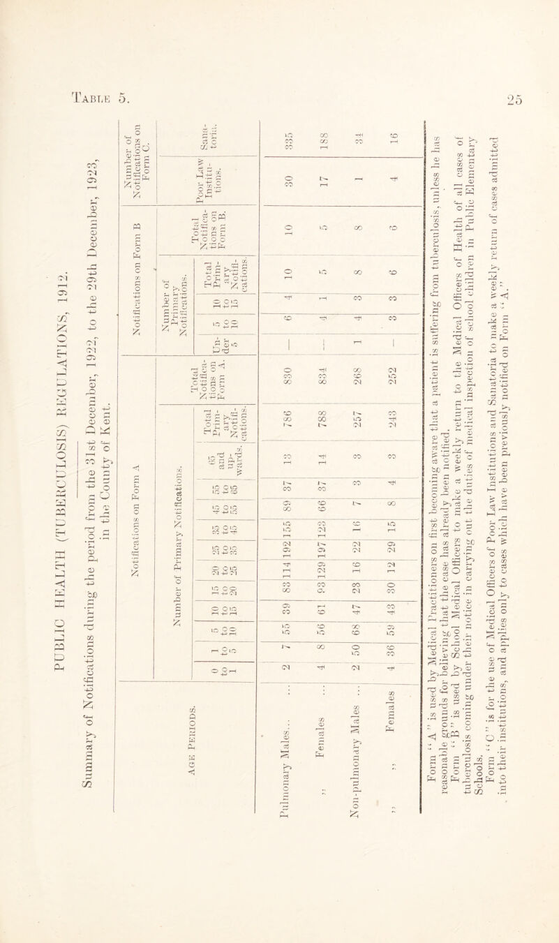 PUBLIC HEALTH (TUBERCULOSIS) REGULATIONS, 1912. Summary of Notifications during the period from the 31st December, 1922, to the 29th December, 1923, in the County of Kent. co fa O fa Ph fa fa 335 188 HH . rH 0 r-H H 00 1—1 0 0 co co •r—H O to OO CO T-1 rH CO 00 co -rji CO | ! - 1 0 CO CM OO CO CO 10 co 00 CM CM CD 00 l'- CO CO CO uO H !>. (M CM CO H CO 00 i—H r—H W jI ^ CO H CO 00 01 to N OO co CO rO CO SC 1T5 O M r—i rH r-H r-H CM JS- CM 05 as 05 CM M r-H rH Ow co M r-H CM rH rH j—1 rH CO CO CO 0 00 0. CM CO 05 rH l>- CO CO CO nb H 10 CO X- 0} to >0 co 50 1^ CO 0 CO 50 00 CM H M hH * CO cp CO fa CP CO CP fa fa P CO fa f4 CP >> fa pH 44 PR fa fa !>> 0 3 r—H rH “ O - fan rH rH Ph 0 - co cn P co co P o fa CO 44 p co fa O __! p lH—I O Ph p 44 -44 nfa fa co P co fa o p Ph CP P h W*s . i*H o ® m O £ ■£ o 1—1 £ ° O IS o • r-H Ufa p s CP H 44 O O a n o cp O g -g^ ^ 5 J>0} fa - r—H H-H CP a CP t> CO r (p fa ±2 CP U3 2 44 CP rH 2 p c p £*• fa << cp _ fa* fa I O 44 rH O fa Up • rH Ph O 44 cp s fa ’44 fa 0 fa HH 32 CO Uj •fa fa .2 co *> HH .0 p rH CP CP rO CP fa . i O 44 CO rH CP a *6 Ph Ph fa CP fa CP p o 3 4 ^ o CP nH 'Hi ^ ^ > O ^ P GQ ^ ^ • rH rH i—i . Ph O ho kH>rQ fao u3 ^ Ph fa y ^ 1=1 H UP c/5 3 •rH fa - O ^ SuPQ CP s ^ Ph fa o o o co O o o .fa Ph g: Hh ry~, O o CO ® Ph fa CP CP O o o -H> o o • rH n-< CO § .£> O oS ^ cS rfa CO +-> P O ,o 4 -R  CO Q .5 o O O ^ ^ 4 J 2 tec S A r*H 44 a