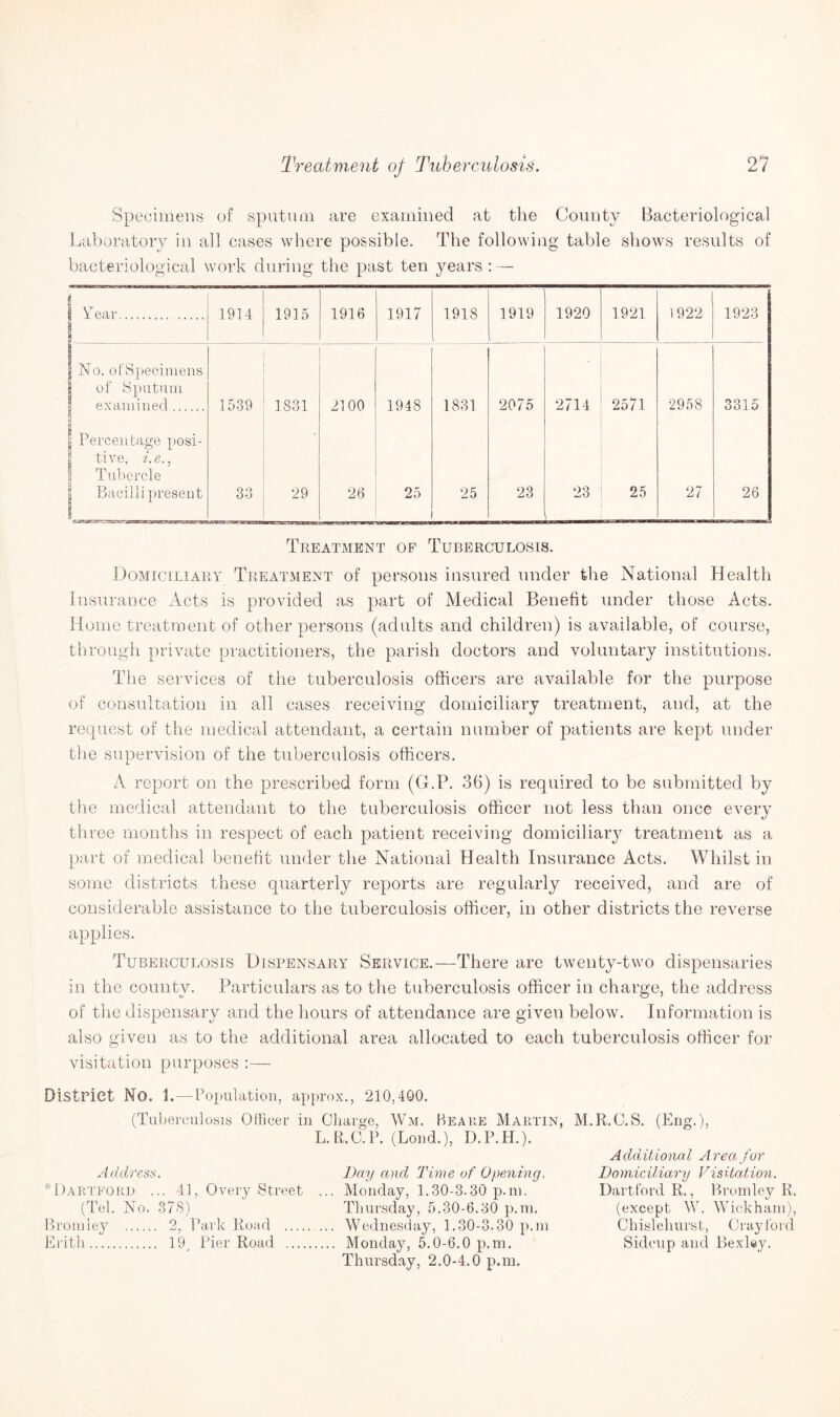 Specimens of sputum are examined at the County Bacteriological Laboratory in all cases where possible. The following table shows results of bacteriological work during the past ten years : — 1 Y ear. 1914 1915 1916 1917 1918 1919 1920 1921 1922 1923 | No. ofSpecimens of Sputum examined. 1539 1831 2100 1948 1831 2075 2714 2571 2958 3315 jj Percentage posi¬ tive, i.e., 1 Tubercle \ Bacilli present 33 29 26 25 25 23 23 25 27 26 Treatment of Tuberculosis. Domiciliary Treatment of persons insured under the National Health Insurance Acts is provided as part of Medical Benefit under those Acts. Home treatment of other persons (adults and children) is available, of course, through private practitioners, the parish doctors and voluntary institutions. The services of the tuberculosis officers are available for the purpose of consultation in all cases receiving domiciliary treatment, and, at the request of the medical attendant, a certain number of patients are kept under the supervision of the tuberculosis officers. A report on the prescribed form (G.P. 36) is required to be submitted by the medical attendant to the tuberculosis officer not less than once every three months in respect of each patient receiving domiciliary treatment as a part of medical benefit under the National Health Insurance Acts. Whilst in some districts these quarterly reports are regularly received, and are of considerable assistance to the tuberculosis officer, in other districts the reverse applies. Tuberculosis Dispensary Service.—There are twenty-two dispensaries in the county. Particulars as to the tuberculosis officer in charge, the address of the dispensary and the hours of attendance are given below. Information is also given as to the additional area allocated to each tuberculosis officer for visitation purposes :— District No. 1.— Population, approx., 210,400. (Tuberculosis Officer in Charge, Wm. Beare Martin, L.R.C.P. (Loud.), D.P.H.). Address. Day and Time of Opening, * Hartford ... 41, Overy Street ... Monday, 1.30-3.30 p.m. (Tel. No. 378) Thursday, 5.30-6.30 p.m. Bromley . 2, Park Road . ... Wednesday, 1.30-3.30 p.m Erith. 19, Pier Road . Monday, 5.0-6.0 p.m. Thursday, 2.0-4.0 p.m. M.R.C.S. (Eng.), Additional Area for Domiciliary Visitation. Hartford R., Bromley R. (except W. Wickham), Chislehurst, Cray ford Sidcup and Bexley.