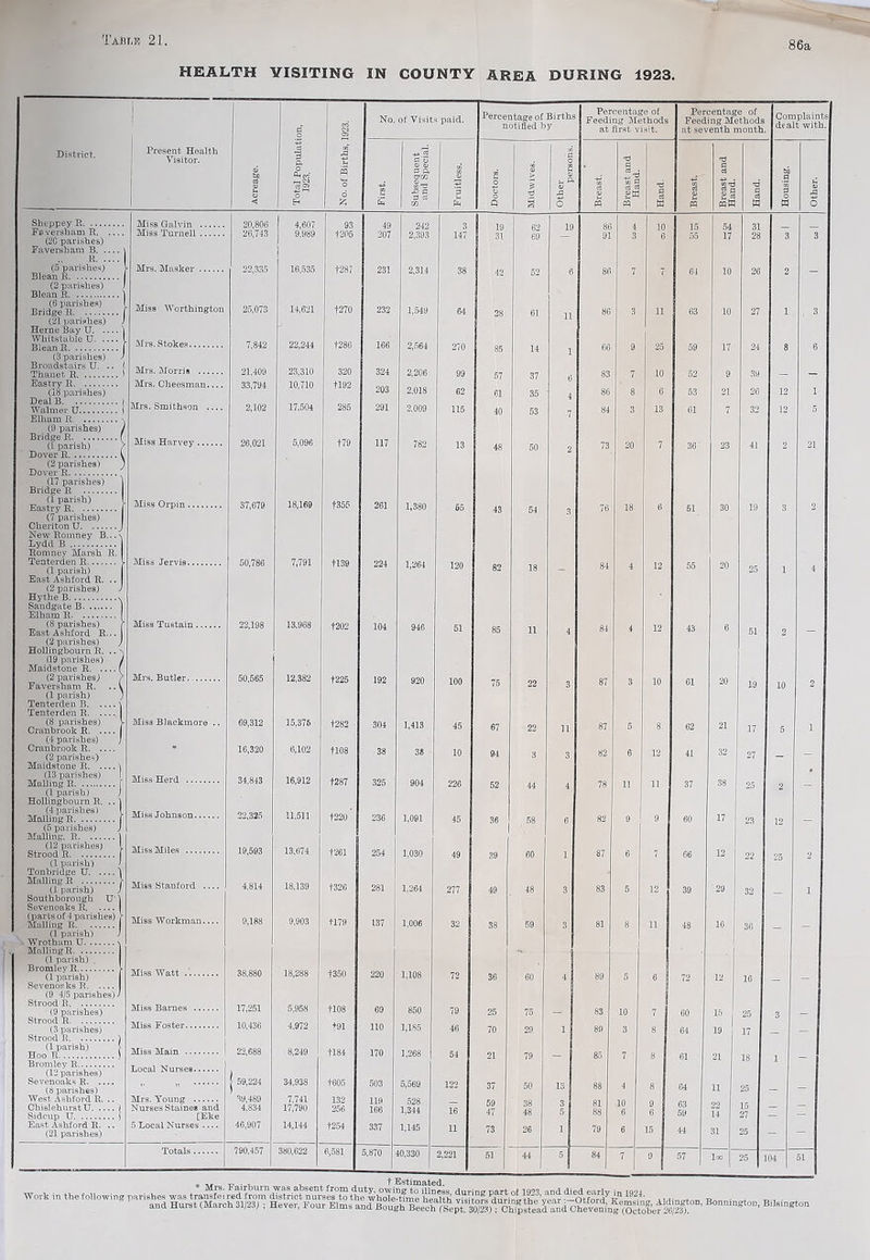 Taijt.e 21 86a HEALTH VISITING IN COUNTY AREA DURING 1923. District. Present Health Visitor. Sheppey B. Faversham R. .. (20 parishes) Faversham B. ... B. ... (5 parishes) Blean R.. (2 parishes) Blean R. (6 parishes) Bridge It. ... (21 parishes) Herne Bay U. ... Whitstable U. ... Blean B. .. (3 parishes) Broadstairs U. .. Thanet B. Eastry B. ....... (18 parishes) Deal B.. Walmer U.. Elliam B .. (9 parishes) Bridge R. .... — (1 parish) Dover B. .. (2 parishes) Dover R. .. (17 parishes) Bridge R .. (1 parish) Eastry R. (7 parishes) Cheriton U. New Romney B... Lydd B... Romney Marsh R. Tenterden R....... (1 parish) East Ashford R. .. (2 parishes) Hythe B........... Sandgate B. Elliam R.. (8 parishes) East Ashford R... (2 parishes) Hollingbourn R. .. 119 parishes) Maidstone R. (2 parishes,) Faversham R. (1 parish) Tenterden B. Tenterden R. .... (8 parishes) Cranbrook R. (4 parishes) Cranbrook R. (2 parishes) Maidstone R. (13 parishes) Mailing R. (1 parish) Hollingbourn R. .. (4 parishes) Mailing R. (5 pa rishes) Mailing. R. (12 parishes) Strood R. (1 parish) Tonbridge U. Mailing R ... (1 parish) Southborough U' \ Sevenoaks R, .... I (parts of 4 parishes) Y Malling R. (1 parish) Wrotham U. Mailing R. (1 parish) . Bromley R. (1 parish) Sevenoaks R. (9 4/5 parishes) Strood R. (9 parishes) Strood R. (3 parishes) Strood R. (1 parish) Hoo R. Bromley R. (12 parishes) Sevenoaks R. (a parishes) West Ashford R. .. ChislehurstU. Sidcup U. East Ashford R. (21 parishes) Miss Galvin . Miss Turnell . Mrs. Masker Miss Worthington Mrs. Morris . Mrs. Cheesman.... Mrs. Smithson .... Miss Harvey . :::} Miss Orpin . Miss Jervis. Miss Tu6tain. Mrs. Butler. Mis3 Blaekmore Miss Herd Miss Johnson. Miss Stanford Miss Workman.. Miss Barnes Miss Foster.. Miss Main ... Local Nurses. Mrs. Young . Nurses StaineB and [Eke 5 Local Nurses .... 1 p | T O en cvj 05 No. of Visits paid. Percentage of Births notified by Percentage of Feeding Methods at first visit. Percentage of Feeding Methods at seventh month Complaints dealt with. 3 Q. 5 £ a'5 P o fl 'd bi P <u be cc —.CM pq 9l ° p » O*C0 K'O <5 o > 0) - ft to c3 ■ .. W P 'd -4^ £ p -d (4 o p_i o 6 % £> P p o d £ <U M o ,3 <1 H z Cq CO Q S O W pq a pq mK w m o 20,806 I 4,607 93 49 249 3 19 62 19 86 4 10 15 54 31 26,743 9.989 t205 207 2,393 147 31 69 91 3 6 55 17 28 3 3 I 22,335 16,535 t287 231 2,314 38 42 52 6 86 7 7 64 10 26 2 - 25,073 14,621 t270 232 1,549 64 28 61 11 86 3 11 63 10 27 1 , 3 7,842 22,244 t286 166 2,564 270 85 14 1 66 9 25 59 17 24 8 6 21,409 23,310 320 324 2,206 99 57 37 6 4 83 7 10 52 9 39 __ _ 33,794 10,710 tl92 203 2,018 62 61 35 86 8 6 53 21 26 12 1 2,102 17,504 285 291 2.009 115 40 53 7 84 3 13 61 7 32 12 5 26,021 5,096 t70 117 782 13 48 50 2 73 20 7 36 23 41 2 21 37,679 18,169 t355 261 1,380 65 43 54 3 76 18 6 51. 30 19 3 2 50,786 7,791 H39 224 1,264 120 82 18 - 84 4 12 55 20 25 1 4 22,198 13.968 t202 104 946 51 85 11 4 84 4 12 43 6 51 2 - 50,565 12,382 t225 192 920 100 75 22 3 87 3 10 61 20 19 10 2 69,312 15,376 t282 304 1,413 45 67 22 11 87 5 8 62 21 17 5 1 16,320 6,102 tl08 38 38 10 94 3 3 82 6 12 41 32 27 - - 34,843 16,912 +287 325 904 226 52 44 4 78 11 11 37 38 25 2 -- 22,325 11.511 f220 236 1,091 45 36 58 6 82 9 9 60 17 23 12 - 19,593 13,674 t261 254 1,030 49 39 60 1 87 6 7 66 12 22 25 2 4,814 18,139 1326 281 1,264 277 49 48 3 83 5 12 39 29 32 - 1 9,188 9,903 tl79 137 1,006 32 38 59 3 81 8 Hj 11 48 16 36 - - 38,880 18,288 1350 220 1,108 72 36 60 4 89 5 6 72 12 16 — - 17,251 5,958 1108 69 850 79 25 75 _ 83 10 60 15 25 3 10,436 4,972 i 191 110 1,185 46 70 29 1 89 3 8 64 19 17 - - 22,688 8,249 i 1184 170 1,268 54 21 79 - 85 7 8 61 21 18 1 - | 59,224 34,938 1605 503 5,569 122 37 50 13 88 4 8 64 11 25 39,489 4,834 7,741 17,790 132 256 119 166 528 1,344 16 59 47 38 48 3 5 81 88 10 6 9 6 63 59 22 14 15 27 - - 46,907 14,144 1254 337 1,145 11 73 26 1 79 6 15 44 31 25 - - 790.457 380,622 6,581 5,870 10,330 2,221 51 44 5 84 7 9 57 loo 25 04 51 (M „ , t Estimated. Work in the following parishes was transfei red^ron'Tc^strict'rmise^tothe^whole-tfme health visited *^rinf/tvfavear •—^tford^lT1 and Hurst (March 31/23; ; Haver, Four Elms and jCffChlven^Xtolvfe ’ B°nmngton' Bll“^ton