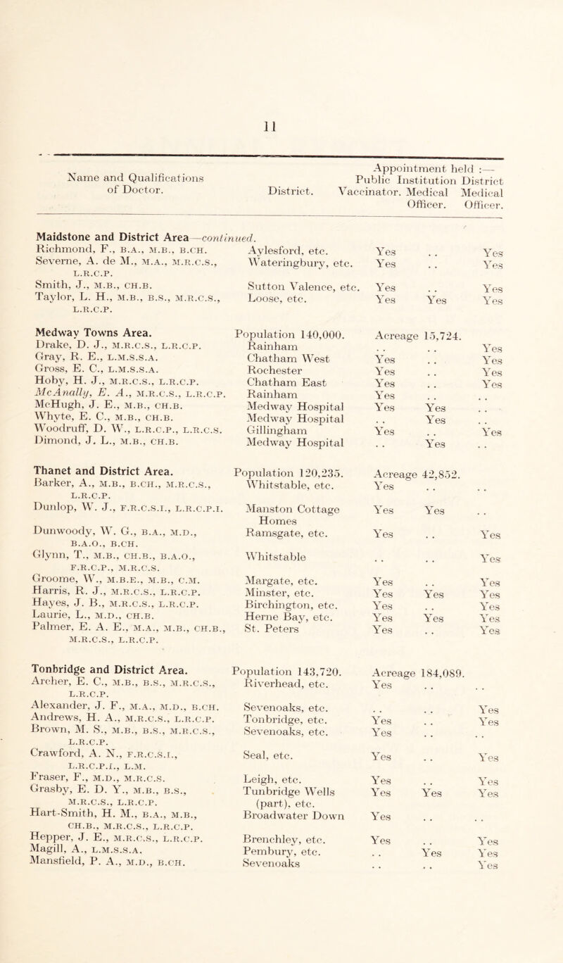 Appointment held :— Public Institution District District. Vaccinator. Medical Medical Officer. Officer. Maidstone and District Area —continued. Richmond, F., b.a., m.b., b.ch. Aylesford, etc. Yes Yes Severne, A. de M., m.a., m.r.c.s., Wateringbury, etc. Yes Yes l.r.c.p. Smith, J., m.b., ch.b. Sutton Valence, etc. Yes Yes Taylor, L. H., m.b., b.s., m.r.c.s., Loose, etc. Yes Yes Yes l.r.c.p. Medway Towns Area. Drake, D. J., m.r.c.s., l.r.c.p. Population 140,000. Rainham Acreage 15,724. Yes Gray, R. E., l.m.s.s.a. Chatham West Yes Yes Gross, E. C., l.m.s.s.a. Rochester Yes Yes Hoby, H. J., m.r.c.s., l.r.c.p. Chatham East Yes Yes Me Anally, E. A., m.r.c.s., l.r.c.p. McHugh, J. E., M.B., CH.B. Rainham Medway Hospital Yes Yes Yes Whyte, E. C., m.b., ch.b. Medway Hospital Yes Woodruff, D. W., l.r.c.p., l.r.c.s. Gillingham Yes Yes Dimond, J. L., m.b., ch.b. Medway Hospital Yes Thanet and District Area. Barker, A., m.b., b.ch., m.r.c.s., Population 120,235. Whitstable, etc. Acreage Yes 42,852. L.R.C.P. Dunlop, W. J., F.R.C.S.I., L.R.C.P.I. Manston Cottage Yes Yes Dunwoody, W. G., b.a., m.d., Homes Ramsgate, etc. Yes Yes B.A.O., B.CH. Glynn, T., m.b., ch.b., b.a.o., Whitstable Yes F.R.C.P., M.R.C.S. Groome, W., m.b.e., m.b., c.m. Margate, etc. Yes Yes Harris, R. J., m.r.c.s., l.r.c.p. Minster, etc. Yes Yes Yes Hayes, J. B., m.r.c.s., l.r.c.p. Birchington, etc. Yes \ es Laurie, L., m.d., ch.b. Herne Bay, etc. Yes Yes Yes Palmer, E. A. E., m.a., m.b., ch.b., St. Peters Yes Yes M.R.C.S., L.R.C.P. Tonbridge and District Area. Archer, E. C., m.b., b.s., m.r.c.s., Population 143,720. Riverhead, etc. Acreage Yes 184,089. l.r.c.p. Alexander, J. F., m.a., m.d., b.ch. Andrews, H. A., m.r.c.s., l.r.c.p. Sevenoaks, etc. Tonbridge, etc. Yes Y es Yes Brown, M. S., m.b., b.s., m.r.c.s., Sevenoaks, etc. Yes l.r.c.p. Crawford, A. N., f.r.c.S.i., Seal, etc. Yes Yes L.R.C.P.I., L.M. Iraser, F., m.d., m.r.c.s. Leigh, etc. Yes Y es Grasby, E. D. Y., m.b., b.s.. Tunbridge Wells Yes Yes Yes M.R.C.S., L.R.C.P. Hart-Smith, H. M., b.a., m.b., (part), etc. Broadwater Down Yes CH.B., M.R.C.S., L.R.C.P. Hepper, J. E., m.r.c.s., l.r.c.p. Brenchley, etc. Yes Yes Magill, A., l.m.s.s.a. Pembury, etc. Yes Yes Mansfield, P. A., m.d., b.ch. Sevenoaks Yes Name and Qualifications of Doctor.