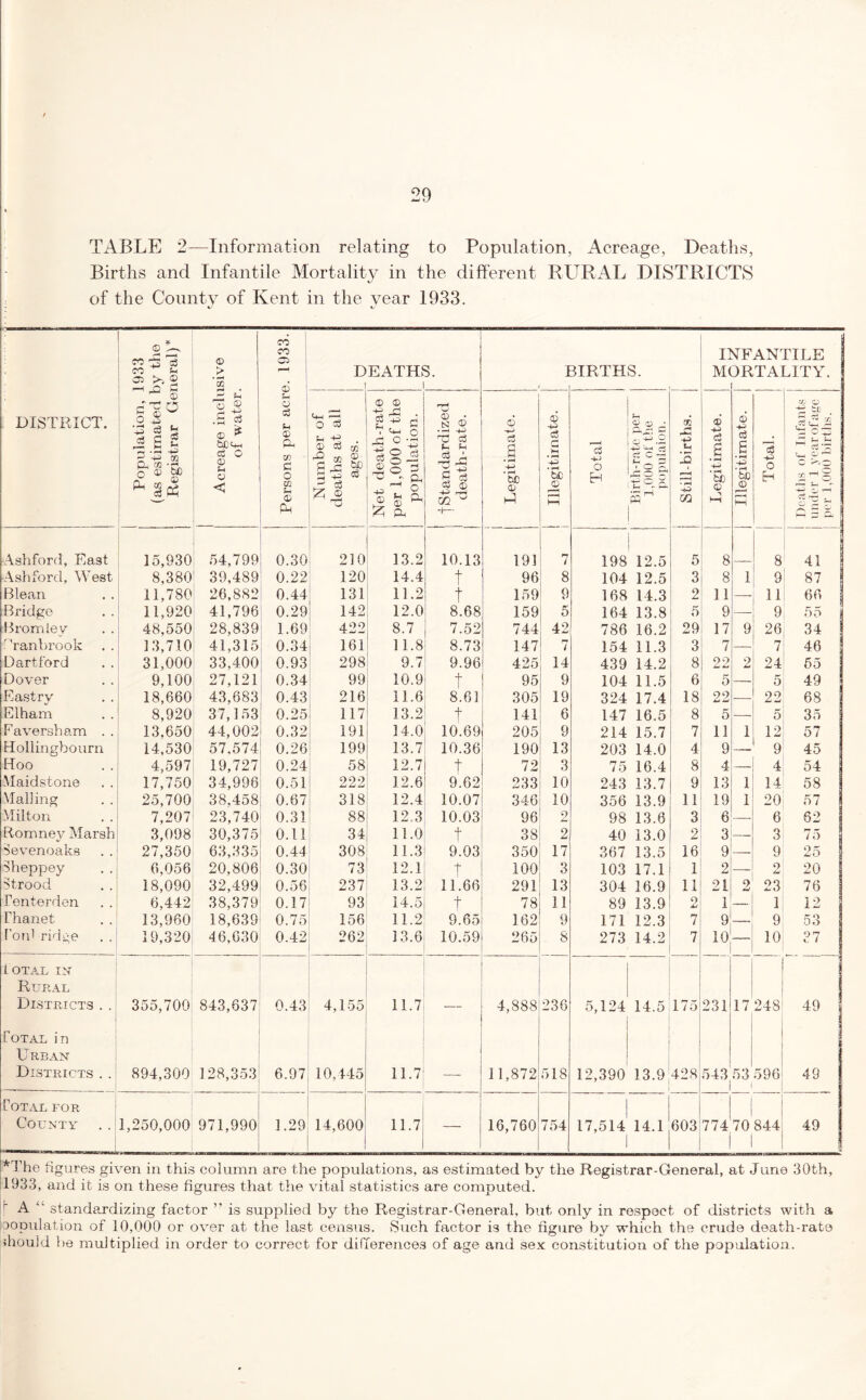 TABLE 2—Information relating to Population, Acreage, Deaths, Births and Infantile Mortality in the different RURAL DISTRICTS of the County of Kent in the year 1933. Population, 1933 (as estimated by the Registrar General)* Acreage inclusive of water. Persons per acre. 1933. DEATHS i 8. BIRTHS. 11 M< UFANTILE JET A LIT Y. DISTRICT. Number of deaths at all ages. Net death-rate per 1,000 of the population. j tStandardized j death-rate. Legitimate. S Illegitimate. r—< c3 4-> O H Birth-rate per 1,000 of the populaion. j Still-births. Legitimate. Illegitimate. 53 -p o EH Deaths of Infants under 1 year of age per 1,000 births. ■Ashford, East 15,930 54,799 0.30 210 13.2 10.13 191 7 198 12.5 5 8 8 41 Ashford, West 8,380 39,489 0.22 120 14.4 t 96 8 104 12.5 3 8 1 9 87 Blean 11,780 26,882 0.44 131 11.2 t 159 9 168 14.3 2 11 — 11 66 | Bridge 11,920 41,796 0.29 142 12.0 8.68 159 5 164 13.8 5 9 — 9 55 j Bromley . . 48,550 28,839 1.69 422 8.7 7.52 744 42 786 16.2 29 17 9 26 34 Mranbrook 13,710 41,315 0.34 161 11.8 8.73 147 r-T i 154 11.3 3 7 — 7 46 Dart ford 31,000 33,400 0.93 298 9.7 9.96 425 14 439 14.2 8 22 2 24 55 Dover 9,100 27,121 0.34 99 10.9 t 95 9 104 11.5 6 5 5 49 Eastrv 18,660 43,683 0.43 216 11.6 8.61 305 19 324 17.4 18 22 22 68 Elham 8,920 37,153 0.25 117 13.2 f 141 6 147 16.5 8 5 — 5 35 Paversham . . 13,650 44,002 0.32 191 14.0 10.69 205 9 214 15.7 7 11 1 12 57 Hollingbourn 14,530 57,574 0.26 199 13.7 10.36 190 13 203 14.0 4 9 —■ 9 45 | Hoo 4,597 19,727 0.24 58 12.7 t 72 3 75 16.4 8 4 — 4 54 ; Maidstone 17,750 34,996 0.51 222 12.6 9.62 233 10 243 13.7 9 13 1 14 58 j Mailing 25,700 38,458 0.67 318 12.4 10.07 346 10 356 13.9 11 19 1 20 57 Milton 7,207 23,740 0.31 88 12.3 10.03 96 2 98 13.6 3 6 6 62 j Romney Marsh 3,098 30,375 0.11 34 11.0 t 38 2 40 13.0 2 3 — 3 75 Sevenoaks 27,350 63,335 0.44 308 11.3 9.03 350 17 367 13.5 16 9 9 25 Sheppey 6,056 20,806 0.30 73 12.1 | 100 3 103 17.1 1 2 o jL 20 Strood 18,090 32,499 0.56 237 13.2 11.66 291 13 304 16.9 11 21 2 23 76 ! Fenterden 6,442 38,379 0.17 93 14.5 t 78 11 89 13.9 2 1 1 12 Thanet 13,960 18,639 0.75 156 11.2 9.65 162 9 171 12.3 7 9 9 53 1'ord ridge 19,320 46,630 0.42 262 13.6 10.59 265 8 273 14.2 7 10 — 10 37 Iotal in Rural Districts . . 355,700 843,637 0.43 4,155 11.7 — 4,888 236 5,124 14.5 175 231 17 248 49 j Total in Urban Districts . . 894,300 128,353 6.97 10,445 11.7 —- 11,872 518 12,390 13.9 428 543 53 596 i 49 Total for j County 1,250,000 971,990 1.29 14,600 11.7 — 16,760 754 17,514 14.1 603 774 | 70 844 1 49 I *The figures given in this column are the populations, as estimated by the Registrar-General, at June 30th, 1933, and it is on these figures that the vital statistics are computed. r A standardizing factor ” is supplied by the Registrar-General, but only in respect of districts with a eopulation of 10,000 or over at the last census. Such factor is the figure bv which the crude death-rate shouid he multiplied in order to correct for differences of age and sex constitution of the population.