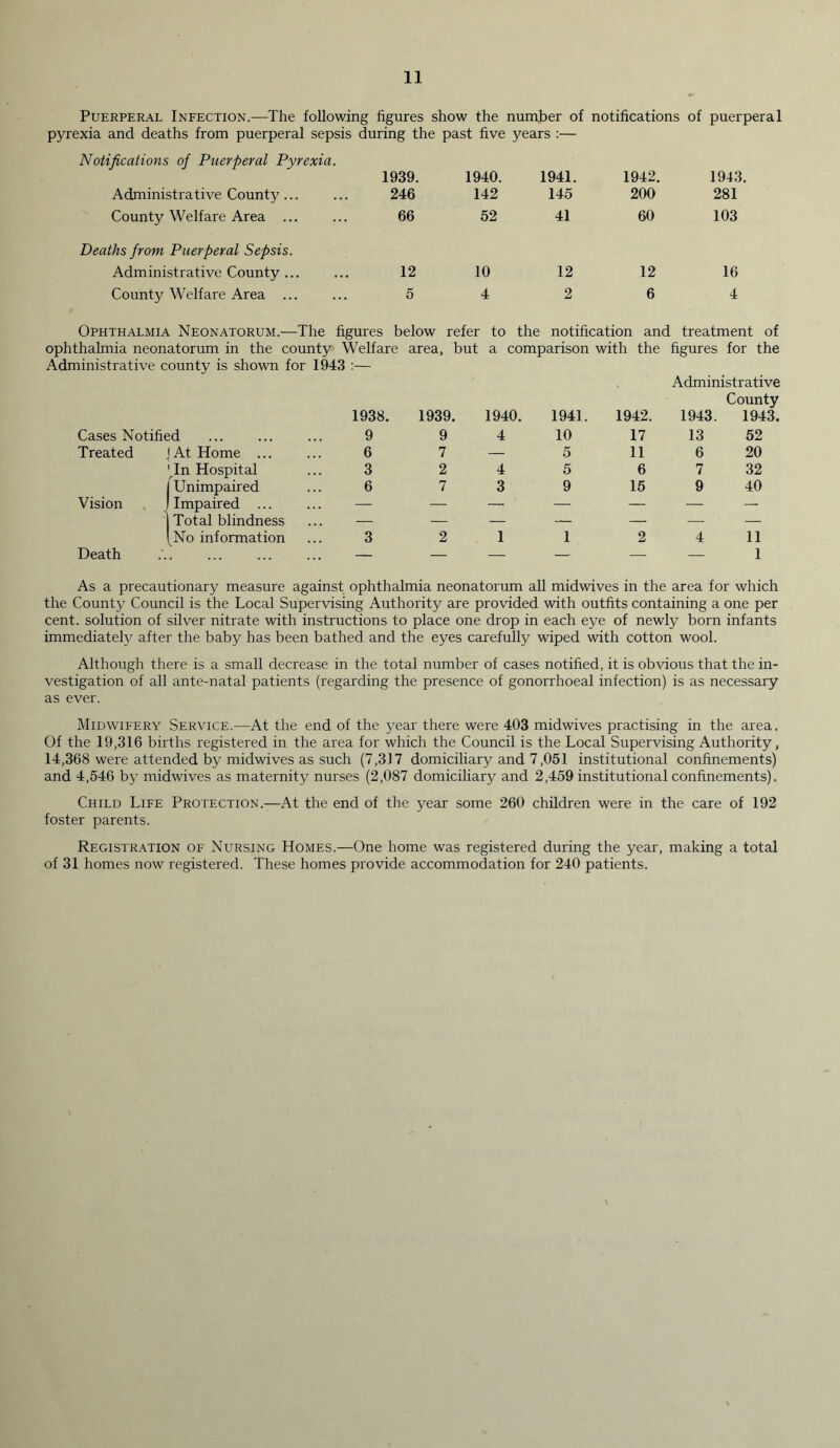 Puerperal Infection.—The following figures show the number of notifications of puerperal pyrexia and deaths from puerperal sepsis during the past five years :— Notifications of Puerperal Pyrexia. 1939. 1940. 1941. 1942. 1943. Administrative County 246 142 145 200 281 County Welfare Area ... 66 52 41 60 103 Deaths from Puerperal Sepsis. Administrative County ... 12 10 12 12 16 County Welfare Area ... 5 4 2 6 4 Ophthalmia Neonatorum.—The figures below refer to the notification and treatment of ophthalmia neonatorum in the county Welfare area, but a comparison with the figures for the Administrative county is shown for 1943 :— Administrative County 1938. Cases Notified ... ... ... 9 Treated J At Home ... ... 6 ' In Hospital ... 3 j Unimpaired ... 6 Vision I Impaired ... ... — |Total blindness ... — I No information ... 3 Death ... ... ... ... — 1939. 1940. 1941. 1942. 1943. 1943, 9 4 10 17 13 52 7 — 5 11 6 20 2 4 5 6 7 32 7 3 9 15 9 40 2 1 1 2 4 11 — - — — -r-“ ’ 1 As a precautionary measure against ophthalmia neonatorum all midwives in the area for which the County Council is the Local Supervising Authority are provided with outfits containing a one per cent, solution of silver nitrate with instructions to place one drop in each eye of newly born infants immediately after the baby has been bathed and the eyes carefully wiped with cotton wool. Although there is a small decrease in the total number of cases notified, it is obvious that the in- vestigation of all ante-natal patients (regarding the presence of gonorrhoeal infection) is as necessary as ever. Midwifery Service.—At the end of the year there were 403 midwives practising in the area. Of the 19,316 births registered in the area for which the Council is the Local Supervising Authority, 14,368 were attended by midwives as such (7,317 domiciliary and 7,051 institutional confinements) and 4,546 by midwives as maternity nurses (2,087 domiciliary and 2,459 institutional confinements). Child Life Protection.—At the end of the year some 260 children were in the care of 192 foster parents. Registration of Nursing Homes.—One home was registered during the year, making a total of 31 homes now registered. These homes provide accommodation for 240 patients.