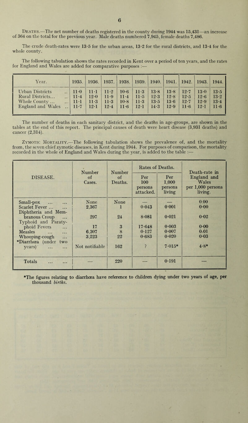 Deaths.—The net number of deaths registered in the county during 1944 was 15,431—an increase of 364 on the total for the previous year. Male deaths numbered 7,945, female deaths 7,486. The crude death-rates were 13-5 for the urban areas, 13-2 for the rural districts, and 13-4 for the whole county. The following tabulation shows the rates recorded in Kent over a period of ten years, and the rates for England and Wales are added for comparative purposes :— Year. 1935. 1936. 1937. 1938. 1939. 1940. 1941. 1942. 1943. 1944. Urban Districts 11-0 Ill 11-2 10-6 11-3 13-8 13-8 12-7 13-0 13-5 Rural Districts... 11-4 12-0 11-9 11-4 11-5 12-3 12-8 12-5 12-6 13-2 Whole County ... 111 11-3 11-3 10-8 11-3 13-5 13-6 12-7 12-9 13-4 England and Wales .. 11-7 12-1 12-4 11-6 12-1 14-3 12-9 11-6 12-1 11-6 The number of deaths in each sanitary district, and the deaths in age-groups, are shown in the tables at the end of this report. The principal causes of death were heart disease (3,931 deaths) and cancer (2,314). Zymotic Mortality.-—The following tabulation shows the prevalence of, and the mortality from, the seven chief zymotic diseases, in Kent during 1944. For purposes of comparison, the mortality recorded in the whole of England and Wales during the year, is added to the table :— Number of Cases. Number of Deaths. Rates of Deaths. Death-rate in England and Wales per 1,000 persons living. DISEASE. Per 100 persons attacked. Per 1,000 persons living Small-pox None None — — 0.00 Scarlet Fever Diphtheria and Mem- 2,367 1 0 043 0001 0-00 branous Croup Typhoid and Paratj^- 297 24 8-081 0-021 0-02 phoid Fevers 17 3 17-648 0-003 0-00 Measles 6,307 8 0-127 0-007 0.01 Whooping-cough ♦Diarrhoea (under two 3,223 22 0-683 0-020 0-03 years) Not notifiable 162 p 7-015* 4-8* Totals —■' ‘ 220 —' 0-191 — ♦The figures relating to diarrhoea have reference to children dying under two years of age, per thousand births.