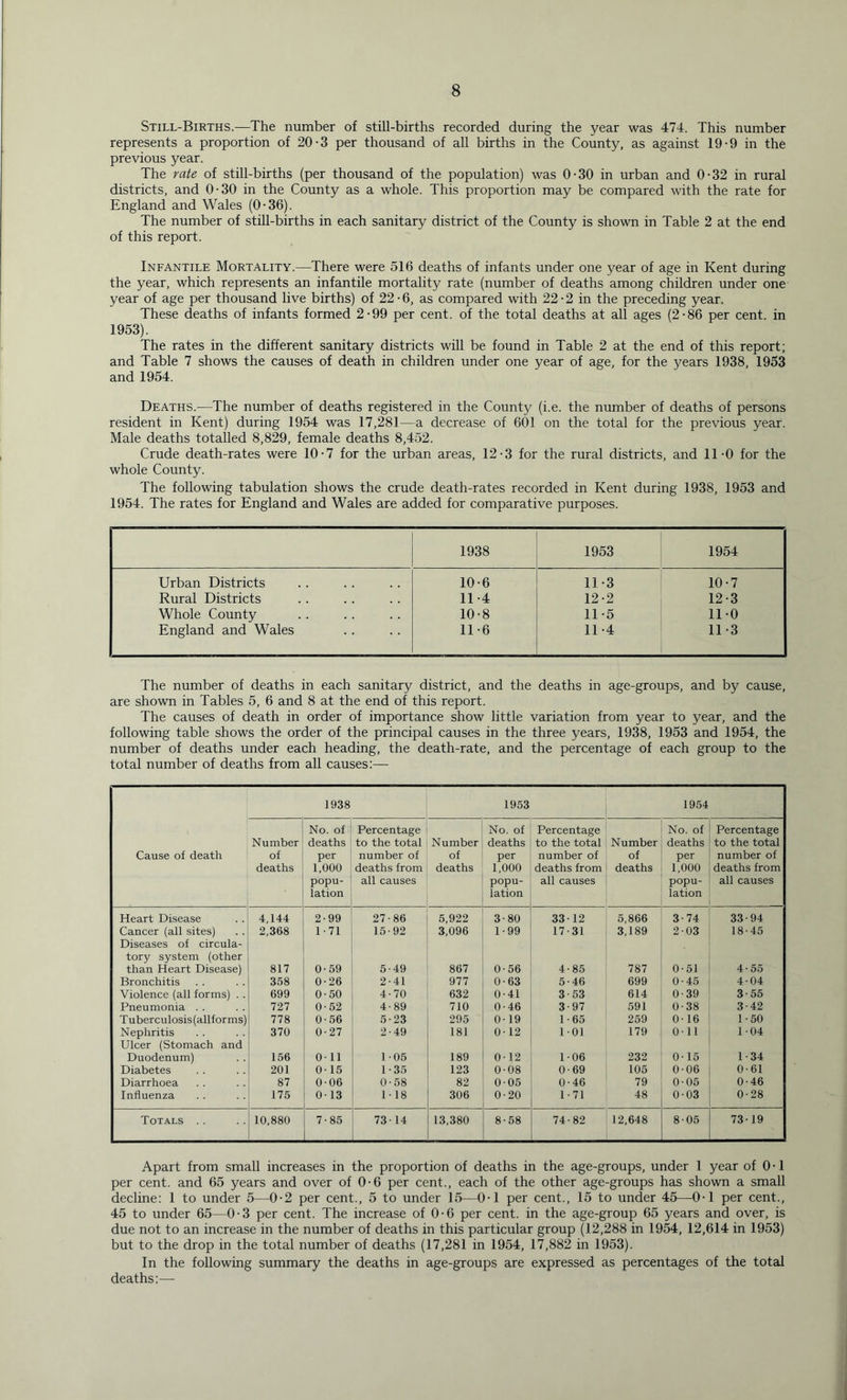 Still-Births.—^The number of still-births recorded during the year was 474. This number represents a proportion of 20-3 per thousand of all births in the County, as against 19-9 in the previous year. The rate of still-births (per thousand of the population) was 0-30 in urban and 0-32 in rural districts, and 0-30 in the County as a whole. This proportion may be compared with the rate for England and Wales (0-36). The number of still-births in each sanitary district of the County is shown in Table 2 at the end of this report. Infantile Mortality.—There were 516 deaths of infants under one year of age in Kent during the year, which represents an infantile mortality rate (number of deaths among children under one year of age per thousand live births) of 22-6, as compared with 22-2 in the preceding year. These deaths of infants formed 2-99 per cent, of the total deaths at all ages (2-86 per cent, in 1953). The rates in the different sanitary districts will be found in Table 2 at the end of this report; and Table 7 shows the causes of death in children under one year of age, for the years 1938, 1953 and 1954. Deaths.—The number of deaths registered in the County (i.e. the number of deaths of persons resident in Kent) during 1954 was 17,281—a decrease of 601 on the total for the previous year. Male deaths totalled 8,829, female deaths 8,452. Crude death-rates were 10-7 for the urban areas, 12-3 for the rural districts, and 11-0 for the whole County. The following tabulation shows the crude death-rates recorded in Kent during 1938, 1953 and 1954. The rates for England and Wales are added for comparative purposes. 1938 1953 1954 Urban Districts 10-6 11-3 10-7 Rural Districts 11-4 12-2 12-3 Whole County 10-8 11-5 11-0 England and Wales 11-6 11-4 11-3 The number of deaths in each sanitary district, and the deaths in age-groups, and by cause, are shown in Tables 5, 6 and 8 at the end of this report. The causes of death in order of importance show little variation from year to year, and the following table shows the order of the principal causes in the three years, 1938, 1953 and 1954, the number of deaths under each heading, the death-rate, and the percentage of each group to the total number of deaths from all causes:— Cause of death 1938 1953 1954 Number of deaths No. of deaths per 1,000 popu- lation Percentage to the total number of deaths from all causes Number of deaths No. of deaths per 1,000 popu- lation Percentage to the total number of deaths from all causes Number of deaths No. of deaths per 1,000 popu- lation Percentage to the total number of deaths from all causes Heart Disease 4,144 2-99 27-86 5,922 3-80 33-12 5,866 3-74 33-94 Cancer (all sites) 2,368 1-71 15-92 3,096 1-99 17-31 3,189 2-03 18-45 Diseases of circula- tory system (other than Heart Disease) 817 0-59 5-49 867 0-56 4-85 787 0-51 4- 55 Bronchitis 358 0-26 2-41 977 0-63 5-46 699 0-45 4-04 Violence (all forms) . . 699 0-50 4-70 632 0-41 3-53 614 0-39 3-55 Pneumonia . . 727 0-52 4-89 710 0-46 3-97 591 0-38 3-42 Tuberculosis(allforms) 778 0-56 5-23 295 0-19 1-65 259 0-16 1-50 Nephritis 370 0-27 2-49 181 0-12 1-01 179 0-11 1-04 Ulcer (Stomach and Duodenum) 156 on 1 -05 189 0-12 1-06 232 0-15 1-34 Diabetes 201 0- 15 1-35 123 0-08 0-69 105 0-06 0-61 Diarrhoea 87 0 06 0-58 82 0-05 0-46 79 0-05 0-46 Influenza 175 0-13 1-18 306 0-20 1-71 48 0-03 0-28 Totals 10,880 7-85 73-14 13,380 8-58 74-82 12,648 8-05 73-19 Apart from small increases in the proportion of deaths in the age-groups, under 1 year of 0 • 1 per cent, and 65 years and over of 0-6 per cent., each of the other age-groups has shown a small decline: 1 to under 5—0-2 per cent., 5 to under 15—0-1 per cent., 15 to under 45—0-1 per cent., 45 to under 65—0-3 per cent. The increase of 0-6 per cent, in the age-group 65 years and over, is due not to an increase in the number of deaths in this particular group (12,288 in 1954, 12,614 in 1953) but to the drop in the total number of deaths (17,281 in 1954, 17,882 in 1953). In the following summary the deaths in age-groups are expressed as percentages of the total deaths:—