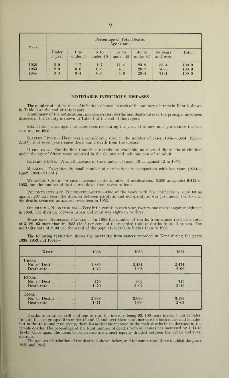 Percentage of Total Deaths Age-Group Under 1 1 year 1 to under 5 5 to under 15 15 to under 45 45 to under 65 65 years and over Total 1938 5-9 1-7 1-7 11-4 23-9 55-4 100-0 1953 1 2-9 0-6 0-6 4-7 20-7 70-5 100-0 1954 . 3-0 0-4 0-5 4-6 20-4 71-1 100-0 NOTIFIABLE INFECTIOUS DISEASES The number of notifications of infectious diseases in each of the sanitary districts in Kent is shown in Table 3 at the end of this report. A summary of the notifications, incidence-rates, deaths and death-rates of the principal infectious diseases in the County is shown in Table 4 at the end of this report. Smallpox.—Once again no cases occurred during the year. It is now nine years since the last case was notified. Scarlet Fever.—There was a considerable drop in the number of cases (1954—1,664, 1953— 2,147). It is seven years since there was a death from the disease. Diphtheria.—For the first time since records are available, no cases of diphtheria of children under the age of fifteen years occurred in the County and only one case of an adult. Enteric Fever.—A small increase in the number of cases, 19 as against 12 in 1953. Measles.—Exceptionally small number of notifications in comparison with last year. (1954— 1,452, 1953—21,581.) Whooping Cough.—A small increase in the number of notifications, 6,550 as against 6,412 in 1953, but the number of deaths was down from seven to four. Poliomyelitis and Polioencephalitis.—One of the years with few notifications, only 63 as against 207 last year; the division between paralytic and non-paralytic was just under two to one. Six deaths occurred as against seventeen in 1953. Ophthalmia Neonatorium.—Very little variation each year, twenty-one cases as against eighteen in 1953. The division between urban and rural was eighteen to three. Malignant Neoplasm (Cancer).—In 1954 the number of deaths from cancer reached a total of 3,189, 93 more than in 1953 (18-5 per cent, of the recorded total of deaths from all causes). The mortality rate of 2-03 per thousand of the population is 0-04 higher than in 1953. The following tabulation shows the mortality from cancer recorded in Kent during the years 1938, 1953 and 1954:— Kent 1938 1953 1954 Urban No. of Deaths 1,889 2,434 2,474 Death-rate 1-72 1-98 2-00 Rural No. of Deaths 479 662 715 Death-rate 1-70 2-02 2-16 Total No. of Deaths 2,368 3,096 3,189 Death-rate 1-71 1-99 2-03 Deaths from cancer still continue to rise, the increase being 93, 100 more males, 7 less females. In both the age-groups 15 to under 45 and 65 and over, there is an increase for both males and females, but in the 45 to under 65 group, there is a noticeable increase in the male deaths but a decrease in the female deaths. The percentage of the total number of deaths from all causes has increased by 1-14 to 18-45. Once again the areas of occurrence are almost equally divided between the urban and rural districts. The age-sex distribution of the deaths is shown below, and for comparison there is added the years 1938 and 1953.