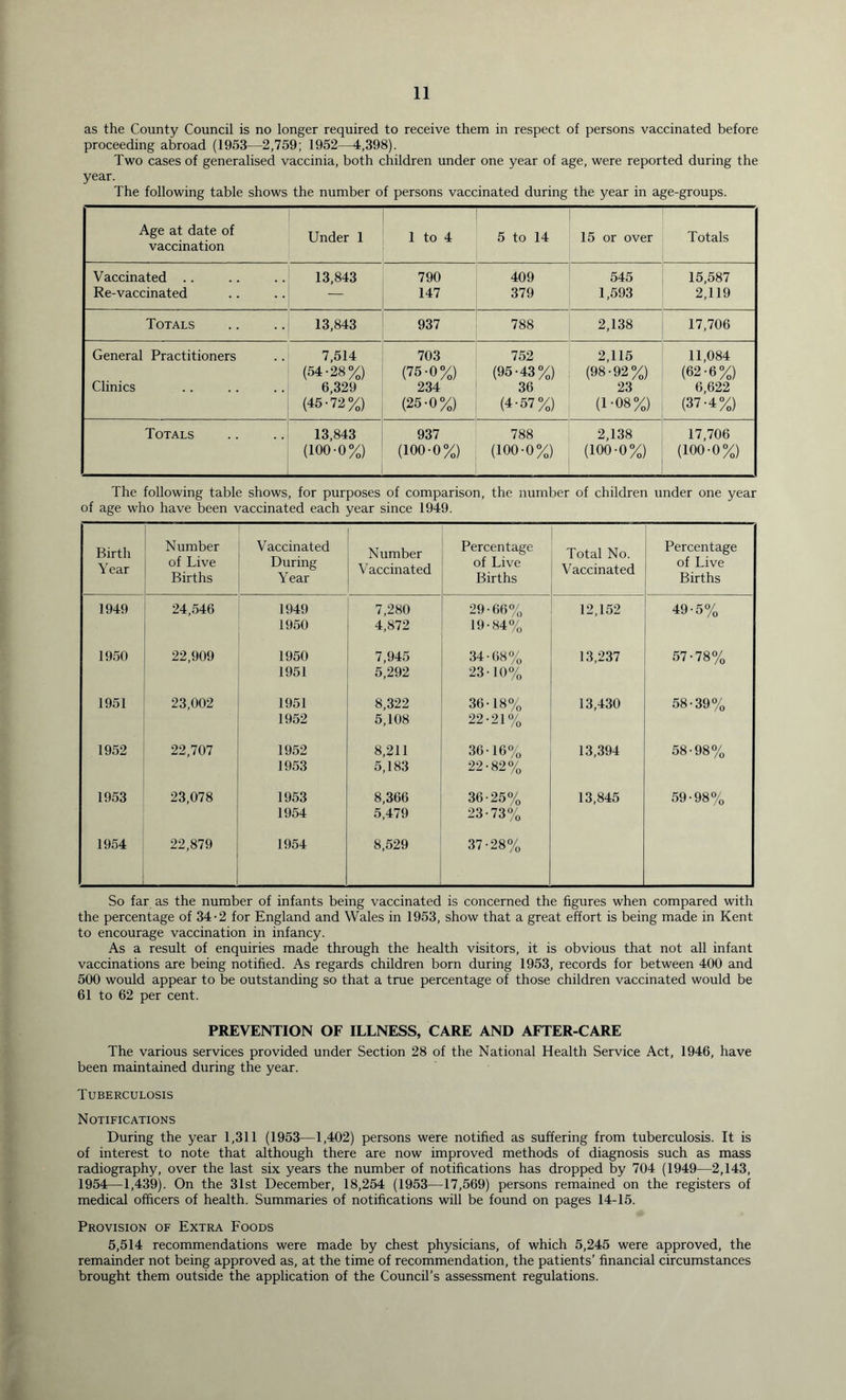 as the County Council is no longer required to receive them in respect of persons vaccinated before proceeding abroad (1953—2,759; 1952—4,398). Two cases of generalised vaccinia, both children under one year of age, were reported during the year. The following table shows the number of persons vaccinated during the year in age-groups. Age at date of vaccination Under 1 1 to 4 5 to 14 15 or over , Totals Vaccinated .. 13,843 790 409 545 ; 15,587 Re-vaccinated 147 379 , 1,593 2,119 Totals 13,843 937 788 1 to 1 1 CO : 00 17,706 General Practitioners 7,514 703 752 2,115 11,084 Clinics (54-28%) 6,329 (75-0%) 234 (95-43%) 36 (98-92%) 23 (62-6%) 6,622 (45-72%) (25-0%) (4-57%) (1-08%) (37-4%) Totals 13,843 937 788 2,138 17,706 (100-0%) (100-0%) (100-0%) (100-0%) (100-0%) The following table shows, for purposes of comparison, the number of children under one year of age who have been vaccinated each year since 1949. Birth Year Number of Live Births Vaccinated During Year Number Vaccinated Percentage of Live Births Total No. Vaccinated Percentage of Live Births 1949 24,546 1949 7,280 29-66% 12,152 49-5% 1950 4,872 19-84% 1950 22,909 1950 7,945 34-68% 13,237 57-78% 1951 5,292 23-10% 1951 23,002 1951 8,322 36-18% 13,430 58-39% 1952 5,108 22-21% 1952 22,707 1952 8,211 36-16% 13,394 58-98% 1953 5,183 22-82% 1953 23,078 1953 8,366 36-25% 13,845 59-98% 1954 5,479 23-73% 1954 22,879 1954 8,529 37-28% So far as the number of infants being vaccinated is concerned the figures when compared with the percentage of 34-2 for England and Wales in 1953, show that a great effort is being made in Kent to encourage vaccination in infancy. As a result of enquiries made through the health visitors, it is obvious that not all infant vaccinations are being notified. As regards children born during 1953, records for between 400 and 500 would appear to be outstanding so that a true percentage of those children vaccinated would be 61 to 62 per cent. PREVENTION OF ILLNESS, CARE AND AFTER-CARE The various services provided under Section 28 of the National Health Service Act, 1946, have been maintained during the year. Tuberculosis Notifications During the year 1,311 (1953—1,402) persons were notified as suffering from tuberculosis. It is of interest to note that although there are now improved methods of diagnosis such as mass radiography, over the last six years the number of notifications has dropped by 704 (1949—2,143, 1954—1,439). On the 31st December, 18,254 (1953—17,569) persons remained on the registers of medical officers of health. Summaries of notifications will be found on pages 14-15. Provision of Extra Foods 5,514 recommendations were made by chest physicians, of which 5,245 were approved, the remainder not being approved as, at the time of recommendation, the patients’ financial circumstances brought them outside the application of the Council’s assessment regulations.