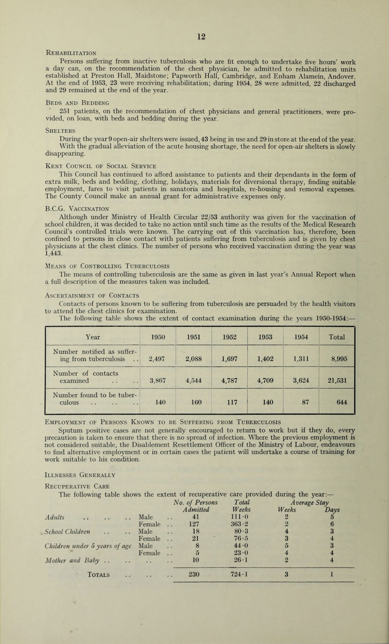 Rehabilitation Persons suffering from inactive tuberculosis who are fit enough to undertake five hours’ work a day can, on the recommendation of the chest physician, be admitted to rehabilitation units established at Preston Hall, Maidstone; Papworth Hall, Cambridge, and Enham Alamein, Andover. At the end of 1953, 23 were receiving rehabilitation; during 1954, 28 were admitted, 22 discharged and 29 remained at the end of the year. Beds and Bedding 251 patients, on the recommendation of chest physicians and general practitioners, were pro- vided, on loan, with beds and bedding during the year. Shelters During the year 9 open-air shelters were issued, 43 being in use and 29 in store at the end of the year. With the gradual alleviation of the acute housing shortage, the need for open-air shelters is slowly disappearing. Kent Council of Social Service This Council has continued to afford assistance to patients and their dependants in the form of extra milk, beds and bedding, clothing, holidays, materials for diversional therapy, finding suitable employment, fares to visit patients in sanatoria and hospitals, re-housing and removal expenses. The County Council make an annual grant for administrative expenses only. B.C.G. Vaccination Although under Ministry of Health Circular 22/53 authority was given for the vaccination of school children, it was decided to take no action until such time as the results of the Medical Research Council’s controlled trials were known. The carrying out of this vaccination has, therefore, been confined to persons in close contact with patients suffering from tuberculosis and is given by chest physicians at the chest clinics. The number of persons who received vaccination during the year was 1,443. Means of Controlling Tuberculosis The means of controlling tuberculosis are the same as given in last year’s Annual Report when a full description of the measures taken was included. Ascertainment of Contacts Contacts of persons known to be suffering from tuberculosis are persuaded by the health visitors to attend the chest clinics for examination. The following table shows the extent of contact examination during the years 1950-1954:— Year 1950 1951 1952 1953 1954 Total Number notified as suffer- ing from tuberculosis 2,497 2,088 1,697 1,402 1,311 8,995 Number of contacts examined 3,867 4,544 4,787 4,709 3,624 21,531 Number found to be tuber- culous 140 160 117 140 87 644 Employment of Persons Known to be Suffering from Tuberculosis Sputum positive cases are not generally encouraged to return to work but if they do, every precaution is taken to ensure that there is no spread of infection. Where the previous employment is not considered suitable, the Disablement Resettlement Officer of the Ministry of Labour, endeavours to find alternative employment or in certain cases the patient will undertake a course of training for work suitable to his condition. Illnesses Generally Recuperative Care The following table shows the extent of recuperative care provided during the year:— No. of Persons Total Average Stay Admitted Weeks Weeks Days Adults Male 41 1110 2 5 Female 127 363-2 2 6 School Children Male 18 80-3 4 3 Female 21 76-5 3 4 Children under 5 years of age Male 8 44-0 5 3  Female 5 23-0 4 4 Mother and Baby .. 10 26-1 2 4 Totals 230 724-1 3 1