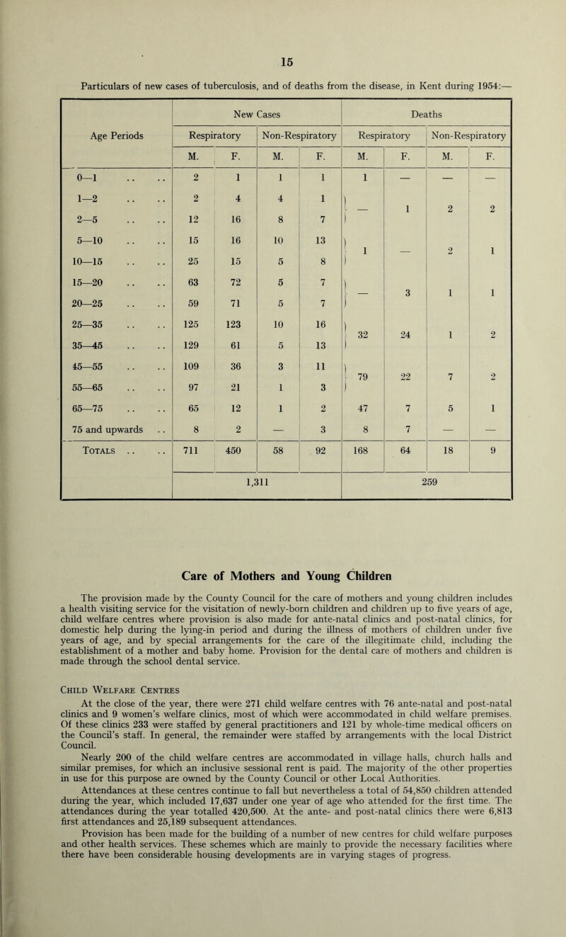 Particulars of new cases of tuberculosis, and of deaths from the disease, in Kent during 1954;— New Cases Deaths Age Periods Respiratory N on-Respiratory Respiratory Non- Respiratory M. F. M. F. M. F. M. F. 0—1 2 1 1 1 1 — 1—2 2 4 4 1 ) 1 2 2 2—5 12 16 8 7 1 5—10 15 16 10 13 ' 1 2 1 10—15 25 15 5 8 1 15—20 63 72 5 7 ! _ 3 1 1 20—25 59 71 5 7 1 25—35 125 123 10 16 ' 32 24 1 2 35—45 129 61 5 13 1 45—55 109 36 3 11 ) 79 22 7 2 55—65 97 21 1 3 I 65—75 65 12 1 2 47 7 5 1 75 and upwards 8 2 — 3 8 7 Totals .. 711 450 58 92 168 64 18 9 1,311 259 Care of Mothers and Young Children The provision made by the County Council for the care of mothers and young children includes a health visiting service for the visitation of newly-born children and children up to five years of age, child welfare centres where provision is also made for ante-natal clinics and post-natal clinics, for domestic help during the lying-in period and during the illness of mothers of children under five years of age, and by special arrangements for the care of the illegitimate child, including the establishment of a mother and baby home. Provision for the dental care of mothers and children is made through the school dental service. Child Welfare Centres At the close of the year, there were 271 child welfare centres with 76 ante-natal and post-natal clinics and 9 women’s welfare chnics, most of which were accommodated in child welfare premises. Of these clinics 233 were staffed by general practitioners and 121 by whole-time medical officers on the Council’s staff. In general, the remainder were staffed by arrangements with the local District Council. Nearly 200 of the child welfare centres are accommodated in village halls, church halls and similar premises, for which an inclusive sessional rent is paid. The majority of the other properties in use for this purpose are owned by the County Council or other Local Authorities. Attendances at these centres continue to fall but nevertheless a total of 54,850 children attended during the year, which included 17,637 under one year of age who attended for the first time. The attendances during the year totalled 420,500. At the ante- and post-natal clinics there were 6,813 first attendances and 25,189 subsequent attendances. Provision has been made for the building of a number of new centres for child welfare purposes and other health services. These schemes which are mainly to provide the necessary facilities where there have been considerable housing developments are in varying stages of progress.