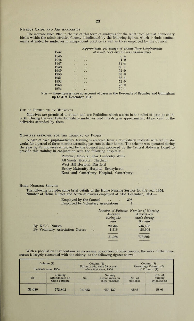 Nitrous Oxide and Air Analgesics The increase since 1945 in the use of this form of analgesia for the relief from pain at domiciliary births within the administrative County is indicated by the following figures, which include confine- ments attended by midwives in independent practice as well as those employed by the Council. Approximate percentage of Domiciliary Confinements Year at which N2.0 and air was administered 1945 1946 1947 1948 1949 1950 1951 1952 1953 1954 0-4 40 13-4 30-7 52-0 63-8 66-4 72-0 76-9 79-1 xVo/e.—These figures take no account of cases in the Boroughs of Bromley and Gillingham up to 31st December, 1947. Use of Pethidine by Midwives Midwives are permitted to obtain and use Pethidine which assists in the relief of pain at child- birth. During the year 1954 domiciliary midwives used this drug in approximately 45 per cent, of the deliveries attended by them. Midwives approved for the Training of Pupils A part of each pupil-midwife’s training is received from a domiciliary midwife with whom she works for a period of three months attending patients in their homes. The scheme was operated during the year by 28 midwives employed by the Council and approved by the Central Midwives Board to provide this training in conjunction with the following hospitals:— Pembury Hospital, near Tunbridge Wells All Saints’ Hospital, Chatham West Hill Hospital, Dartford Bexley Maternity Hospital, Bexleyheath Kent and Canterbury Hospital, Canterbury Home Nursing Service The following provides some brief details of the Home Nursing Service for th^ year 1954. Number of Home Nurses and Nurse-Midwives employed at 31st December, 1954:— Employed by the Council .. .. 308 Employed by Voluntary Associations 7 Number of Patients Number of Nursing Attended Attendances during the made during year the year By K.C.C. Nurses 29,764 745,498 By Voluntary Association Nurses . . 1,316 28,304 31,080 773,802 With a population that contains an increasing proportion of older persons, the work of the home nurses is largely concerned with the elderly, as the following figures show:— Column (1) Patients seen, 1954 Column (2) Patients who were 65 or over when first seen, 19.54 Column (3) Percentage Column (2) of Column (1) No. Nursing attendances on these patients Nursing No. attendances on these patients No. of No. of nursing patients attendances 31,080 773,802 14,553 455,437 46-8 58-0