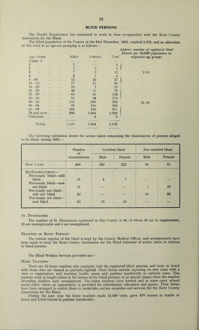 BLIND PERSONS The Health Department has continued to work in close co-operation with the Kent County Association for the Blind. The blind population of the County at the 31st December, 1954, totalled 2,923, and an allocation lis total to an age-sex grouping is as follows:— Approx, number of registered blinc persons per 10,000 population in Age Group Males Females Total respective age groups Under 1 — — — 1 2 — 2 2 2 3 5 3 7 5 12 2-05 4 3 1 4 5—10 12 15 27 11—15 17 11 28 16—20 13 7 20 21—30 43 35 78 31—39 68 48 116 40—49 90 84 174 50—59 152 168 320 23-89 60—64 91 103 194 65—69 143 168 311 70 and over . 586 1,044 1,630 Unknown — 2 2 Total . . . 1,229 1,694 2,923 The following tabulation shows the action taken concerning the examination of persons alleged to be blind, during 1954:— Number of examinations Certified blind Not certified blind Male Female Male Female New Cases 494 130 235 38 91 Re-Examinati-ons:— Previously blind—still blind.. 11 4 7 Previously blind—now not blind 11 1 10 Previously not blind— still not blind 32 10 22 Previously not blind— now blind .. 34 16 18 — — St. Dunstaners The number of St. Dunstaners registered in this County is 88, of whom 49 are in employment, 35 are unemployable and 4 are unemployed. Register of Blind Persons The central register of the blind is kept by the County Medical Officer, and arrangements have been made to keep the Kent County Association for the Blind informed of action taken in relation to blind persons. The Blind Welfare Services provided are:— Home Teachers There are 15 home teachers who regularly visit the registered blind persons, and keep in touch with those who are classed as partially-sighted. Their duties include reporting on new cases with a view to registration, and teaching braille, moon and pastime handicrafts in suitable cases. This pastime work is taught either in the homes of the blind persons, or at special classes when the number attending justifies such arrangement. The home teachers have formed and in some cases attend social clubs, where an opportunity is provided for refreshment, education and games. Their duties have been arranged to enable them to undertake certain enquiries and services for the Kent County Association for the Blind. During the past year the home teachers made 18,830 visits, gave 878 lessons in braille or moon and 5,014 lessons in pastime handicrafts, i