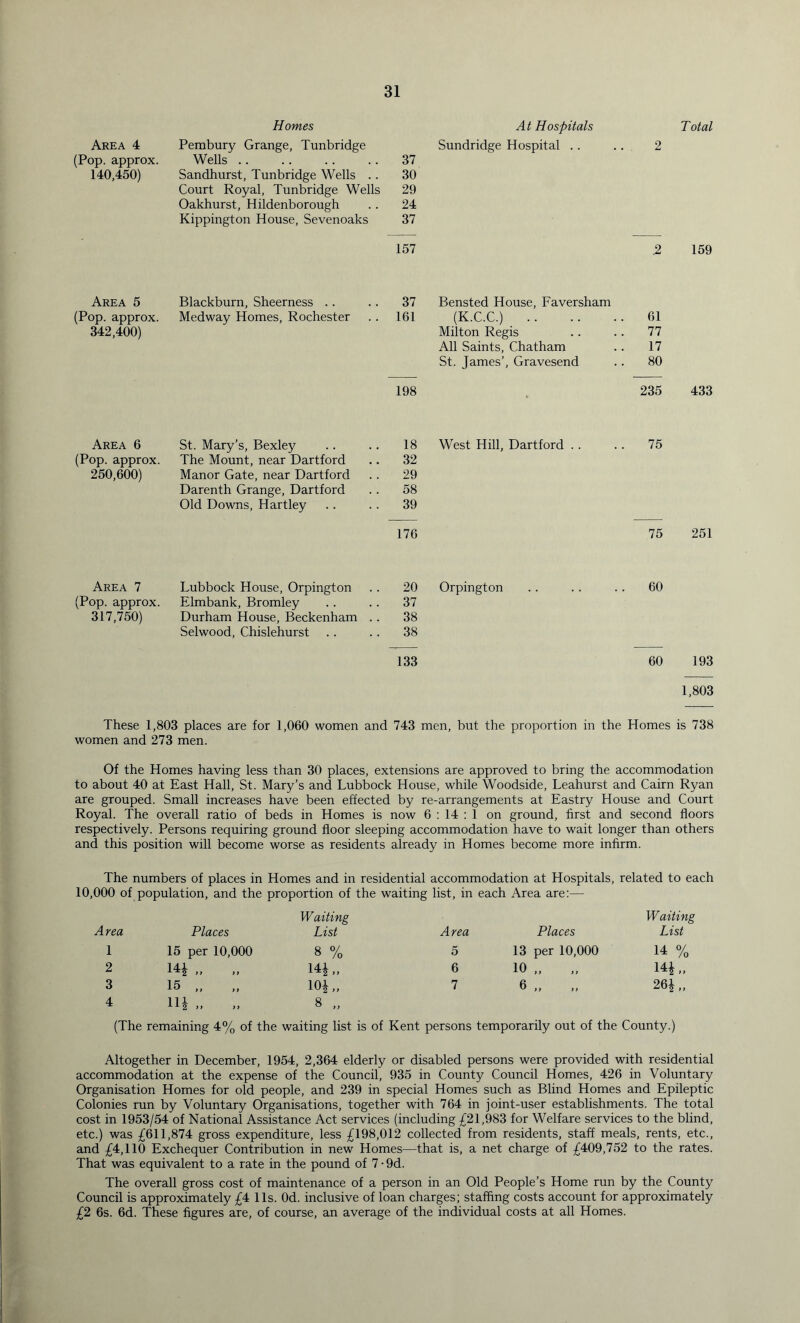 Homes At Hospitals Total Area 4 Pembury Grange, Tunbridge Sundridge Hospital .. 2 (Pop. approx. Wells 37 140,450) Sandhurst, Tunbridge Wells .. 30 Court Royal, Tunbridge Wells 29 Oakhurst, Hildenborough 24 Kippington House, Sevenoaks 37 157 2 159 Area 5 Blackburn, Sheer ness . . . 37 Bensted House, Faversham (Pop. approx. Medway Homes, Rochester . 161 (K.C.C.) 61 342,400) Milton Regis 77 All Saints, Chatham 17 St. James’, Gravesend 80 198 235 433 Area 6 (Pop. approx. 250,600) St. Mary’s, Bexley The Mount, near Dartford Manor Gate, near Dartford Darenth Grange, Dartford Old Downs, Hartley 18 West Hill, Dartford .. .. 32 .. 29 .. 58 .. 39 75 176 75 251 Area 7 Lubbock House, Orpington 20 Orpington 60 (Pop. approx. Elmbank, Bromley 37 317,750) Durham House, Beckenham . . 38 Selwood, Chislehurst . 38 133 60 193 1,803 These 1,803 places are for 1,060 women and 743 men, but the proportion in the Homes is 738 women and 273 men. Of the Homes having less than 30 places, extensions are approved to bring the accommodation to about 40 at East Hall, St. Mary’s and Lubbock House, while Woodside, Leahurst and Cairn Ryan are grouped. Small increases have been effected by re-arrangements at Eastry House and Court Royal. The overall ratio of beds in Homes is now 6 : 14 : 1 on ground, first and second floors respectively. Persons requiring ground floor sleeping accommodation have to wait longer than others and this position will become worse as residents already in Homes become more infirm. The numbers of places in Homes and in residential accommodation at Hospitals, related to each 10,000 of population, and the proportion of the waiting list, in each Area are;— Area Places Waiting List Area Places Waiting List 1 15 per 10,000 8 % 5 13 per 10,000 14 % 2 „ „ 14i,. 6 10 ,. 14L, 3 15 „ „ 10i„ 7 6 „ 26J„ 4 Hi „ 8 „ (The remaining 4% of the waiting list is of Kent persons temporarily out of the County.) Altogether in December, 1954, 2,364 elderly or disabled persons were provided with residential accommodation at the expense of the Council, 935 in County Council Homes, 426 in Voluntary Organisation Homes for old people, and 239 in special Homes such as Blind Homes and Epileptic Colonies run by Voluntary Organisations, together with 764 in joint-user establishments. The total cost in 1953/54 of National Assistance Act services (including £21,983 for Welfare services to the blind, etc.) was £611,874 gross expenditure, less £198,012 collected from residents, staff meals, rents, etc., and £4,110 Exchequer Contribution in new Homes—that is, a net charge of £409,752 to the rates. That was equivalent to a rate in the pound of 7 • 9d. The overall gross cost of maintenance of a person in an Old People’s Home run by the County Council is approximately £4 11s. Od. inclusive of loan charges; staffing costs account for approximately £2 6s. 6d. These figures are, of course, an average of the individual costs at all Homes.