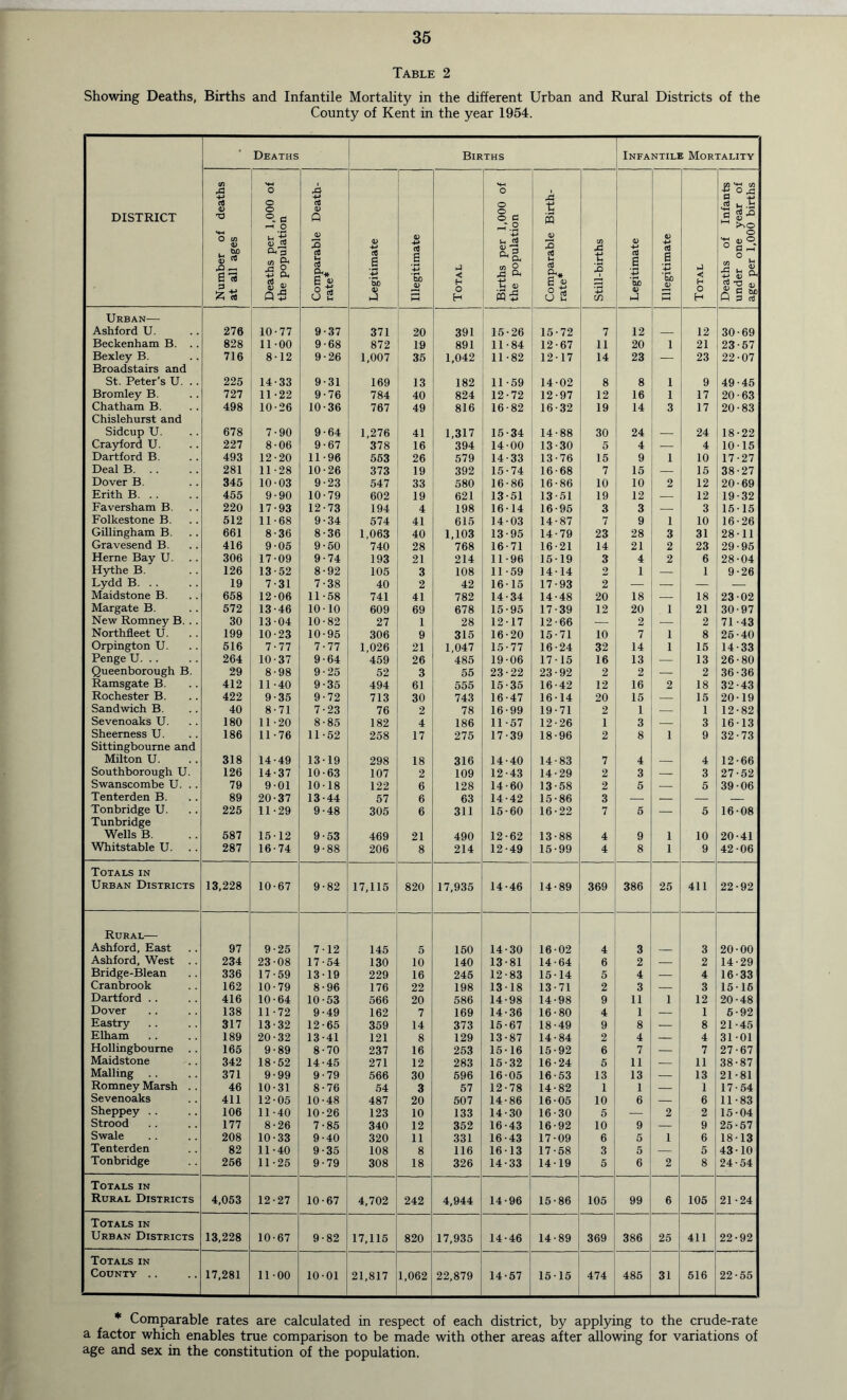 Table 2 Showing Deaths, Births and Infantile Mortality in the different Urban and Rural Districts of the County of Kent in the year 1954. • Deaths Births Infantile Mortality DISTRICT Number of deaths at all ages Deaths per 1,000 of the population 1 Comparable Death- 1 rate* Legitimate Illegitimate Total Births per 1,000 of the population Comparable Birth- rate* C/3 43 t; s C/D Legitimate Illegitimate Total Deaths of Infants under one year of age per 1,000 births Urban— Ashford U. 276 10-77 9-37 371 20 391 15-26 15-72 7 12 — 12 30-69 Beckenham B. .. 828 11-00 9-68 872 19 891 11-84 12-67 11 20 1 21 23-57 Bexley B. Broadstairs and 716 8-12 9-26 1,007 35 1,042 11-82 12-17 14 23 — 23 22-07 St. Peter’s U. .. 225 14-33 9-31 169 13 182 11-59 14-02 8 8 1 9 49-45 Bromley B. 727 11-22 9-76 784 40 824 12-72 12-97 12 16 1 17 20-63 Chatham B. Chislehurst and 498 10-26 10-36 767 49 816 16-82 16-32 19 14 3 17 20-83 Sidcup U. 678 7-90 9-64 1,276 41 1,317 15-34 14-88 30 24 — 24 18-22 Crayford U. 227 8-06 9-67 378 16 394 14-00 13-30 5 4 — 4 10-15 Dartford B. 493 12-20 11-96 553 26 579 14-33 13-76 15 9 1 10 17-27 Deal B, .. 281 11-28 10-26 373 19 392 15-74 16-68 7 15 — 15 38-27 Dover B. 345 10-03 9-23 547 33 580 16-86 16-86 10 10 2 12 20-69 Erith B. . . 455 9-90 10-79 602 19 621 13-51 13-51 19 12 — 12 19-32 Faversham B, 220 17-93 12-73 194 4 198 16-14 16-95 3 3 — 3 15-15 Folkestone B. 512 11-68 9-34 574 41 615 14-03 14-87 7 9 1 10 16-26 Gillingham B. 661 8-36 8-36 1,063 40 1,103 13-95 14-79 23 28 3 31 28-11 Gravesend B. 416 9-05 9-50 740 28 768 16-71 16-21 14 21 2 23 29-95 Herne Bay U. 306 17-09 9-74 193 21 214 11-96 15-19 3 4 2 6 28-04 Hythe B. 126 13-52 8-92 105 3 108 11-59 14-14 2 1 — 1 9-26 Lydd B 19 7-31 7-38 40 2 42 16-15 17-93 2 — — — Maidstone B. 658 12-06 11-58 741 41 782 14-34 14-48 20 18 — 18 23-02 Margate B. 572 13-46 10-10 609 69 678 15-95 17-39 12 20 1 21 30-97 New Romney B. .. 30 13-04 10-82 27 1 28 12-17 12-66 — 2 2 71-43 Northfleet U. 199 10-23 10-95 306 9 315 16-20 15-71 10 7 1 8 25-40 Orpington U. 516 7-77 7-77 1,026 21 1,047 15-77 16-24 32 14 1 15 14-33 Penge U. .. 264 10-37 9-64 459 26 485 19-06 17-15 16 13 — 13 26-80 Queenborough B. 29 8-98 9-25 52 3 55 23-22 23-92 2 2 — 2 36-36 Ramsgate B. 412 11-40 9-35 494 61 555 15-35 16-42 12 16 2 18 32-43 Rochester B. 422 9-35 9-72 713 30 743 16-47 16-14 20 15 — 15 20-19 Sandwich B. 40 8-71 7-23 76 2 78 16-99 19-71 2 1 — 1 12-82 Sevenoaks U. 180 11-20 8-85 182 4 186 11-57 12-26 1 3 — 3 16-13 Sheerness U. Sittingbourne and 186 11-76 11-52 258 17 275 17-39 18-96 2 8 1 9 32-73 Milton U. 318 14-49 13-19 298 18 316 14-40 14-83 7 4 — 4 12-66 Southborough U. 126 14-37 10-63 107 2 109 12-43 14-29 2 3 3 27-52 Swanscombe U. .. 79 9-01 10-18 122 6 128 14-60 13-58 2 5 — 5 39-06 Tenterden B. 89 20-37 13-44 57 6 63 14-42 15-86 3 — — — — Tonbridge U. Tunbridge 225 11-29 9-48 305 6 311 15-60 16-22 7 5 5 16-08 Wells B. 587 15-12 9-53 469 21 490 12-62 13-88 4 9 1 10 20-41 Whitstable U. 287 16-74 9-88 206 8 214 12-49 15-99 4 8 1 9 42-06 Totals in Urban Districts 13,228 10-67 9-82 17,115 820 17,935 14-46 14-89 369 386 25 411 22-92 Rural— Ashford, East 97 9-25 7-12 145 5 150 14-30 16-02 4 3 — 3 20-00 Ashford, West .. 234 23-08 17-54 130 10 140 13-81 14-64 2 — 2 14-29 Bridge-Blean 336 17-59 13-19 229 16 245 12-83 15-14 5 4 — 4 16-33 Cranbrook 162 10-79 8-96 176 22 198 13-18 13-71 2 3 — 3 15-16 Dartford .. 416 10-64 10-53 566 20 586 14-98 14-98 9 11 1 12 20-48 Dover 138 11-72 9-49 162 7 169 14-36 16-80 4 1 — 1 5-92 Eastry 317 13-32 12-65 359 14 373 15-67 18-49 9 8 — 8 21-45 Elham 189 20-32 13-41 121 8 129 13-87 14-84 2 4 — 4 31-01 Hollingboume 165 9-89 8-70 237 16 253 15-16 15-92 6 7 — 7 27-67 Maidstone 342 18-52 14-45 271 12 283 15-32 16-24 5 11 — 11 38-87 Mailing 371 9-99 9-79 566 30 596 16-05 16-53 13 13 — 13 21-81 Romney Marsh .. 46 10-31 8-76 54 3 57 12-78 14-82 1 1 — 1 17-54 Sevenoaks 411 12-05 10-48 487 20 507 14-86 16-05 10 6 — 6 11-83 Sheppey .. 106 11-40 10-26 123 10 133 14-30 16-30 5 — 2 2 15-04 Strood 177 8-26 7-85 340 12 352 16-43 16-92 10 9 — 9 25-57 Swale 208 10-33 9-40 320 11 331 16-43 17-09 6 5 1 6 18-13 Tenterden 82 11-40 9-35 108 8 116 16-13 17-58 3 5 — 5 43-10 Tonbridge 256 11-25 9-79 308 18 326 14-33 14-19 5 6 2 8 24-54 Totals in Rural Districts 4,053 12-27 10-67 4,702 242 4,944 14-96 15-86 105 99 6 105 21-24 Totals in Urban Districts 13,228 10-67 9-82 17,115 820 17,935 14-46 14-89 369 386 25 411 22-92 Totals in County .. 17,281 11-00 10-01 21,817 1,062 22,879 14-57 15-15 474 485 31 516 22-55 * Comparable rates are calculated in respect of each district, by appl5dng to the crude-rate a factor which enables true comparison to be made with other areas after allowing for variations of age and sex in the constitution of the population.