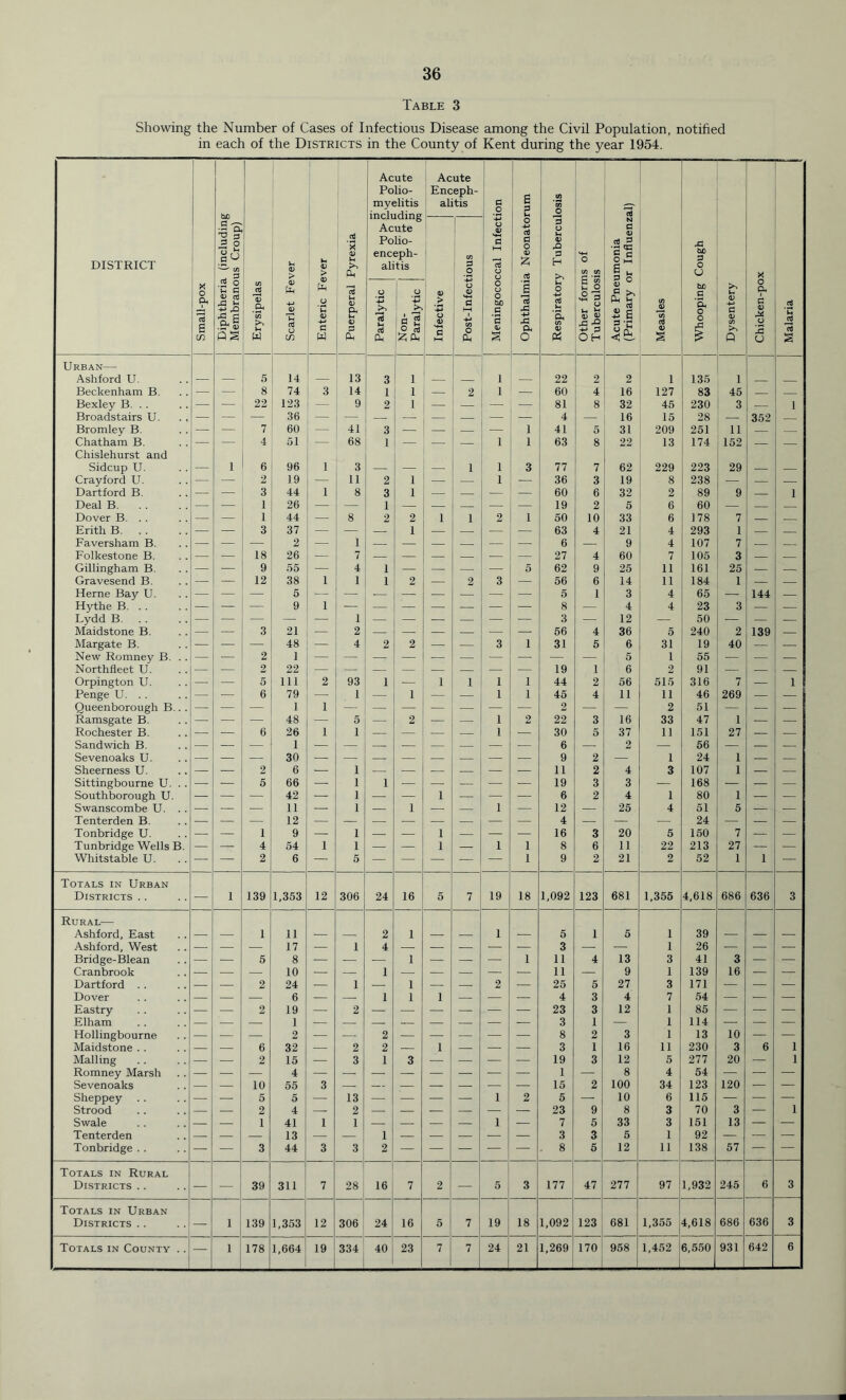 Table 3 Showing the Number of Cases of Infectious Disease among the Civil Population, notified in each of the Districts in the County of Kent during the year 1954. 1 be •1^ 7l |o ^ (/) ^ p Acute Polio- myelitis including Acute Polio- enceph- alitis Acute Enceph- alitis P 0 E p (0 1 1 to DISTRICT i 1 ! 1 V-r > Enteric Fever ‘S V 1 V) 1 P ■ 0 u 'p TO (J 0 0 -*-> TO P 0 0) iz; TO P u Ih 4) P H >> Other forms of Tuberculosis P 4) ^ P 0 M E a P xi be p 0 U X Small-pox TO Q C C -C d Erysipelas a> •M O C/1 13 u (D cx Ih 0) P Ph Paralytic Non- Paralytic Infective i W : ^ 'H CO 0 0 0 0 be .s 'p § 1 IS 43 •v 43 Ph 0 Ih 0 -4-> TO Ih ’Sh (0 0) p:^ Acute Pnei (Primary c Measles be p 'Sh 0 Dysentery Chicken-po Malaria Urban— Ashford U. 5 14 13 3 1 1 22 9 2 1 135 1 Beckenham B. — — 8 74 3 14 1 1 — 2 1 — 60 4 16 127 83 45 Bexley B. . . — — 22 123 — 9 2 1 — — — 81 8 32 45 230 3 — 1 Broadstairs U. — — — 36 — — — — — — 4 — 16 15 28 — 352 — Bromley B. — — 7 60 41 3 — — — — 1 41 5 31 209 251 11 — — Chatham B. — — 4 51 — 68 1 — — — 1 1 63 8 22 13 174 1 152 Chislehurst and Sidcup U. — 1 6 96 1 3 — — — 1 1 3 77 7 62 229 223 29 — — Crayford U. — — 2 19 — 11 2 1 — 1 — 36 3 19 8 238 — — — Dartford B. — — 3 44 1 8 3 1 — — — — 60 6 32 2 89 9 — 1 Deal B. — — 1 26 — — 1 — — — — 19 2 5 6 60 — — Dover B. . . — — 1 44 — 8 2 2 1 1 2 1 50 10 33 6 178 7 — Erith B — — 3 37 — — — 1 — — — — 63 4 21 4 293 1 — — Faversham B. — — — 2 — 1 — — — — — — 6 — 9 4 107 7 — Folkestone B. — — 18 26 — 7 — — — — — — 27 4 60 7 105 3 — Gillingham B. — — 9 55 — 4 1 — — — — 5 62 9 25 11 161 25 — — Gravesend B. — — 12 38 1 1 1 2 — 2 3 — 56 6 14 11 184 1 — Herne Bay U. — — — 5 — — — — — — 5 1 3 4 65 — 144 — Hythe B. . . — — — 9 1 — — — — — — 8 4 4 23 3 — — Lydd B — — — — — 1 — — ■ — — — 3 — 12 — 50 — — — Maidstone B. — — 3 21 2 — — — — — — 56 4 36 5 240 2 139 — Margate B. — — — 48 — 4 2 2 — — 3 1 31 5 6 31 19 40 — — New Romney B. . . — — 2 1 — — — — — — — — — 5 1 55 — — — Northfleet U. — — 2 22 — — 19 1 6 2 91 — — — Orpington U. — — 5 111 2 93 1 — 1 1 1 1 44 2 56 515 316 7 — 1 Penge U. .. — — 6 79 — 1 — 1 — — 1 1 45 4 11 11 46 269 — — Queenborough B.. . — — — 1 1 — — — — — — — 2 — — 2 51 — — ■— Ramsgate B. — — — 48 — 5 — 2 — — 1 2 22 3 16 33 47 1 — — Rochester B. — — 6 26 1 1 — — — — 1 — 30 5 37 11 151 27 — — Sandwich B. — — ■ 1 — — — — — — — 6 — 2 — 56 — — — Sevenoaks U. — — 30 — — — — — — — 9 2 — 1 24 1 — Sheerness U. — — 2 6 — 1 — — — — — ,— 11 2 4 3 107 1 _ Sittingbourne U. . . — — 5 66 — 1 1 — — — — — 19 3 3 — 168 — — — Southborough U. — — — 42 1 — — 1 — — — 6 2 4 1 80 1 ■ — Swanscombe U. . . — — — 11 1 — 1 — — 1 — 12 — 25 4 51 5 — — Tenterden B. — — — 12 — — — — — — — — 4 — — — 24 — — — Tonbridge U. — — 1 9 — 1 — 1 — — — 16 3 20 5 150 7 — Tunbridge Wells B. — — 4 54 1 1 — — 1 — 1 1 8 6 11 22 213 27 — — Whitstable U. — — 2 6 — 5 — — — — — 1 9 2 21 2 52 1 1 — Totals in Urban Districts . . — 1 139 1,353 12 306 24 16 5 7 19 18 1,092 123 681 1,355 4,618 686 636 3 Rural— Ashford, East 1 11 2 1 1 5 1 5 1 39 Ashford, West — — — 17 — 1 4 — — • — 3 — — 1 26 — Bridge-Blean — — 5 8 — — 1 — — — 1 11 4 13 3 41 3 — Cranbrook — — 10 — — 1 — — — — — 11 — 9 1 139 16 — — Dartford . . — 2 24 1 — 1 — — 2 — 25 5 27 3 171 — — Dover — — 6 — — 1 1 1 — — — 4 3 4 7 54 — — Eastry — — 2 19 — 2 — — — — — 23 3 12 1 85 — — — Elham — — — 1 — — — — — — — 3 1 — 1 114 — — Hollingbourne — •— — 2 — — 2 — — — —■ — 8 2 3 1 13 10 — — Maidstone . . — — 6 32 — 2 2 — 1 — — 3 1 16 11 230 3 6 1 Mailing — — 2 15 — 3 1 3 — — ■ — 19 3 12 5 277 20 — 1 Romney Marsh — — — 4 — — — — — — ■ 1 — 8 4 54 — — — Sevenoaks — — 10 55 3 — — — — — — 15 2 100 34 123 120 — — Sheppey — — 5 5 — 13 — — — 1 2 5 — 10 6 115 — — — Strood — — 2 4 — 2 — — — — — — 23 9 8 3 70 3 1 Swale — — 1 41 1 1 — — — — 1 — 7 5 33 3 151 13 — — Tenterden — — — 13 — — 1 — — — — — 3 3 5 1 92 — — — Tonbridge . . — — 3 44 3 3 2 — — — — — . 8 5 12 11 138 57 — — Totals in Rural Districts .. — — 39 311 7 28 16 7 2 — 5 3 177 47 277 97 1,932 245 6 3 Totals in Urban Districts . . — 1 139 1,353 12 306 24 16 5 7 19 18 1,092 123 681 1,355 4,618 686 636 3 Totals in County .. — 1 178 1,664 19 334 40 23 7 7 24 21 1,269 170 958 1,452 6,550 931 642 6