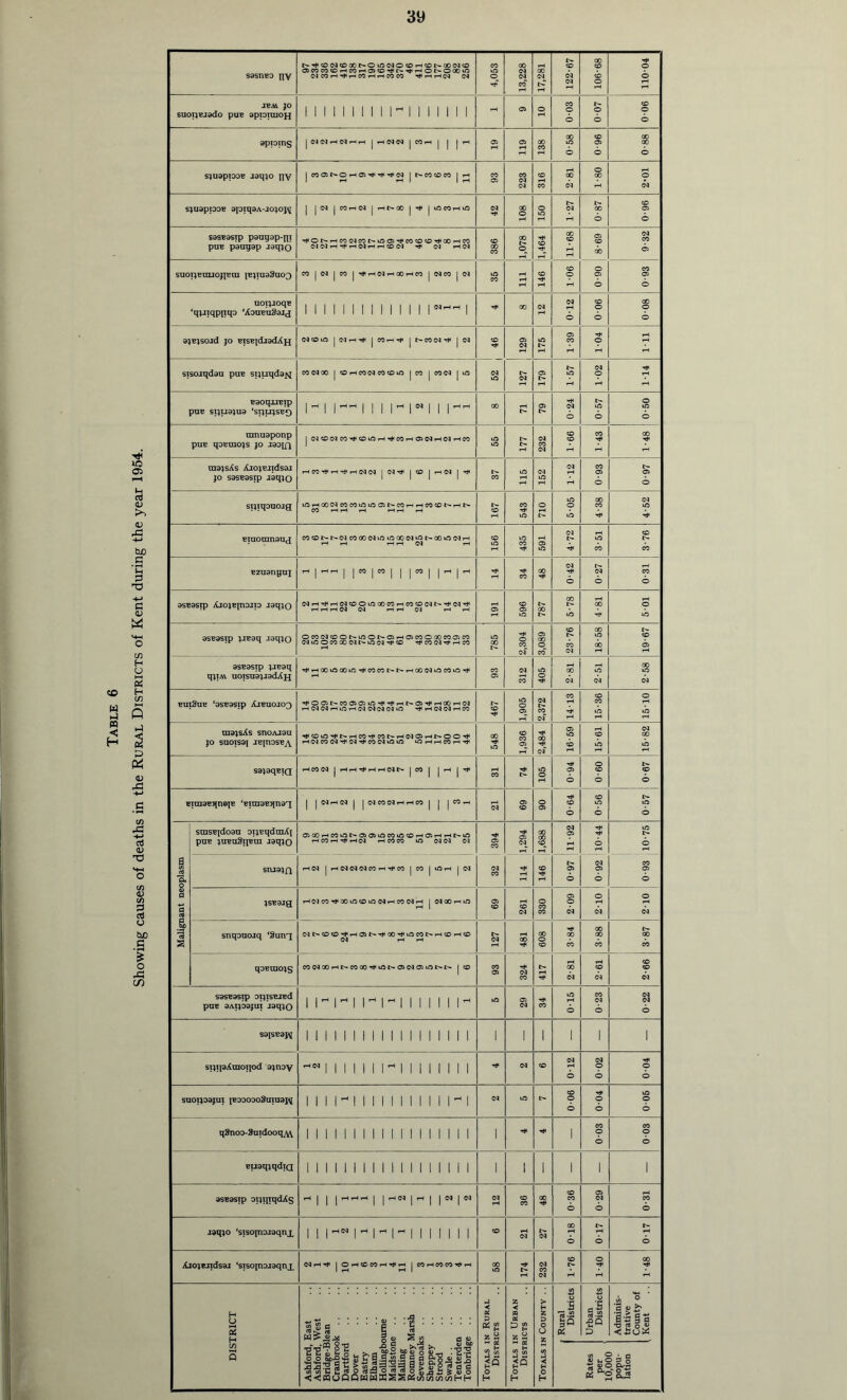 S9snc3 (]V t^'^COC^«OOOr-OlOC^O«OrH<DI>00©Q«0 0SC0««DFHe0i-<0>«0'^t>*'^rHOt»O00‘« (M CO rH rH CO 1-H rH CO CO 04 4,053 13,228 CO 04 122-67 106-68 110-04 JBM JO suoijBJddo puc apiomioH 1 1 1 1 1 1 M 1 1^ 1 1 1 1 1 1 1 - 05 o 003 0-07 90-0 oppins |NNrHM.-HrH|rH<Ne4|C0rH| | |r1 05 119 138 00 kA © 96-0 00 00 © sjDdppoc J9q;o nv jCOOSt^OrHOS-^Tj^TiiC^ |t«»C0«C0 CO 05 223 316 1 2-81 1-80 2-01 04 108 150 sascdsip pdngap-nT puB panqgp J9qjo •«*‘Ot^»HC0<NC0^-u3O>ThC0<0«0'^00i-IC0 C4 (N 1-f rt» iH OJ1-H 1-HO C4 -xt 04 rH 04 386 1,078 1,464 11-68 69-8 9-32 suoijBmJOjpsni jeiiuaSao^ CO 1 04 1 CO 1 Tt ^ 04 i-H 00 f-H CO | 04 CO | 04 CO 111 146 1-06 06-0 86-0 UOTJJOqB ‘qjjiqppqo ‘XouBuSaJd 1 1 i 1 1 1 1 1 1 1 1 1 1 1 ■x^ GO 04 0-12 90-0 80-0 ajBjsojd }o BisE[(iiadXH OlCOiO [Olr-tTj* jCO.-H'xt jt'-C004T*< |Ol to 129 iA 1-39 1-04 1-11 sisojqdan pnc spuqddjq C00400 |COi-IC0O4C0«Oir5 jCO |COOI 04 lA 127 179 1-57 1-02 1-14 B9oqiiBip CO fH 05 mnuaponp puB qoBxnojs jo Jaoin j OJt004CO'^«OiOi-H'^COi-HOi04i-H04i-lCO tA \o 177 232 1-66 1-43 00 ■xif majsXs XjojBJidsdJt iHCO'^J'rHTjirHOIC^ | 04xS< | CO j r-(04 j 1-12 0-93 0-97 sijiqouojg iOr-iOOOICOCOxOiOOSt^COi-<i-(COCOt-T-lt>* CO rH pHrH i-H 167 543 710 5-05 4-38 4-52 Braomnaug COCOI>t^04C00004iC‘A00 04^t^CO»004r-( iH rH rH rH 04 rH 156 435 591 4-72 3-51 3-76 Bzuangiii l”ll 1 l”l 1^1^ tJ* •xj* CO 00 0-42 0-27 18-0 Malignant neoplasm | saiajH rH04 [rH04 04 O4C0rHTt<CO jCO |»OrH j04 04 CO 114 146 0-97 0-92 2-10 0-93 JSB9Jg rHO4C0'^C0iCCOiO04rHC004^ | 04C0rHirt 05 to 261 330 2-09 2-10 snqonojq ‘Sunx 04t^«O<O^rHa>e^Hj<Q0'^iOC0t'-rH;OrH«D 04 rH rH 127 CO •xj< 608 Hj* 00 CO 3-88 1 3-87 qoBrao;s CO 04 GO fH CO 00-xj* »f50> 04 05 lO O-jO CO 05 324 417 2-81 2-61 2-66 S9SB9STP OIJTSBlBd pnB 9Aij09jui J9qjo 1 n  M ^ 1 - 1 1 M M 1 lA 05 04 CO 0-15 0-23 1 0-22 S9ISB9jq 1 1 1 M 1 1 1 i 1 1 1 1 1 1 M 1 1 1 1 1 1 1 s|}Ti9Xn2oi]od ajnay M 1 1 11 1 ^ M 1 1 M 1 1 04 to 0-12 1 0*02 0-04 sQ0ip3}m iB3oooo3mnan 1 1 1 n 1 1 1 1 11 1 1 1 11 04 lA 0-06 0-04 0-06 qSnoo-Saidooq^ 111111111111111111 1 Tj* Xd< 1 0-03 0-03 BUaqiqdiQ 1 11 1 1 1 1 1 1 1 1 1 1 1 1 1 1 1 1 1 1 1 1 i 9SB9Sip oijifiqdXs .H 1 1 1 1^ 1 1*. 04 rH to CO 00 0-36 0-29 18-0 J9qjo ‘sisojnojaqnx 1 1111n 1 1 11 1 1 to 04 04 00 6 0-17 0-17 Xjo)Biids3J ‘sisojnojgqnx OIrHTt* 1 OrHtCCOrH-^i^ | COrHCOCO-^rH CO kA 174 232 1-76 1-40 DISTRICT Ashford, East Ashford, West Bridge-Blean Cranbrook .. Dartford Dover Eastry Elham HoUingboume Maidstone Mailing Romney Marsh Sevenoaks Sheppey Strood Swale.. Tenterden Tonbridge Totals in Rural Districts Totals in Urban Districts 1 Totals in County .. Rural Districts Urban Districts Adminis- trative County of Kent Rates per 10,000 popu- lation