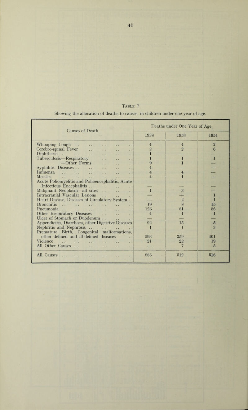 Table 7 Showing the allocation of deaths to causes, in children under one year of age. Causes of Death Deaths under One Year of Age 1938 1953 1954 Whooping Cough . . 4 4 2 Cerebro-spinal Fever 2 2 6 Diphtheria . . 1 — — Tuberculosis—Respiratory 1 1 1 —Other Forms 9 1 — Syphilitic Diseases . . 4 — — Influenza 4 4 — Measles 4 1 — Acute Poliomyelitis and Polioencephalitis, Acute Infectious Encephalitis . . Malignant Neoplasm—all sites . . 1 3 — Intracranial Vascular Lesions — — 1 Heart Disease, Diseases of Circulatory System . . - 2 1 Bronchitis 19 8 15 Pneumonia . . 125 81 56 Other Respiratory Diseases 4 1 1 Ulcer of Stomach or Duodenum . . — — — Appendicitis, Diarrhoea, other Digestive Diseases 92 15 5 Nephritis and Nephrosis . . 1 1 3 Premature Birth, Congenital malformations, other defined and ill-defined diseases 593 359 401 Violence 21 22 19 All Other Causes . . — 7 5 All Causes . . 885 512 516