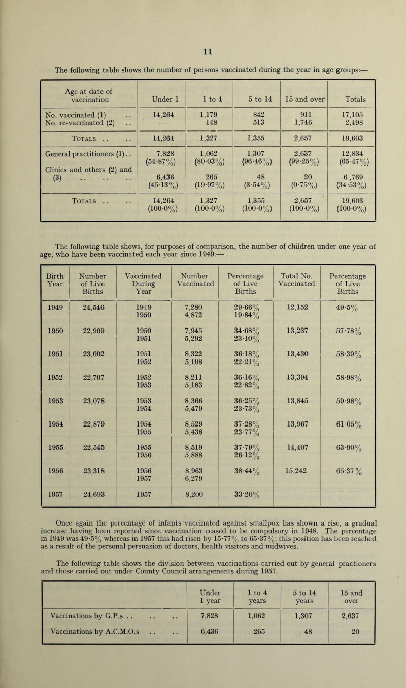 The following table shows the number of persons vaccinated during the year in age groups:— Age at date of vaccination Under 1 1 to 4 5 to 14 15 and over Totals No. vaccinated (1) 14,264 1,179 842 911 17,105 No. re-vaccinated (2) — 148 513 1,746 2,498 Totals .. 14,264 1,327 1,355 2,657 19,603 General practitioners (1).. 7,828 1,062 1,307 2,637 12,834 (54-87%) (80-03%) (96-46%) (99-25%) (65-47%) Clinics and others (2) and (3) 6,436 265 48 20 6,769 (45-13%) (19-97%) (3-54%) (0-75%) (34-53%) Totals .. 14,264 1,327 1,355 2,657 19,603 (100-0%) (100-0%) (100-0%) (100-0%) (100-0%) The following table shows, for purposes of comparison, the number of children under one year of age, who have been vaccinated each year since 1949:— Birth Year Number of Live Births Vaccinated During Year Number Vaccinated Percentage of Live Births Total No. Vaccinated Percentage of Live Births 1949 24,546 1949 7,280 29-66% 12,152 49-5% 1950 4,872 19-84% 1950 22,909 1950 7,945 34-68% 13,237 57-78% 1951 5,292 23-10% 1951 23,002 1951 8,322 36-18% 13,430 58-39% 1952 5,108 22-21% 1952 22,707 1952 8,211 36-16% 13,394 58-98% 1953 5,183 22-82% 1953 23,078 1953 8,366 36-25% 13,845 59-98% 1954 5,479 23-73% 1954 22,879 1954 8,529 37-28% 13,967 61-05% 1955 5,438 23-77% 1955 22,545 1955 8,519 37-79% 14,407 63-90% 1956 5,888 26-12% 1956 23,318 1956 8,963 38-44% 15,242 65-37 % 1957 6,279 1957 24,693 1957 8,200 33-20% Once again the percentage of infants vaccinated against smallpox has shown a rise, a gradual increase having been reported since vaccination ceased to be compulsory in 1948. The percentage in 1949 was 49-5% whereas in 1957 this had risen by 15-77% to 65-37%; this position has been reached as a result of the personal persuasion of doctors, health visitors and midwives. The following table shows the division between vaccinations carried out by general practioners and those carried out under County Council arrangements during 1957. Under 1 to 4 5 to 14 15 and 1 year years years over Vaccinations by G.P.s .. 7,828 1,062 1,307 2,637 Vaccinations by A.C.M.O.s 6,436 265 48 20