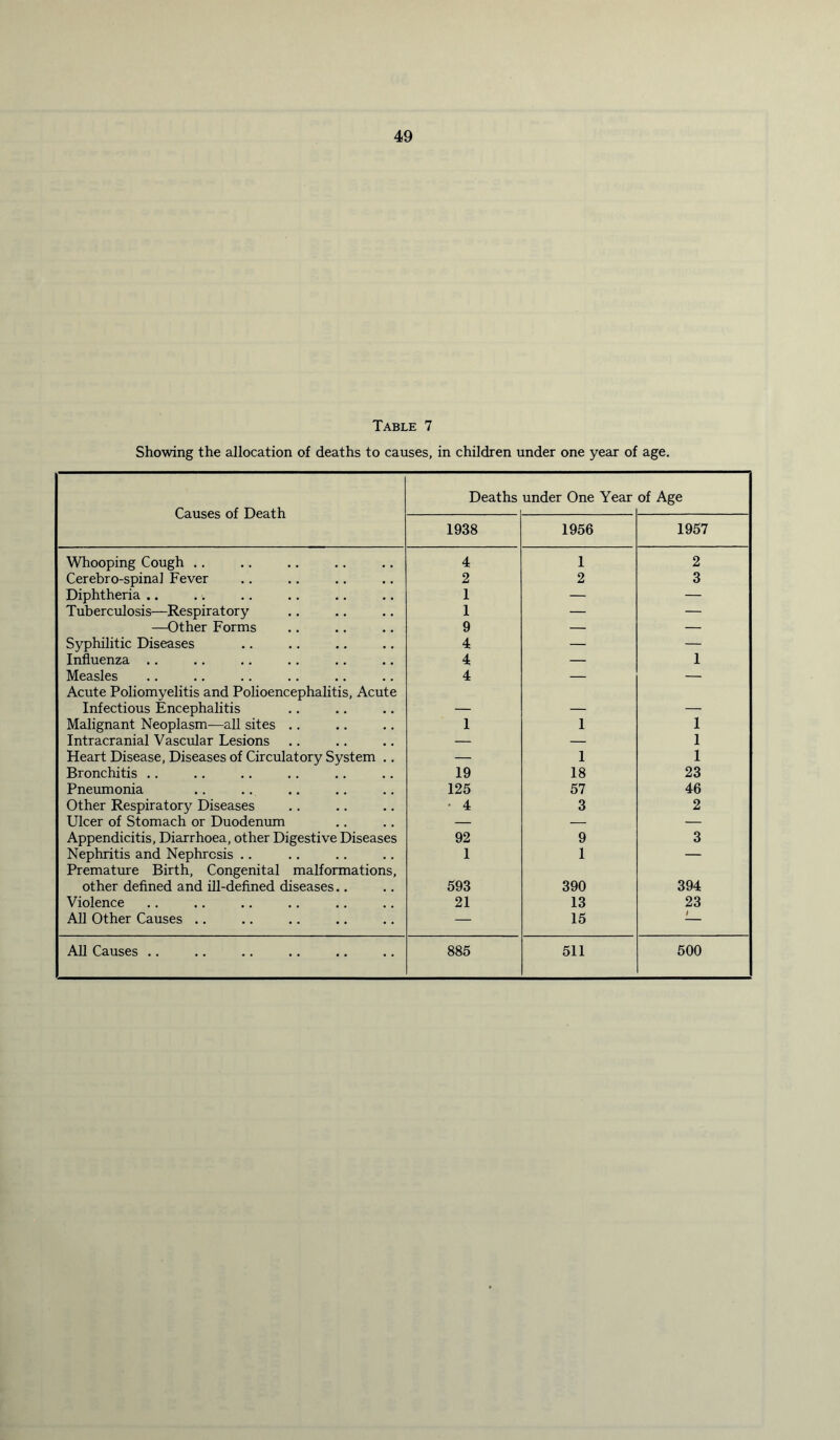 Table 7 Showing the allocation of deaths to causes, in children under one year of age. Causes of Death Deaths under One Year of Age 1938 1956 1957 Whooping Cough .. 4 1 2 Cerebro-spinal Fever 2 2 3 Diphtheria .. 1 — — Tuberculosis—Respiratory 1 — — —Other Forms 9 — — Syphilitic Diseases 4 — — Influenza .. 4 — 1 Measles 4 — — Acute Poliomyelitis and Polioencephalitis, Acute Infectious Encephalitis _ _ Malignant Neoplasm—all sites .. 1 1 1 Intracranial Vascular Lesions — — 1 Heart Disease, Diseases of Circulatory System .. — 1 1 Bronchitis .. 19 18 23 Pneumonia 125 57 46 Other Respiratory Diseases • 4 3 2 Ulcer of Stomach or Duodenum — — — Appendicitis, Diarrhoea, other Digestive Diseases 92 9 3 Nephritis and Nephrosis .. 1 1 — Premature Birth, Congenital malformations, other defined and ill-defined diseases.. 593 390 394 Violence 21 13 23 AH Other Causes .. — 15 t All Causes .. 885 511 500