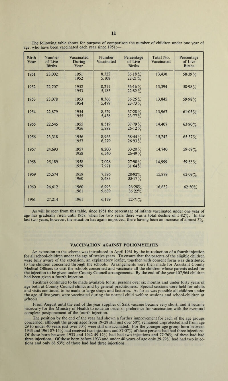 The following table shows for purpose of comparison the number of children under one year of age, who have been vaccinated each year since 1951:— Birth Year Number of Live Births Vaccinated During Year Number Vaccinated Percentage of Live Births Total No. Vaccinated Percentage of Live Births 1951 23,002 1951 8,322 36-18% 13,430 58-39% 1952 5,108 22-21 % 1952 22,707 1952 8,211 36-16% 13,394 58-98% 1953 5,183 22-82% 1953 23,078 1953 . 8,366 36-25% 13,845 59-98% 1954 5,479 23-73% 1954 22,879 1954 8,529 37-28% 13,967 61-05% 1955 5,438 23-77% 1955 22,545 1955 8,519 37-79% 14,407 63-90% 1956 5,888 26-12% 1956 23,318 1956 8,963 38-44% 15,242 65-37% 1957 6,279 26-93% 1957 24,693 1957 8,200 33-20% 14,740 59-69% 1958 6,540 26-49% 1958 25,189 1958 7,028 27-90% 14,999 59-55% 1959 7,971 31-64% 1959 25,574 1959 7,396 28-92% 15,879 62-09% 1960 8,483 33-17% 1960 26,612 1960 6,993 26-28% 16,632 62-50% 1961 9,639 36-22% 1961 27,214 1961 6,179 22-71% As will be seen from this table, since 1951 the percentage of infants vaccinated under one year of age has gradually risen until 1957, when for two years there was a total decline of 5-82%. In the last two years, however, the situation has again improved, there having been an increase of almost 3%. VACCINATION AGAINST POLIOMYELITIS An extension to the scheme was introduced in April 1961 by the introduction of a fourth injection for all school-children under the age of twelve years. To ensure that the parents of the eligible children were fully aware of the extension, an explanatory leaflet, together with consent form was distributed to the children concerned through the schools. Arrangements were then made for Assistant County Medical Officers to visit the schools concerned and vaccinate all the children whose parents asked for the injection to be given under County Council arrangements. By the end of the year 107,964 children had been given a fourth injection. Facilities continued to be made available for all persons over six months and under forty years of age both at County Council clinics and by general practitioners. Special sessions were held for adults and visits continued to be made to large shops and factories. As far as was possible all children under the age of five years were vaccinated during the normal child welfare sessions and school-children at schools. From August until the end of the year supplies of Salk vaccine became very short, and it became necessary for the Ministry of Health to issue an order of preference for vaccination with the eventua 1 complete postponement of the fourth injection. The position by the end of the year had shown a further improvement for each of the age groups concerned, although the group aged from 19-28 still just over 50% remained unprotected and from age 29 to under 40 years just over 70% were still unvaccinated. For the younger age group born between 1943 and 1961 87 T 5% had received two injections and 87-07% of these persons had had three injections. Of those born between 1933 and 1942 49-12% had had two injections and 77-76% of these had had three injections. Of those born before 1933 and under 40 years of age only 29-79% had had two injec- tions and only 68-53% of those had had three injections.