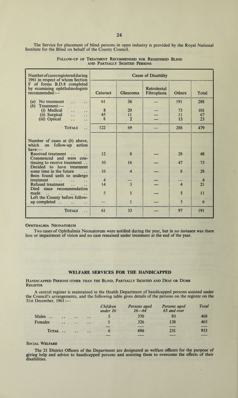 The Service for placement of blind persons in open industry is provided by the Royal National Institute for the Blind on behalf of the County Council. Follow-up of Treatment Recommended for Registered Blind AND Partially Sighted Persons Number of cases registered during Cause of Disability 1961 in respect of whom Section Retrolental F of forms B.D.8 completed by examining ophthalmologists recommended:— Cataract Glaucoma Fibroplasia Others Total (a) No treatment ib) Treatment:— 61 36 — 191 288 (i) Medical 8 20 — 73 101 (ii) Surgical 45 11 — 11 67 (iii) Optical 8 2 — 13 23 Totals 122 69 — 288 479 Number of cases at (6) above, which on follow-up action have:— Received treatment Commenced and were con- 12 8 — 28 48 tinning to receive treatment .. 10 16 — 47 73 Decided to have treatment some time in the future Been found unfit to undergo 16 4 — 8 28 treatment 4 — — — 4 Refused treatment Died since recommendation 14 3 — 4 21 made 5 1 — 5 11 Left the County before foUow- up completed .. — 1 — 5 6 Totals 61 33 — 97 191 Ophthalmia Neonatorum Two cases of Ophthalmia Neonatorum were notified during the year, but in no instance was there loss or impairment of vision and no case remained under treatment at the end of the year. WELFARE SERVICES FOR THE HANDICAPPED Handicapped Persons other than the Blind, Partially Sighted and Deaf or Dumb Register A central register is maintained in the Health Department of handicapped persons assisted under the Council’s arrangements, and the following table gives details of the persons on the register on the 31st December, 1961:— Children under 16 Persons aged 16—64 Persons aged 65 and over Total Males 5 370 93 468 Females 1 326 138 465 Total .. 6 696 231 933 Social Welfare The 21 District Officers of the Department are desi^ated as welfare officers for the purpose of giving help and advice to handicapped persons and assisting them to overcome the effects of their disabilities.