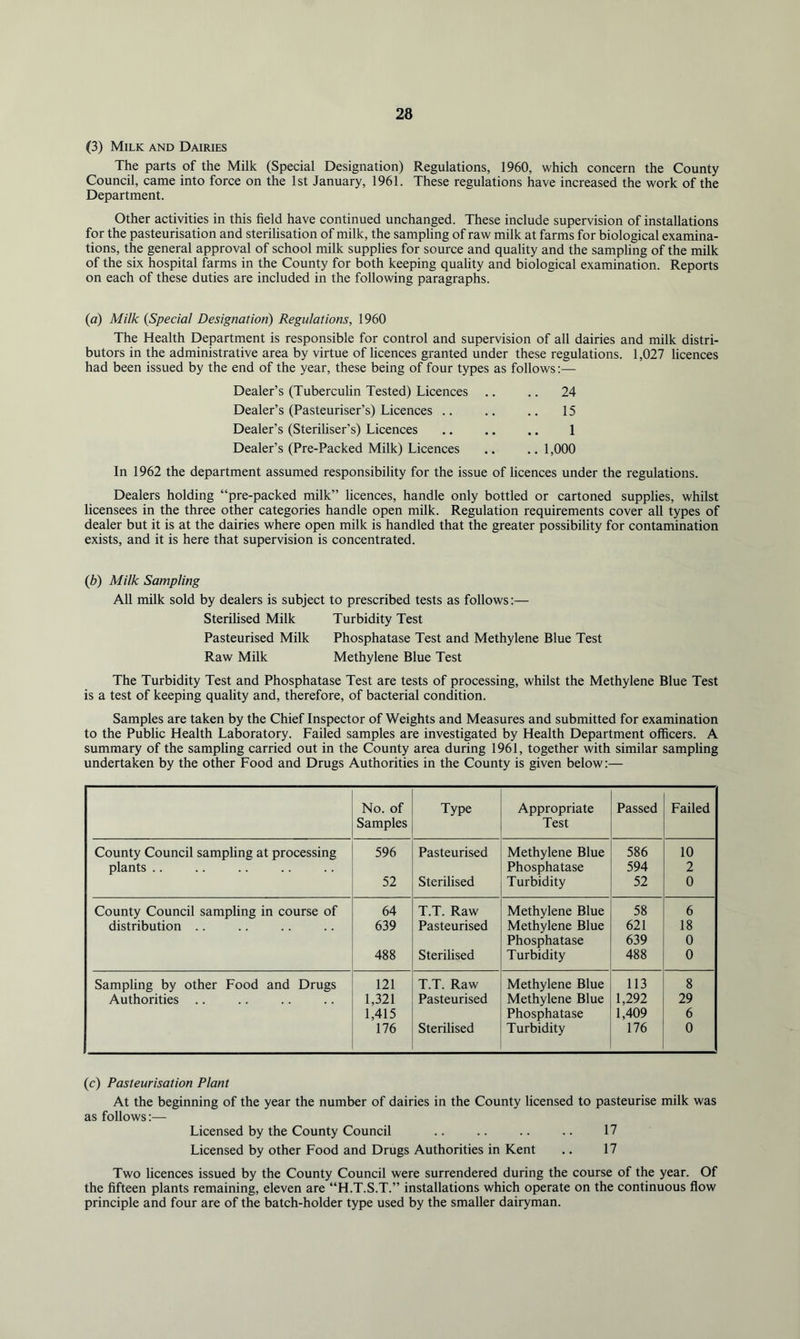 (3) Milk and Dairies The parts of the Milk (Special Designation) Regulations, 1960, which concern the County Council, came into force on the 1st January, 1961. These regulations have increased the work of the Department. Other activities in this field have continued unchanged. These include supervision of installations for the pasteurisation and sterilisation of milk, the sampling of raw milk at farms for biological examina- tions, the general approval of school milk supplies for source and quality and the sampUng of the milk of the six hospital farms in the County for both keeping quality and biological examination. Reports on each of these duties are included in the following paragraphs. (a) Milk {Special Designation) Regulations, 1960 The Health Department is responsible for control and supervision of all dairies and milk distri- butors in the administrative area by virtue of licences granted under these regulations. 1,027 licences had been issued by the end of the year, these being of four types as follows:— Dealer’s (Tuberculin Tested) Licences .. .. 24 Dealer’s (Pasteuriser’s) Licences .. .. .. 15 Dealer’s (Steriliser’s) Licences .. .. .. 1 Dealer’s (Pre-Packed Milk) Licences .. ,. 1,000 In 1962 the department assumed responsibility for the issue of licences under the regulations. Dealers holding “pre-packed milk” licences, handle only bottled or cartoned supplies, whilst licensees in the three other categories handle open milk. Regulation requirements cover all types of dealer but it is at the dairies where open milk is handled that the greater possibility for contamination exists, and it is here that supervision is concentrated. {b) Milk Sampling All milk sold by dealers is subject to prescribed tests as follows:— Sterilised Milk Turbidity Test Pasteurised Milk Phosphatase Test and Methylene Blue Test Raw Milk Methylene Blue Test The Turbidity Test and Phosphatase Test are tests of processing, whilst the Methylene Blue Test is a test of keeping quality and, therefore, of bacterial condition. Samples are taken by the Chief Inspector of Weights and Measures and submitted for examination to the Public Health Laboratory. Failed samples are investigated by Health Department officers. A summary of the sampling carried out in the County area during 1961, together with similar sampling undertaken by the other Food and Drugs Authorities in the County is given below:— No. of Samples Type Appropriate Test Passed Failed County Council sampling at processing 596 Pasteurised Methylene Blue 586 10 plants .. Phosphatase 594 2 52 Sterilised Turbidity 52 0 County Council sampling in course of 64 T.T. Raw Methylene Blue 58 6 distribution .. 639 Pasteurised Methylene Blue 621 18 Phosphatase 639 0 488 Sterilised Turbidity 488 0 Sampling by other Food and Drugs 121 T.T. Raw Methylene Blue 113 8 Authorities .. 1,321 Pasteurised Methylene Blue 1,292 29 1,415 Phosphatase 1,409 6 176 Sterilised Turbidity 176 0 (c) Pasteurisation Plant At the beginning of the year the number of dairies in the County licensed to pasteurise milk was as follows:— Licensed by the County Council .. .. .. .. 17 Licensed by other Food and Drugs Authorities in Kent .. 17 Two licences issued by the County Council were surrendered during the course of the year. Of the fifteen plants remaining, eleven are “H.T.S.T.” installations which operate on the continuous flow principle and four are of the batch-holder type used by the smaller dairyman.