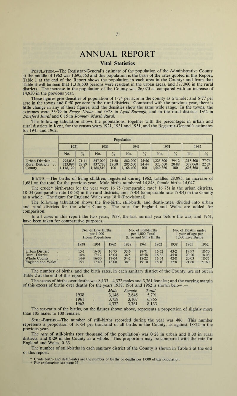 ANNUAL REPORT Vital Statistics Population.—The Registrar-General’s estimate of the population of the Administrative County at the middle of 1962 was 1,695,560 and this population is the basis of the rates quoted in this Report. Table 1 at the end of the Report shows the population in each area in the County: and from that Table it will be seen that 1,318,500 persons were resident in the urban areas, and 377,060 in the rural districts. The increase in the population of the County was 26,070 as compared with an increase of 14,930 in the previous year. These figures give densities of population of 1 -74 per acre in the county as a whole: and 6-77 per acre in the towns and 0-50 per acre in the rural districts. Compared with the previous year, there is httle change in any of these figures, and the densities show the same wide range. In the towns, the extremes were 33-79 in Penge Urban and 0-28 in Lydd Borough, and in the rural districts 1-62 in Dartford Rural and 0-15 in Romney Marsh Rural. The following tabulation shows the populations, together with the percentages in urban and rural districts in Kent, for the census years 1921, 1931 and 1951, and the Registrar-General’s estimates for 1941 and 1962. Population 1921 1931 1941 1951 1962 No. % No. /o No. % No. % No. % Urban Districts .. 795,035 71-11 847,090 71-50 882,900 75-56 1,225,800 79-12 1,318,500 77-76 Rural Districts 323,094 28-89 337,720 28-50 285,500 24-44 323,560 20-88 377,060 22-24 County 1,118,129 100 1,184,810 100 1,168,400 100 1,549,360 100 1,695,560 100 Births.—The births of living children, registered during 1962, totalled 28,895, an increase of 1,681 on the total for the previous year. Male births numbered 14,848, female births 14,047. The crude* birth-rates for the year were 16-75 (comparable ratef 16-75) in the urban districts, 18-04 (comparable rate 18-58) in the rural districts, and 17-04 (comparable rate 17-04) in the County as a whole. The figure for England Wales was 18-0 (Provisional). The following tabulation shows the live-birth, still-birth, and death-rates, divided into urban and rural districts for the whole County. The rates for England and Wales are added for comparison. In all cases in this report the two years, 1938, the last normal year before the war, and 1961, have been taken for comparative purposes. No. of Live Births per 1,000 Home Population No. of Still-Births per 1,000 Total (Live and Still) Births No. of Deaths under 1 year of age per 1,000 Live Births 1938 1961 1962 1938 1961 1962 1938 1961 1962 Urban District 15-1 16-07 16-75 33-6 18-71 16-52 43-2 19-97 18-70 Rural District 14-4 17-12 18-04 36-5 16-58 16-62 45-0 20-20 18-08 Whole County 14-9 16-30 17-04 34-2 18-22 16-54 42-8 20-03 18-55 England and Wales.. 15-1 17-40 18-00 38-3 19-10 18-10 52-8 21-60 21-60 The number of births, and the birth rates, in each sanitary district of the County, are set out in Table 2 at the end of this report. The excess of births over deaths was 8,133—4,372 males and 3,761 females; and the varying margin of this excess of births over deaths for the years 1938, 1961 and 1962 is shown below:— Male Female Total 1938 3,146 2,645 5,791 1961 3,758 3,107 6,865 1962 4,372 3,761 8,133 The sex-ratio of the births, on the figures shown above, represents a proportion of slightly more than 105 males to 100 females. Still-Births.—The number of still-births recorded during the year was 486. This number represents a proportion of 16-54 per thousand of all births in the County, as against 18-22 in the previous year. The rate of still-births (per thousand of the population) was 0-28 in urban and 0-30 in rural districts, and 0-29 in the County as a whole. This proportion may be compared with the rate for England and Wales, 0-33. The number of still-births in each sanitary district of the County is shown in Table 2 at the end of this report. * Crude birth- and death-rates are the number of births or deaths per 1,000 of the population. t For explanation see page 35.