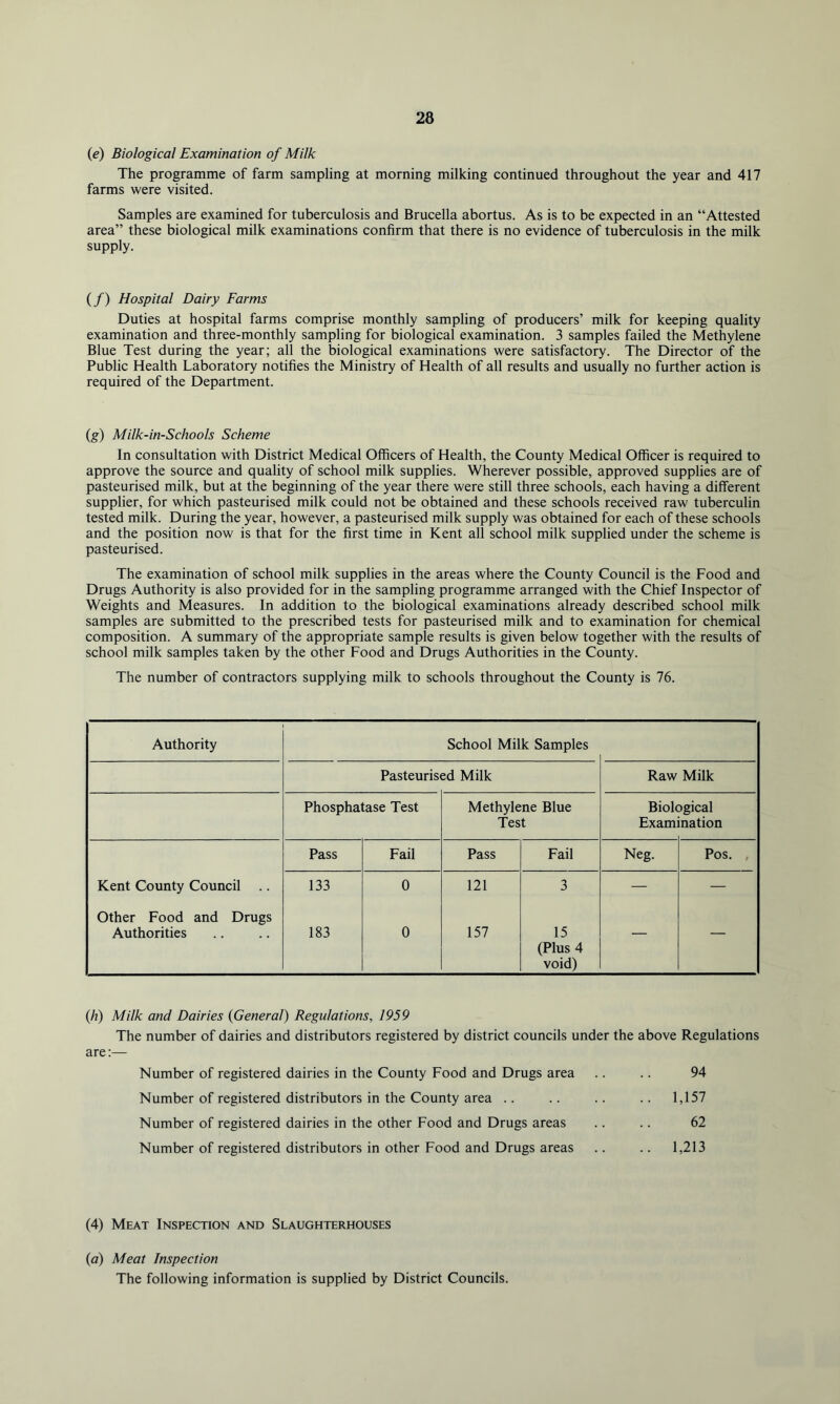 (e) Biological Examination of Milk The programme of farm sampling at morning milking continued throughout the year and 417 farms were visited. Samples are examined for tuberculosis and Brucella abortus. As is to be expected in an “Attested area” these biological milk examinations confirm that there is no evidence of tuberculosis in the milk supply. (/) Hospital Dairy Farms Duties at hospital farms comprise monthly sampling of producers’ milk for keeping quality examination and three-monthly sampling for biological examination. 3 samples failed the Methylene Blue Test during the year; all the biological examinations were satisfactory. The Director of the Public Health Laboratory notifies the Ministry of Health of all results and usually no further action is required of the Department. (g) Milk-in-Schools Scheme In consultation with District Medical Officers of Health, the County Medical Officer is required to approve the source and quality of school milk supplies. Wherever possible, approved supplies are of pasteurised milk, but at the beginning of the year there were still three schools, each having a different supplier, for which pasteurised milk could not be obtained and these schools received raw tuberculin tested milk. During the year, however, a pasteurised milk supply was obtained for each of these schools and the position now is that for the first time in Kent all school milk supplied under the scheme is pasteurised. The examination of school milk supplies in the areas where the County Council is the Food and Drugs Authority is also provided for in the sampling programme arranged with the Chief Inspector of Weights and Measures. In addition to the biological examinations already described school milk samples are submitted to the prescribed tests for pasteurised milk and to examination for chemical composition. A summary of the appropriate sample results is given below together with the results of school milk samples taken by the other Food and Drugs Authorities in the County. The number of contractors supplying milk to schools throughout the County is 76. Authority School Milk Samples Pasteurised Milk Raw Milk Phosphatase Test Methylene Blue Test Biol( Exam jgical nation Pass Fail Pass Fail Neg. Pos. , Kent County Council .. 133 0 121 3 — — Other Food and Drugs Authorities 183 0 157 15 (Plus 4 void) — — {h) Milk and Dairies {General) Regulations, 1959 The number of dairies and distributors registered by district councils under the above Regulations are:— Number of registered dairies in the County Food and Drugs area .. .. 94 Number of registered distributors in the County area .. .. .. .. 1,157 Number of registered dairies in the other Food and Drugs areas .. .. 62 Number of registered distributors in other Food and Drugs areas .. .. 1,213 (4) Meat Inspection and Slaughterhouses (a) Meat Inspection The following information is supplied by District Councils.