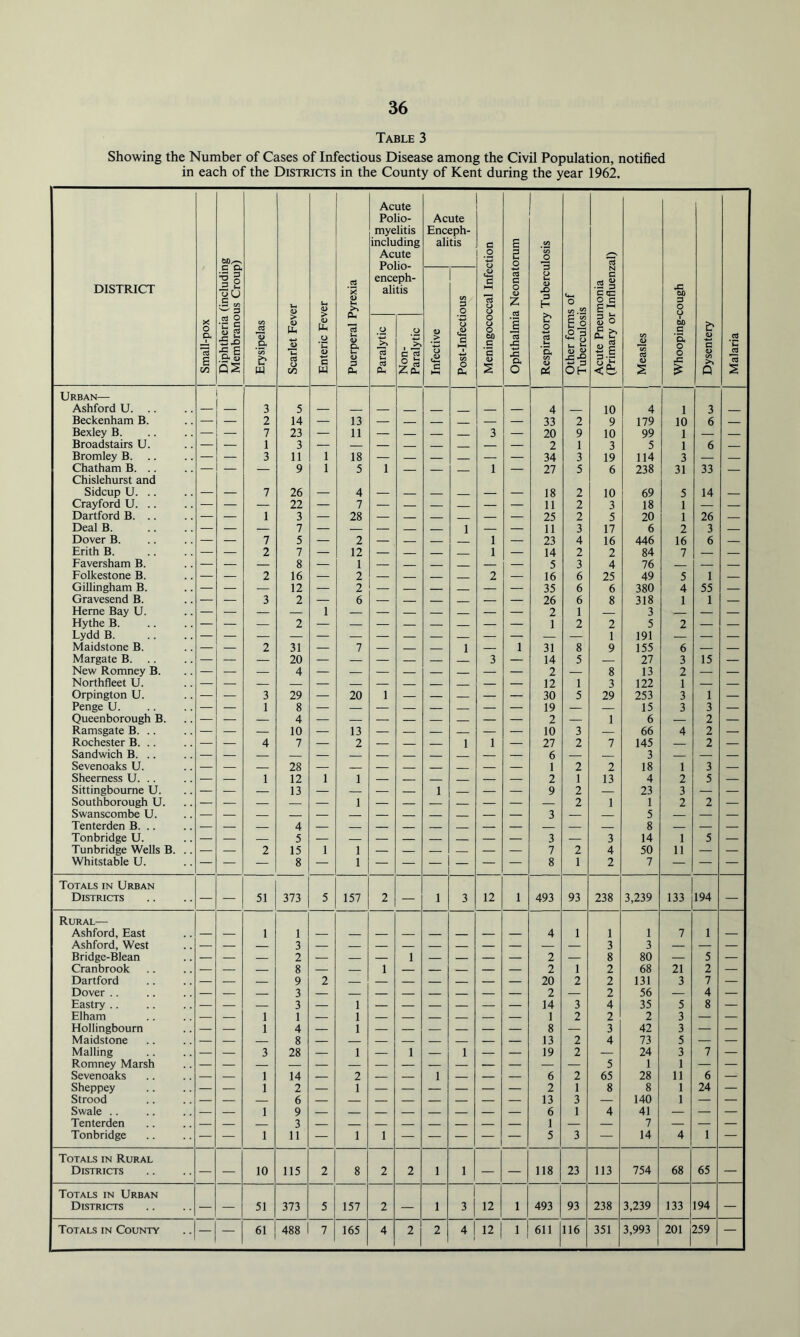 Table 3 Showing the Number of Cases of Infectious Disease among the Civil Population, notified in each of the Districts in the County of Kent during the year 1962. Acute Polio- myelitis including Acute Polio- enceph- alitis Acute Enceph- alitis C 1 2 S s o Vi 'vi Id DISTRICT w i-i* •|§ P lx .a ^ 3 lx lx (l> .2 o lx f/i 3 O S 13 o CJ S 3 0 z cd 1 cd a O a o JO l4X O Vi .22 N c 5''= x: tn 3 O Small-pox C3 O ‘c s (l> g 5.0 •g.E Ca qj QS Erysipelas > Uh cd a CO o o c lx a> Da ta O 3 pL. Paralytic Non- Paralytic Infective o c Vi o o o 0 tti c 1 s lx o cd *5, Vi Other form Tuberculos S O (S & -tv ^ Measles c 'a o 0 1 Dysentery Malaria Urban— Ashford U _ 3 5 4 10 4 1 3 Beckenham B. — 2 14 — 13 — — — — — 33 2 9 179 10 6 — Bexley B. — — 7 23 .— 11 — — 3 — 20 9 10 99 1 — Broadstairs U. — — 1 3 2 1 3 5 1 6 Bromley B. .. — — 3 11 1 18 — — — 34 3 19 114 3 — Chatham B. .. — — — 9 1 5 1 1 — 27 5 6 238 31 33 Chislehurst and Sidcup U. .. — — 7 26 — 4 — — — — 18 2 10 69 5 14 — Crayford U. .. — — — 22 — 7 — — — — — 11 2 3 18 1 — — Dartford B. .. — — 1 3 — 28 — — — — — 25 2 5 20 1 26 _ Deal B. — — — 7 — — — — — 1 — — 11 3 17 6 2 3 — Dover B. — — 7 5 — 2 — — — 1 — 23 4 16 446 16 6 — Erith B — — 2 7 — 12 — 1 — 14 2 2 84 7 — — Faversham B. — — — 8 — 1 — — — 5 3 4 76 — Folkestone B. — — 2 16 — 2 — — — 2 — 16 6 25 49 5 1 — Gillingham B. — — — 12 — 2 — — — — 35 6 6 380 4 55 — Gravesend B. — — 3 2 — 6 — — — 26 6 8 318 1 1 — Heme Bay U. — — — — 1 — — — — 2 1 3 — — Hythe B — — — 2 — — — — — — — 1 2 2 5 2 — — Lydd B. 1 191 — — — Maidstone B. — — 2 31 — 7 — — — 1 — 1 31 8 9 155 6 — — Margate B. — — — 20 — — — — — 3 — 14 5 — 27 3 15 — New Romney B. — — — 4 — — — — — — — 2 — 8 13 2 — — Northfleet U. 12 1 3 122 1 — — Orpington U. — — 3 29 — 20 1 — — — — 30 5 29 253 3 1 — Penge U. — — 1 8 — — — — — — — 19 — — 15 3 3 — Queenborough B. — — — 4 — — — — — — — — 2 1 6 — 2 — Ramsgate B. .. — — — 10 — 13 — — — — — 10 3 _ 66 4 2 — Rochester B. .. — — 4 7 — 2 — 1 1 — 27 2 7 145 2 — Sandwich B. .. 6 3 Sevenoaks U. — — — 28 — — — — — — — 1 2 2 18 1 3 Sheemess U. .. — — 1 12 1 1 2 1 13 4 2 5 — Sittingbourne U. — — _ 13 — — — — 1 — — — 9 2 — 23 3 — — Southborough U. 1 2 1 1 2 2 — Swanscombe U. — — — — — — — 3 — — 5 — — — Tenterden B. .. — — 4 — — — — 8 — — Tonbridge U. — — — 5 — — — — — — — 3 — 3 14 1 5 — Tunbridge Wells B. .. — — 2 15 1 1 — — — — — 7 2 4 50 11 — — Whitstable U. — — — 8 — 1 — — — — — — 8 1 2 7 — — — Totals in Urban Districts — — 51 373 5 157 2 — 1 3 12 1 493 93 238 3,239 133 194 — Rural— Ashford, East — — 1 1 4 1 1 1 7 1 — Ashford, West — — — 3 — — — — — — — — — — 3 3 — — — Bridge-Blean — — 2 — — — 1 — — — — 2 8 80 — 5 — Cranbrook — — 8 — 1 — — 2 1 2 68 21 2 — Dartford — — 9 2 20 2 2 131 3 7 — Dover .. — — — 3 — — — — 2 — 2 56 — 4 — Eastry .. — — 3 — 1 — — — — — — 14 3 4 35 5 8 — Elham — 1 1 — 1 _ — — — — — 1 2 2 2 3 — — Hollingbourn — — 1 4 — 1 — — — — — — 8 — 3 42 3 — — Maidstone — __ — 8 — — — — — — — — 13 2 4 73 5 — — Mailing — — 3 28 — 1 — 1 — 1 — — 19 2 — 24 3 7 — Romney Marsh 5 1 1 — — Sevenoaks — — 1 14 — 2 — — 1 — — — 6 2 65 28 11 6 — Sheppey — — 1 2 — 1 — — — — — 2 1 8 8 1 24 — Strood — — 6 — — — — — 13 3 — 140 1 — — Swale — 1 9 6 1 4 41 — — — Tenterden — — 3 — — 1 — — 7 — — — Tonbridge — — 1 11 — 1 1 — — — — — 3 — 14 4 1 — Totals in Rural Districts — — 10 115 2 8 2 2 1 1 — — 118 23 113 754 68 65 — Totals in Urban Districts — — 51 373 5 157 2 — 1 3 12 1 493 93 238 3,239 133 194 — Totals in County — — 61 488 7 165 4 2 2 4 12 1 611 116 351 3,993 201 259 —